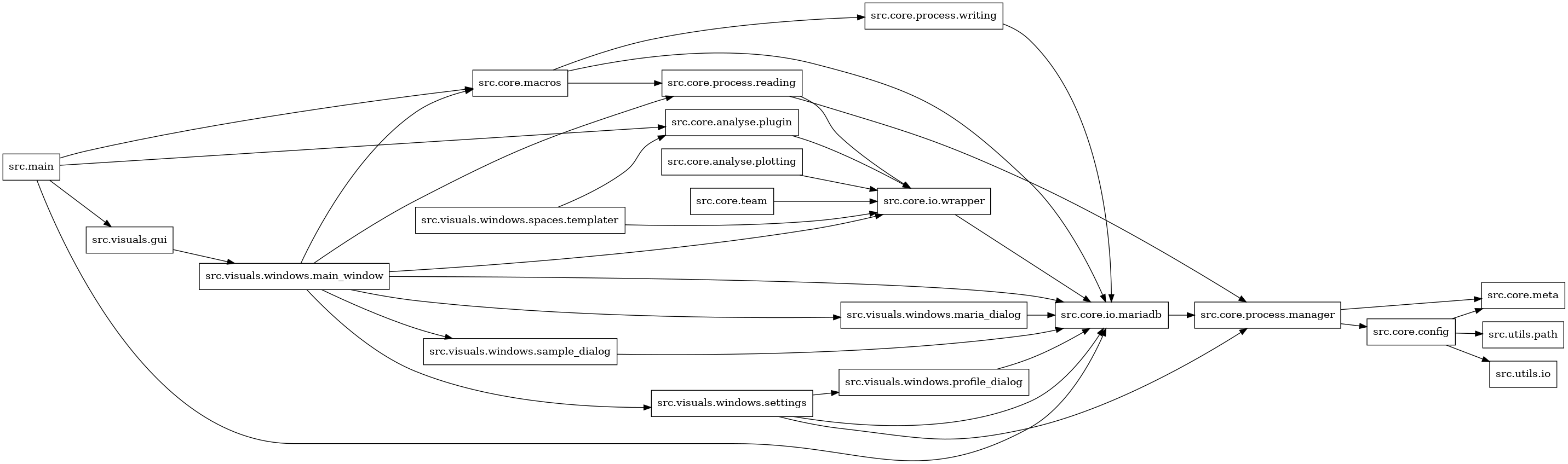 digraph imports {
  rankdir=LR;
  node [shape=box];
  "src.core.analyse.plotting" -> "src.core.io.wrapper";
  "src.core.analyse.plugin" -> "src.core.io.wrapper";
  "src.core.config" -> "src.core.meta";
  "src.core.config" -> "src.utils.io";
  "src.core.config" -> "src.utils.path";
  "src.core.io.mariadb" -> "src.core.process.manager";
  "src.core.io.wrapper" -> "src.core.io.mariadb";
  "src.core.macros" -> "src.core.io.mariadb";
  "src.core.macros" -> "src.core.process.reading";
  "src.core.macros" -> "src.core.process.writing";
  "src.core.process.manager" -> "src.core.config";
  "src.core.process.manager" -> "src.core.meta";
  "src.core.process.reading" -> "src.core.io.wrapper";
  "src.core.process.reading" -> "src.core.process.manager";
  "src.core.process.writing" -> "src.core.io.mariadb";
  "src.core.team" -> "src.core.io.wrapper";
  "src.main" -> "src.core.analyse.plugin";
  "src.main" -> "src.core.io.mariadb";
  "src.main" -> "src.core.macros";
  "src.main" -> "src.visuals.gui";
  "src.visuals.gui" -> "src.visuals.windows.main_window";
  "src.visuals.windows.main_window" -> "src.core.io.mariadb";
  "src.visuals.windows.main_window" -> "src.core.io.wrapper";
  "src.visuals.windows.main_window" -> "src.core.macros";
  "src.visuals.windows.main_window" -> "src.core.process.reading";
  "src.visuals.windows.main_window" -> "src.visuals.windows.maria_dialog";
  "src.visuals.windows.main_window" -> "src.visuals.windows.sample_dialog";
  "src.visuals.windows.main_window" -> "src.visuals.windows.settings";
  "src.visuals.windows.maria_dialog" -> "src.core.io.mariadb";
  "src.visuals.windows.profile_dialog" -> "src.core.io.mariadb";
  "src.visuals.windows.sample_dialog" -> "src.core.io.mariadb";
  "src.visuals.windows.settings" -> "src.core.io.mariadb";
  "src.visuals.windows.settings" -> "src.core.process.manager";
  "src.visuals.windows.settings" -> "src.visuals.windows.profile_dialog";
  "src.visuals.windows.spaces.templater" -> "src.core.analyse.plugin";
  "src.visuals.windows.spaces.templater" -> "src.core.io.wrapper";
}