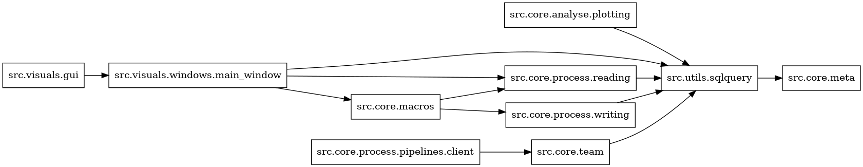 digraph imports {
  rankdir=LR;
  node [shape=box];
  "src.core.analyse.plotting" -> "src.utils.sqlquery";
  "src.core.macros" -> "src.core.process.reading";
  "src.core.macros" -> "src.core.process.writing";
  "src.core.process.pipelines.client" -> "src.core.team";
  "src.core.process.reading" -> "src.utils.sqlquery";
  "src.core.process.writing" -> "src.utils.sqlquery";
  "src.core.team" -> "src.utils.sqlquery";
  "src.utils.sqlquery" -> "src.core.meta";
  "src.visuals.gui" -> "src.visuals.windows.main_window";
  "src.visuals.windows.main_window" -> "src.core.macros";
  "src.visuals.windows.main_window" -> "src.core.process.reading";
  "src.visuals.windows.main_window" -> "src.utils.sqlquery";
}