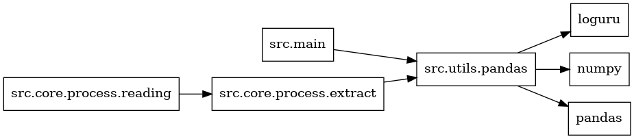 digraph imports {
  rankdir=LR;
  node [shape=box];
  "src.core.process.extract" -> "src.utils.pandas";
  "src.core.process.reading" -> "src.core.process.extract";
  "src.main" -> "src.utils.pandas";
  "src.utils.pandas" -> "loguru";
  "src.utils.pandas" -> "numpy";
  "src.utils.pandas" -> "pandas";
}