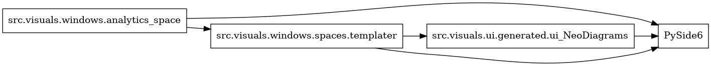 digraph imports {
  rankdir=LR;
  node [shape=box];
  "src.visuals.ui.generated.ui_NeoDiagrams" -> "PySide6";
  "src.visuals.windows.analytics_space" -> "PySide6";
  "src.visuals.windows.analytics_space" -> "src.visuals.windows.spaces.templater";
  "src.visuals.windows.spaces.templater" -> "PySide6";
  "src.visuals.windows.spaces.templater" -> "src.visuals.ui.generated.ui_NeoDiagrams";
}