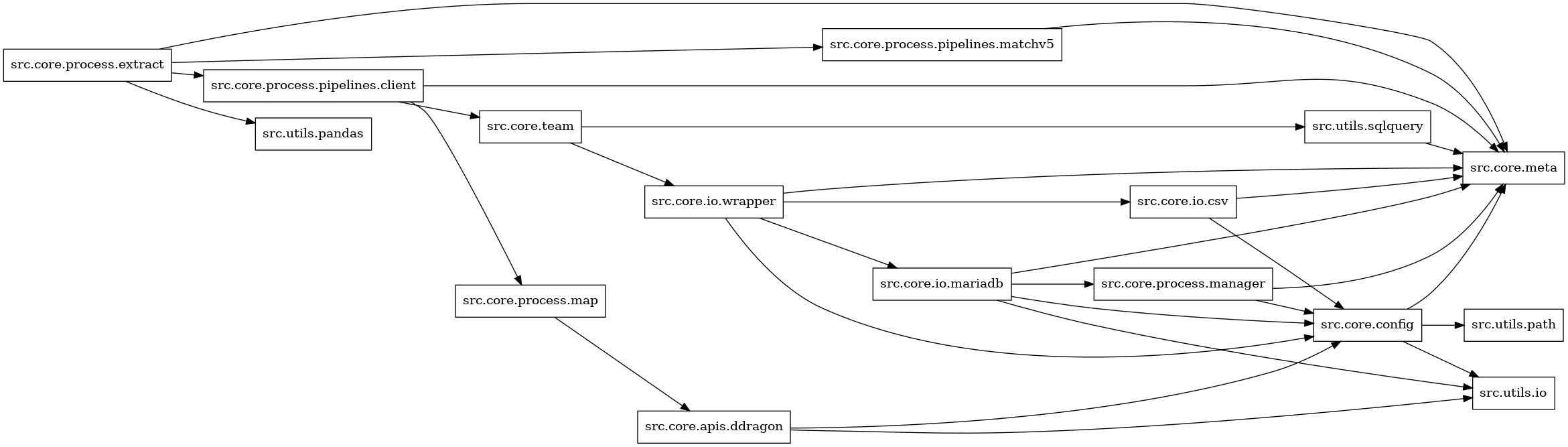 digraph imports {
  rankdir=LR;
  node [shape=box];
  "src.core.apis.ddragon" -> "src.core.config";
  "src.core.apis.ddragon" -> "src.utils.io";
  "src.core.config" -> "src.core.meta";
  "src.core.config" -> "src.utils.io";
  "src.core.config" -> "src.utils.path";
  "src.core.io.csv" -> "src.core.config";
  "src.core.io.csv" -> "src.core.meta";
  "src.core.io.mariadb" -> "src.core.config";
  "src.core.io.mariadb" -> "src.core.meta";
  "src.core.io.mariadb" -> "src.core.process.manager";
  "src.core.io.mariadb" -> "src.utils.io";
  "src.core.io.wrapper" -> "src.core.config";
  "src.core.io.wrapper" -> "src.core.io.csv";
  "src.core.io.wrapper" -> "src.core.io.mariadb";
  "src.core.io.wrapper" -> "src.core.meta";
  "src.core.process.extract" -> "src.core.meta";
  "src.core.process.extract" -> "src.core.process.pipelines.client";
  "src.core.process.extract" -> "src.core.process.pipelines.matchv5";
  "src.core.process.extract" -> "src.utils.pandas";
  "src.core.process.manager" -> "src.core.config";
  "src.core.process.manager" -> "src.core.meta";
  "src.core.process.map" -> "src.core.apis.ddragon";
  "src.core.process.pipelines.client" -> "src.core.meta";
  "src.core.process.pipelines.client" -> "src.core.process.map";
  "src.core.process.pipelines.client" -> "src.core.team";
  "src.core.process.pipelines.matchv5" -> "src.core.meta";
  "src.core.team" -> "src.core.io.wrapper";
  "src.core.team" -> "src.utils.sqlquery";
  "src.utils.sqlquery" -> "src.core.meta";
}