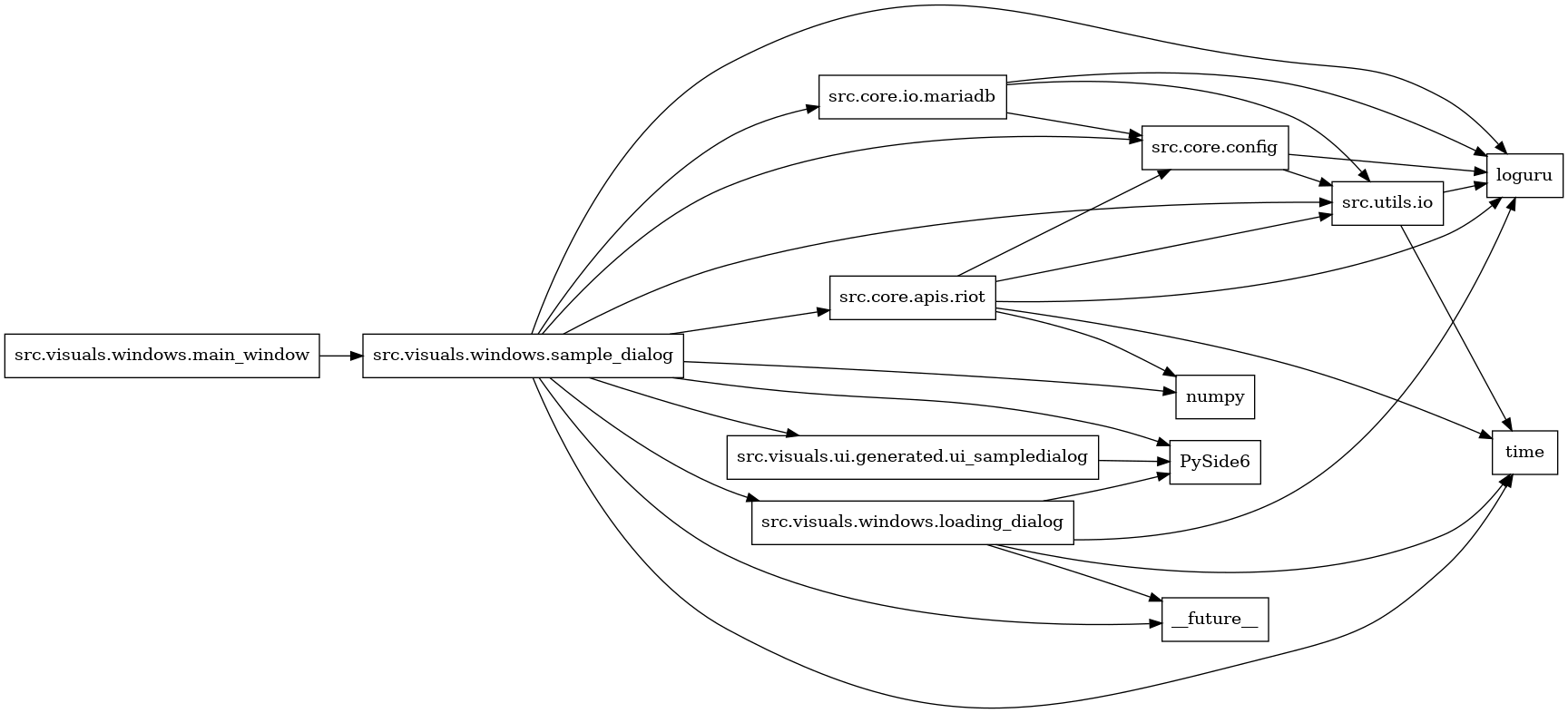 digraph imports {
  rankdir=LR;
  node [shape=box];
  "src.core.apis.riot" -> "loguru";
  "src.core.apis.riot" -> "numpy";
  "src.core.apis.riot" -> "src.core.config";
  "src.core.apis.riot" -> "src.utils.io";
  "src.core.apis.riot" -> "time";
  "src.core.config" -> "loguru";
  "src.core.config" -> "src.utils.io";
  "src.core.io.mariadb" -> "loguru";
  "src.core.io.mariadb" -> "src.core.config";
  "src.core.io.mariadb" -> "src.utils.io";
  "src.utils.io" -> "loguru";
  "src.utils.io" -> "time";
  "src.visuals.ui.generated.ui_sampledialog" -> "PySide6";
  "src.visuals.windows.loading_dialog" -> "PySide6";
  "src.visuals.windows.loading_dialog" -> "__future__";
  "src.visuals.windows.loading_dialog" -> "loguru";
  "src.visuals.windows.loading_dialog" -> "time";
  "src.visuals.windows.main_window" -> "src.visuals.windows.sample_dialog";
  "src.visuals.windows.sample_dialog" -> "PySide6";
  "src.visuals.windows.sample_dialog" -> "__future__";
  "src.visuals.windows.sample_dialog" -> "loguru";
  "src.visuals.windows.sample_dialog" -> "numpy";
  "src.visuals.windows.sample_dialog" -> "src.core.apis.riot";
  "src.visuals.windows.sample_dialog" -> "src.core.config";
  "src.visuals.windows.sample_dialog" -> "src.core.io.mariadb";
  "src.visuals.windows.sample_dialog" -> "src.utils.io";
  "src.visuals.windows.sample_dialog" -> "src.visuals.ui.generated.ui_sampledialog";
  "src.visuals.windows.sample_dialog" -> "src.visuals.windows.loading_dialog";
  "src.visuals.windows.sample_dialog" -> "time";
}