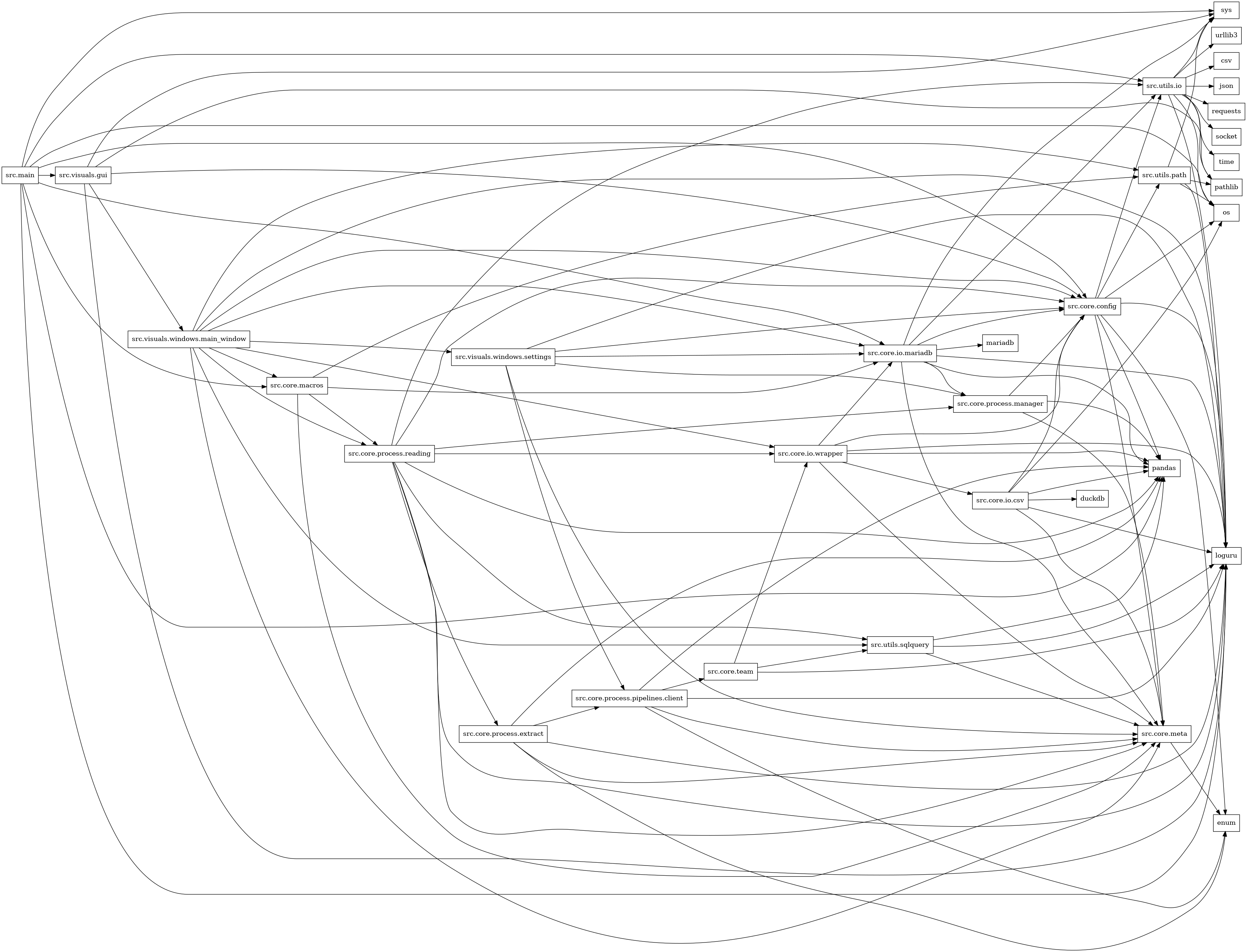 digraph imports {
  rankdir=LR;
  node [shape=box];
  "src.core.config" -> "enum";
  "src.core.config" -> "loguru";
  "src.core.config" -> "os";
  "src.core.config" -> "pandas";
  "src.core.config" -> "src.core.meta";
  "src.core.config" -> "src.utils.io";
  "src.core.config" -> "src.utils.path";
  "src.core.io.csv" -> "duckdb";
  "src.core.io.csv" -> "loguru";
  "src.core.io.csv" -> "os";
  "src.core.io.csv" -> "pandas";
  "src.core.io.csv" -> "src.core.config";
  "src.core.io.csv" -> "src.core.meta";
  "src.core.io.mariadb" -> "loguru";
  "src.core.io.mariadb" -> "mariadb";
  "src.core.io.mariadb" -> "pandas";
  "src.core.io.mariadb" -> "src.core.config";
  "src.core.io.mariadb" -> "src.core.meta";
  "src.core.io.mariadb" -> "src.core.process.manager";
  "src.core.io.mariadb" -> "src.utils.io";
  "src.core.io.mariadb" -> "sys";
  "src.core.io.wrapper" -> "loguru";
  "src.core.io.wrapper" -> "pandas";
  "src.core.io.wrapper" -> "src.core.config";
  "src.core.io.wrapper" -> "src.core.io.csv";
  "src.core.io.wrapper" -> "src.core.io.mariadb";
  "src.core.io.wrapper" -> "src.core.meta";
  "src.core.macros" -> "src.core.io.mariadb";
  "src.core.macros" -> "src.core.meta";
  "src.core.macros" -> "src.core.process.reading";
  "src.core.macros" -> "src.utils.path";
  "src.core.meta" -> "enum";
  "src.core.process.extract" -> "enum";
  "src.core.process.extract" -> "loguru";
  "src.core.process.extract" -> "pandas";
  "src.core.process.extract" -> "src.core.meta";
  "src.core.process.extract" -> "src.core.process.pipelines.client";
  "src.core.process.manager" -> "pandas";
  "src.core.process.manager" -> "src.core.config";
  "src.core.process.manager" -> "src.core.meta";
  "src.core.process.pipelines.client" -> "enum";
  "src.core.process.pipelines.client" -> "loguru";
  "src.core.process.pipelines.client" -> "pandas";
  "src.core.process.pipelines.client" -> "src.core.meta";
  "src.core.process.pipelines.client" -> "src.core.team";
  "src.core.process.reading" -> "loguru";
  "src.core.process.reading" -> "pandas";
  "src.core.process.reading" -> "src.core.config";
  "src.core.process.reading" -> "src.core.io.wrapper";
  "src.core.process.reading" -> "src.core.meta";
  "src.core.process.reading" -> "src.core.process.extract";
  "src.core.process.reading" -> "src.core.process.manager";
  "src.core.process.reading" -> "src.utils.io";
  "src.core.process.reading" -> "src.utils.sqlquery";
  "src.core.team" -> "loguru";
  "src.core.team" -> "src.core.io.wrapper";
  "src.core.team" -> "src.utils.sqlquery";
  "src.main" -> "loguru";
  "src.main" -> "os";
  "src.main" -> "pandas";
  "src.main" -> "src.core.config";
  "src.main" -> "src.core.io.mariadb";
  "src.main" -> "src.core.macros";
  "src.main" -> "src.utils.io";
  "src.main" -> "src.visuals.gui";
  "src.main" -> "sys";
  "src.utils.io" -> "csv";
  "src.utils.io" -> "json";
  "src.utils.io" -> "loguru";
  "src.utils.io" -> "os";
  "src.utils.io" -> "pathlib";
  "src.utils.io" -> "requests";
  "src.utils.io" -> "socket";
  "src.utils.io" -> "sys";
  "src.utils.io" -> "time";
  "src.utils.io" -> "urllib3";
  "src.utils.path" -> "loguru";
  "src.utils.path" -> "os";
  "src.utils.path" -> "pathlib";
  "src.utils.path" -> "sys";
  "src.utils.sqlquery" -> "loguru";
  "src.utils.sqlquery" -> "pandas";
  "src.utils.sqlquery" -> "src.core.meta";
  "src.visuals.gui" -> "loguru";
  "src.visuals.gui" -> "pathlib";
  "src.visuals.gui" -> "src.core.config";
  "src.visuals.gui" -> "src.visuals.windows.main_window";
  "src.visuals.gui" -> "sys";
  "src.visuals.windows.main_window" -> "loguru";
  "src.visuals.windows.main_window" -> "src.core.config";
  "src.visuals.windows.main_window" -> "src.core.io.mariadb";
  "src.visuals.windows.main_window" -> "src.core.io.wrapper";
  "src.visuals.windows.main_window" -> "src.core.macros";
  "src.visuals.windows.main_window" -> "src.core.meta";
  "src.visuals.windows.main_window" -> "src.core.process.reading";
  "src.visuals.windows.main_window" -> "src.utils.path";
  "src.visuals.windows.main_window" -> "src.utils.sqlquery";
  "src.visuals.windows.main_window" -> "src.visuals.windows.settings";
  "src.visuals.windows.settings" -> "loguru";
  "src.visuals.windows.settings" -> "src.core.config";
  "src.visuals.windows.settings" -> "src.core.io.mariadb";
  "src.visuals.windows.settings" -> "src.core.meta";
  "src.visuals.windows.settings" -> "src.core.process.manager";
  "src.visuals.windows.settings" -> "src.core.process.pipelines.client";
}