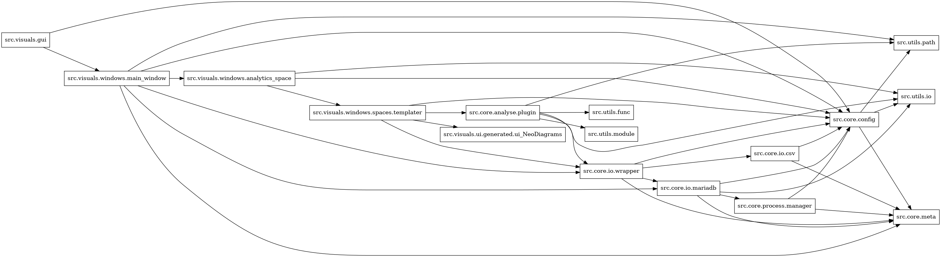 digraph imports {
  rankdir=LR;
  node [shape=box];
  "src.core.analyse.plugin" -> "src.core.io.wrapper";
  "src.core.analyse.plugin" -> "src.utils.func";
  "src.core.analyse.plugin" -> "src.utils.io";
  "src.core.analyse.plugin" -> "src.utils.module";
  "src.core.analyse.plugin" -> "src.utils.path";
  "src.core.config" -> "src.core.meta";
  "src.core.config" -> "src.utils.io";
  "src.core.config" -> "src.utils.path";
  "src.core.io.csv" -> "src.core.config";
  "src.core.io.csv" -> "src.core.meta";
  "src.core.io.mariadb" -> "src.core.config";
  "src.core.io.mariadb" -> "src.core.meta";
  "src.core.io.mariadb" -> "src.core.process.manager";
  "src.core.io.mariadb" -> "src.utils.io";
  "src.core.io.wrapper" -> "src.core.config";
  "src.core.io.wrapper" -> "src.core.io.csv";
  "src.core.io.wrapper" -> "src.core.io.mariadb";
  "src.core.io.wrapper" -> "src.core.meta";
  "src.core.process.manager" -> "src.core.config";
  "src.core.process.manager" -> "src.core.meta";
  "src.visuals.gui" -> "src.core.config";
  "src.visuals.gui" -> "src.visuals.windows.main_window";
  "src.visuals.windows.analytics_space" -> "src.core.config";
  "src.visuals.windows.analytics_space" -> "src.utils.io";
  "src.visuals.windows.analytics_space" -> "src.visuals.windows.spaces.templater";
  "src.visuals.windows.main_window" -> "src.core.config";
  "src.visuals.windows.main_window" -> "src.core.io.mariadb";
  "src.visuals.windows.main_window" -> "src.core.io.wrapper";
  "src.visuals.windows.main_window" -> "src.core.meta";
  "src.visuals.windows.main_window" -> "src.utils.path";
  "src.visuals.windows.main_window" -> "src.visuals.windows.analytics_space";
  "src.visuals.windows.spaces.templater" -> "src.core.analyse.plugin";
  "src.visuals.windows.spaces.templater" -> "src.core.config";
  "src.visuals.windows.spaces.templater" -> "src.core.io.wrapper";
  "src.visuals.windows.spaces.templater" -> "src.visuals.ui.generated.ui_NeoDiagrams";
}