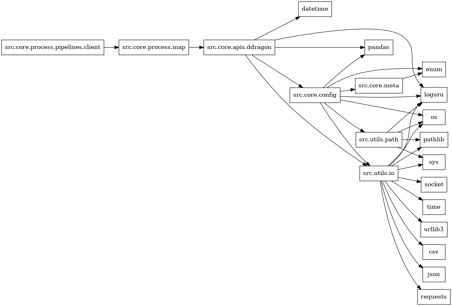 digraph imports {
  rankdir=LR;
  node [shape=box];
  "src.core.apis.ddragon" -> "datetime";
  "src.core.apis.ddragon" -> "loguru";
  "src.core.apis.ddragon" -> "pandas";
  "src.core.apis.ddragon" -> "src.core.config";
  "src.core.apis.ddragon" -> "src.utils.io";
  "src.core.config" -> "enum";
  "src.core.config" -> "loguru";
  "src.core.config" -> "os";
  "src.core.config" -> "pandas";
  "src.core.config" -> "src.core.meta";
  "src.core.config" -> "src.utils.io";
  "src.core.config" -> "src.utils.path";
  "src.core.meta" -> "enum";
  "src.core.process.map" -> "src.core.apis.ddragon";
  "src.core.process.pipelines.client" -> "src.core.process.map";
  "src.utils.io" -> "csv";
  "src.utils.io" -> "json";
  "src.utils.io" -> "loguru";
  "src.utils.io" -> "os";
  "src.utils.io" -> "pathlib";
  "src.utils.io" -> "requests";
  "src.utils.io" -> "socket";
  "src.utils.io" -> "sys";
  "src.utils.io" -> "time";
  "src.utils.io" -> "urllib3";
  "src.utils.path" -> "loguru";
  "src.utils.path" -> "os";
  "src.utils.path" -> "pathlib";
  "src.utils.path" -> "sys";
}