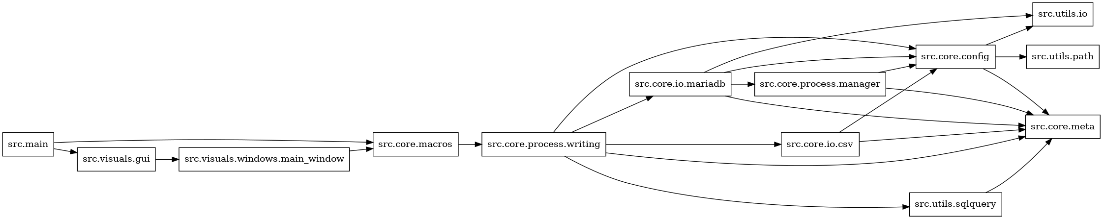 digraph imports {
  rankdir=LR;
  node [shape=box];
  "src.core.config" -> "src.core.meta";
  "src.core.config" -> "src.utils.io";
  "src.core.config" -> "src.utils.path";
  "src.core.io.csv" -> "src.core.config";
  "src.core.io.csv" -> "src.core.meta";
  "src.core.io.mariadb" -> "src.core.config";
  "src.core.io.mariadb" -> "src.core.meta";
  "src.core.io.mariadb" -> "src.core.process.manager";
  "src.core.io.mariadb" -> "src.utils.io";
  "src.core.macros" -> "src.core.process.writing";
  "src.core.process.manager" -> "src.core.config";
  "src.core.process.manager" -> "src.core.meta";
  "src.core.process.writing" -> "src.core.config";
  "src.core.process.writing" -> "src.core.io.csv";
  "src.core.process.writing" -> "src.core.io.mariadb";
  "src.core.process.writing" -> "src.core.meta";
  "src.core.process.writing" -> "src.utils.sqlquery";
  "src.main" -> "src.core.macros";
  "src.main" -> "src.visuals.gui";
  "src.utils.sqlquery" -> "src.core.meta";
  "src.visuals.gui" -> "src.visuals.windows.main_window";
  "src.visuals.windows.main_window" -> "src.core.macros";
}