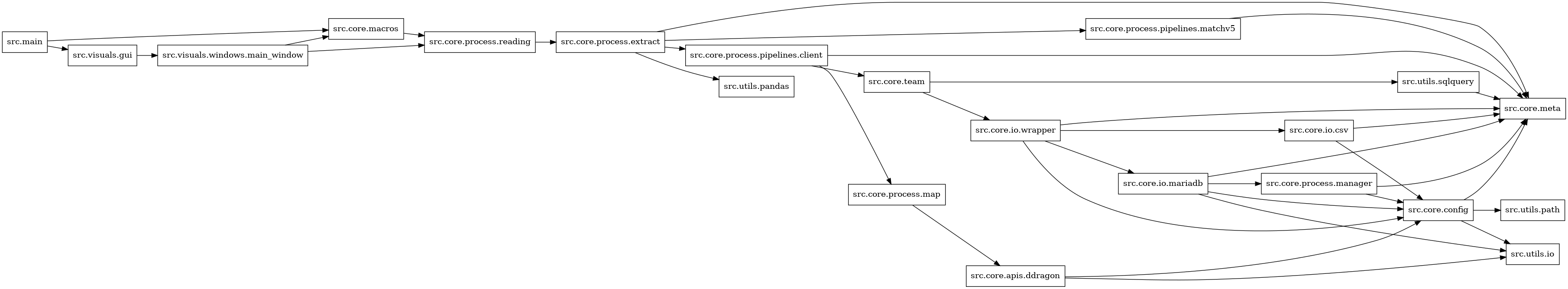 digraph imports {
  rankdir=LR;
  node [shape=box];
  "src.core.apis.ddragon" -> "src.core.config";
  "src.core.apis.ddragon" -> "src.utils.io";
  "src.core.config" -> "src.core.meta";
  "src.core.config" -> "src.utils.io";
  "src.core.config" -> "src.utils.path";
  "src.core.io.csv" -> "src.core.config";
  "src.core.io.csv" -> "src.core.meta";
  "src.core.io.mariadb" -> "src.core.config";
  "src.core.io.mariadb" -> "src.core.meta";
  "src.core.io.mariadb" -> "src.core.process.manager";
  "src.core.io.mariadb" -> "src.utils.io";
  "src.core.io.wrapper" -> "src.core.config";
  "src.core.io.wrapper" -> "src.core.io.csv";
  "src.core.io.wrapper" -> "src.core.io.mariadb";
  "src.core.io.wrapper" -> "src.core.meta";
  "src.core.macros" -> "src.core.process.reading";
  "src.core.process.extract" -> "src.core.meta";
  "src.core.process.extract" -> "src.core.process.pipelines.client";
  "src.core.process.extract" -> "src.core.process.pipelines.matchv5";
  "src.core.process.extract" -> "src.utils.pandas";
  "src.core.process.manager" -> "src.core.config";
  "src.core.process.manager" -> "src.core.meta";
  "src.core.process.map" -> "src.core.apis.ddragon";
  "src.core.process.pipelines.client" -> "src.core.meta";
  "src.core.process.pipelines.client" -> "src.core.process.map";
  "src.core.process.pipelines.client" -> "src.core.team";
  "src.core.process.pipelines.matchv5" -> "src.core.meta";
  "src.core.process.reading" -> "src.core.process.extract";
  "src.core.team" -> "src.core.io.wrapper";
  "src.core.team" -> "src.utils.sqlquery";
  "src.main" -> "src.core.macros";
  "src.main" -> "src.visuals.gui";
  "src.utils.sqlquery" -> "src.core.meta";
  "src.visuals.gui" -> "src.visuals.windows.main_window";
  "src.visuals.windows.main_window" -> "src.core.macros";
  "src.visuals.windows.main_window" -> "src.core.process.reading";
}