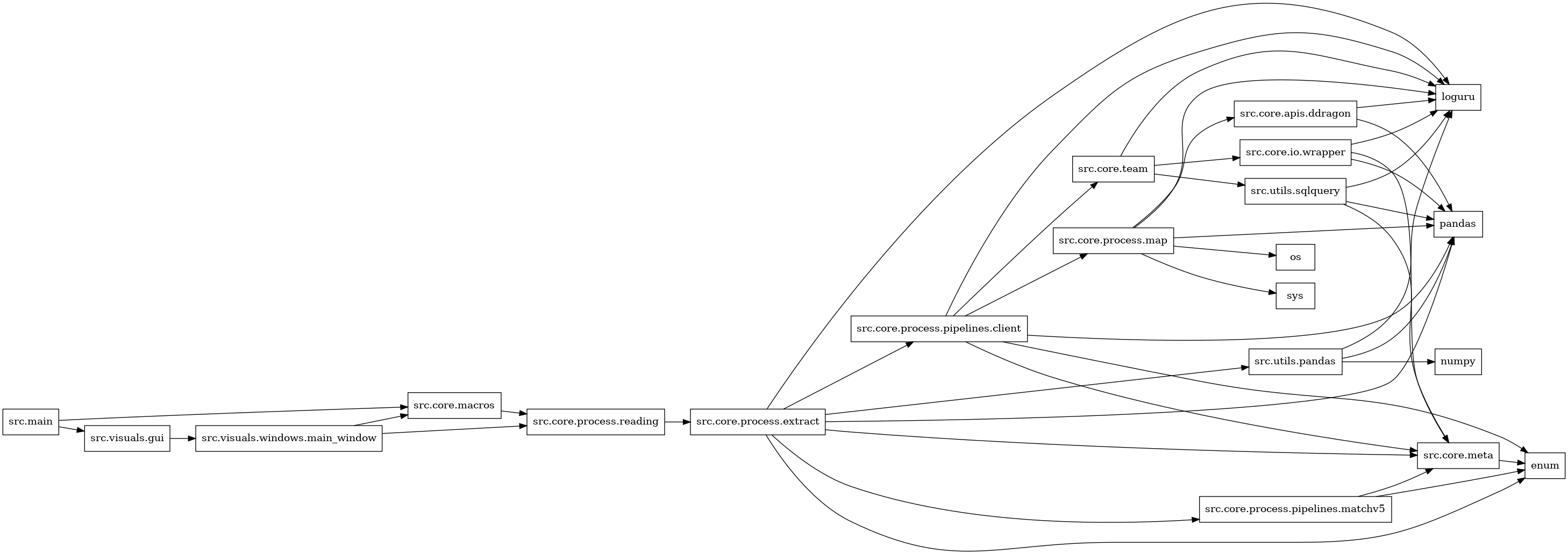 digraph imports {
  rankdir=LR;
  node [shape=box];
  "src.core.apis.ddragon" -> "loguru";
  "src.core.apis.ddragon" -> "pandas";
  "src.core.io.wrapper" -> "loguru";
  "src.core.io.wrapper" -> "pandas";
  "src.core.io.wrapper" -> "src.core.meta";
  "src.core.macros" -> "src.core.process.reading";
  "src.core.meta" -> "enum";
  "src.core.process.extract" -> "enum";
  "src.core.process.extract" -> "loguru";
  "src.core.process.extract" -> "pandas";
  "src.core.process.extract" -> "src.core.meta";
  "src.core.process.extract" -> "src.core.process.pipelines.client";
  "src.core.process.extract" -> "src.core.process.pipelines.matchv5";
  "src.core.process.extract" -> "src.utils.pandas";
  "src.core.process.map" -> "loguru";
  "src.core.process.map" -> "os";
  "src.core.process.map" -> "pandas";
  "src.core.process.map" -> "src.core.apis.ddragon";
  "src.core.process.map" -> "sys";
  "src.core.process.pipelines.client" -> "enum";
  "src.core.process.pipelines.client" -> "loguru";
  "src.core.process.pipelines.client" -> "pandas";
  "src.core.process.pipelines.client" -> "src.core.meta";
  "src.core.process.pipelines.client" -> "src.core.process.map";
  "src.core.process.pipelines.client" -> "src.core.team";
  "src.core.process.pipelines.matchv5" -> "enum";
  "src.core.process.pipelines.matchv5" -> "src.core.meta";
  "src.core.process.reading" -> "src.core.process.extract";
  "src.core.team" -> "loguru";
  "src.core.team" -> "src.core.io.wrapper";
  "src.core.team" -> "src.utils.sqlquery";
  "src.main" -> "src.core.macros";
  "src.main" -> "src.visuals.gui";
  "src.utils.pandas" -> "loguru";
  "src.utils.pandas" -> "numpy";
  "src.utils.pandas" -> "pandas";
  "src.utils.sqlquery" -> "loguru";
  "src.utils.sqlquery" -> "pandas";
  "src.utils.sqlquery" -> "src.core.meta";
  "src.visuals.gui" -> "src.visuals.windows.main_window";
  "src.visuals.windows.main_window" -> "src.core.macros";
  "src.visuals.windows.main_window" -> "src.core.process.reading";
}