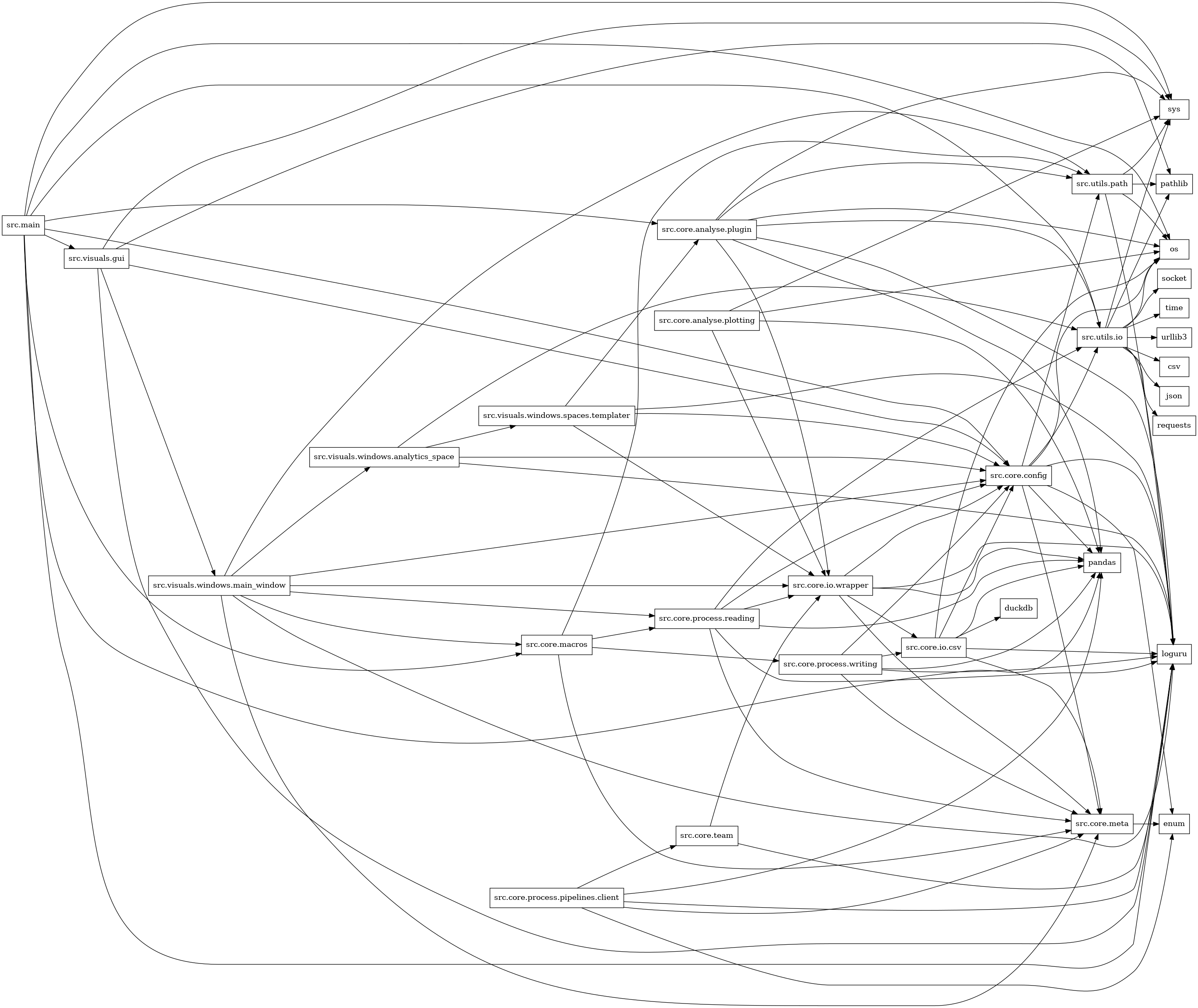 digraph imports {
  rankdir=LR;
  node [shape=box];
  "src.core.analyse.plotting" -> "os";
  "src.core.analyse.plotting" -> "pandas";
  "src.core.analyse.plotting" -> "src.core.io.wrapper";
  "src.core.analyse.plotting" -> "sys";
  "src.core.analyse.plugin" -> "loguru";
  "src.core.analyse.plugin" -> "os";
  "src.core.analyse.plugin" -> "pandas";
  "src.core.analyse.plugin" -> "src.core.io.wrapper";
  "src.core.analyse.plugin" -> "src.utils.io";
  "src.core.analyse.plugin" -> "src.utils.path";
  "src.core.analyse.plugin" -> "sys";
  "src.core.config" -> "enum";
  "src.core.config" -> "loguru";
  "src.core.config" -> "os";
  "src.core.config" -> "pandas";
  "src.core.config" -> "src.core.meta";
  "src.core.config" -> "src.utils.io";
  "src.core.config" -> "src.utils.path";
  "src.core.io.csv" -> "duckdb";
  "src.core.io.csv" -> "loguru";
  "src.core.io.csv" -> "os";
  "src.core.io.csv" -> "pandas";
  "src.core.io.csv" -> "src.core.config";
  "src.core.io.csv" -> "src.core.meta";
  "src.core.io.wrapper" -> "loguru";
  "src.core.io.wrapper" -> "pandas";
  "src.core.io.wrapper" -> "src.core.config";
  "src.core.io.wrapper" -> "src.core.io.csv";
  "src.core.io.wrapper" -> "src.core.meta";
  "src.core.macros" -> "src.core.meta";
  "src.core.macros" -> "src.core.process.reading";
  "src.core.macros" -> "src.core.process.writing";
  "src.core.macros" -> "src.utils.path";
  "src.core.meta" -> "enum";
  "src.core.process.pipelines.client" -> "enum";
  "src.core.process.pipelines.client" -> "loguru";
  "src.core.process.pipelines.client" -> "pandas";
  "src.core.process.pipelines.client" -> "src.core.meta";
  "src.core.process.pipelines.client" -> "src.core.team";
  "src.core.process.reading" -> "loguru";
  "src.core.process.reading" -> "pandas";
  "src.core.process.reading" -> "src.core.config";
  "src.core.process.reading" -> "src.core.io.wrapper";
  "src.core.process.reading" -> "src.core.meta";
  "src.core.process.reading" -> "src.utils.io";
  "src.core.process.writing" -> "loguru";
  "src.core.process.writing" -> "pandas";
  "src.core.process.writing" -> "src.core.config";
  "src.core.process.writing" -> "src.core.io.csv";
  "src.core.process.writing" -> "src.core.meta";
  "src.core.team" -> "loguru";
  "src.core.team" -> "src.core.io.wrapper";
  "src.main" -> "loguru";
  "src.main" -> "os";
  "src.main" -> "pandas";
  "src.main" -> "src.core.analyse.plugin";
  "src.main" -> "src.core.config";
  "src.main" -> "src.core.macros";
  "src.main" -> "src.utils.io";
  "src.main" -> "src.visuals.gui";
  "src.main" -> "sys";
  "src.utils.io" -> "csv";
  "src.utils.io" -> "json";
  "src.utils.io" -> "loguru";
  "src.utils.io" -> "os";
  "src.utils.io" -> "pathlib";
  "src.utils.io" -> "requests";
  "src.utils.io" -> "socket";
  "src.utils.io" -> "sys";
  "src.utils.io" -> "time";
  "src.utils.io" -> "urllib3";
  "src.utils.path" -> "loguru";
  "src.utils.path" -> "os";
  "src.utils.path" -> "pathlib";
  "src.utils.path" -> "sys";
  "src.visuals.gui" -> "loguru";
  "src.visuals.gui" -> "pathlib";
  "src.visuals.gui" -> "src.core.config";
  "src.visuals.gui" -> "src.visuals.windows.main_window";
  "src.visuals.gui" -> "sys";
  "src.visuals.windows.analytics_space" -> "loguru";
  "src.visuals.windows.analytics_space" -> "src.core.config";
  "src.visuals.windows.analytics_space" -> "src.utils.io";
  "src.visuals.windows.analytics_space" -> "src.visuals.windows.spaces.templater";
  "src.visuals.windows.main_window" -> "loguru";
  "src.visuals.windows.main_window" -> "src.core.config";
  "src.visuals.windows.main_window" -> "src.core.io.wrapper";
  "src.visuals.windows.main_window" -> "src.core.macros";
  "src.visuals.windows.main_window" -> "src.core.meta";
  "src.visuals.windows.main_window" -> "src.core.process.reading";
  "src.visuals.windows.main_window" -> "src.utils.path";
  "src.visuals.windows.main_window" -> "src.visuals.windows.analytics_space";
  "src.visuals.windows.spaces.templater" -> "loguru";
  "src.visuals.windows.spaces.templater" -> "src.core.analyse.plugin";
  "src.visuals.windows.spaces.templater" -> "src.core.config";
  "src.visuals.windows.spaces.templater" -> "src.core.io.wrapper";
}