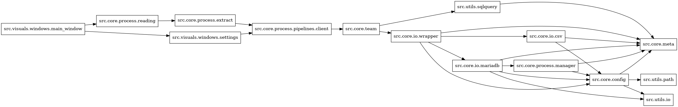 digraph imports {
  rankdir=LR;
  node [shape=box];
  "src.core.config" -> "src.core.meta";
  "src.core.config" -> "src.utils.io";
  "src.core.config" -> "src.utils.path";
  "src.core.io.csv" -> "src.core.config";
  "src.core.io.csv" -> "src.core.meta";
  "src.core.io.mariadb" -> "src.core.config";
  "src.core.io.mariadb" -> "src.core.meta";
  "src.core.io.mariadb" -> "src.core.process.manager";
  "src.core.io.mariadb" -> "src.utils.io";
  "src.core.io.wrapper" -> "src.core.config";
  "src.core.io.wrapper" -> "src.core.io.csv";
  "src.core.io.wrapper" -> "src.core.io.mariadb";
  "src.core.io.wrapper" -> "src.core.meta";
  "src.core.process.extract" -> "src.core.process.pipelines.client";
  "src.core.process.manager" -> "src.core.config";
  "src.core.process.manager" -> "src.core.meta";
  "src.core.process.pipelines.client" -> "src.core.team";
  "src.core.process.reading" -> "src.core.process.extract";
  "src.core.team" -> "src.core.io.wrapper";
  "src.core.team" -> "src.utils.sqlquery";
  "src.utils.sqlquery" -> "src.core.meta";
  "src.visuals.windows.main_window" -> "src.core.process.reading";
  "src.visuals.windows.main_window" -> "src.visuals.windows.settings";
  "src.visuals.windows.settings" -> "src.core.process.pipelines.client";
}
