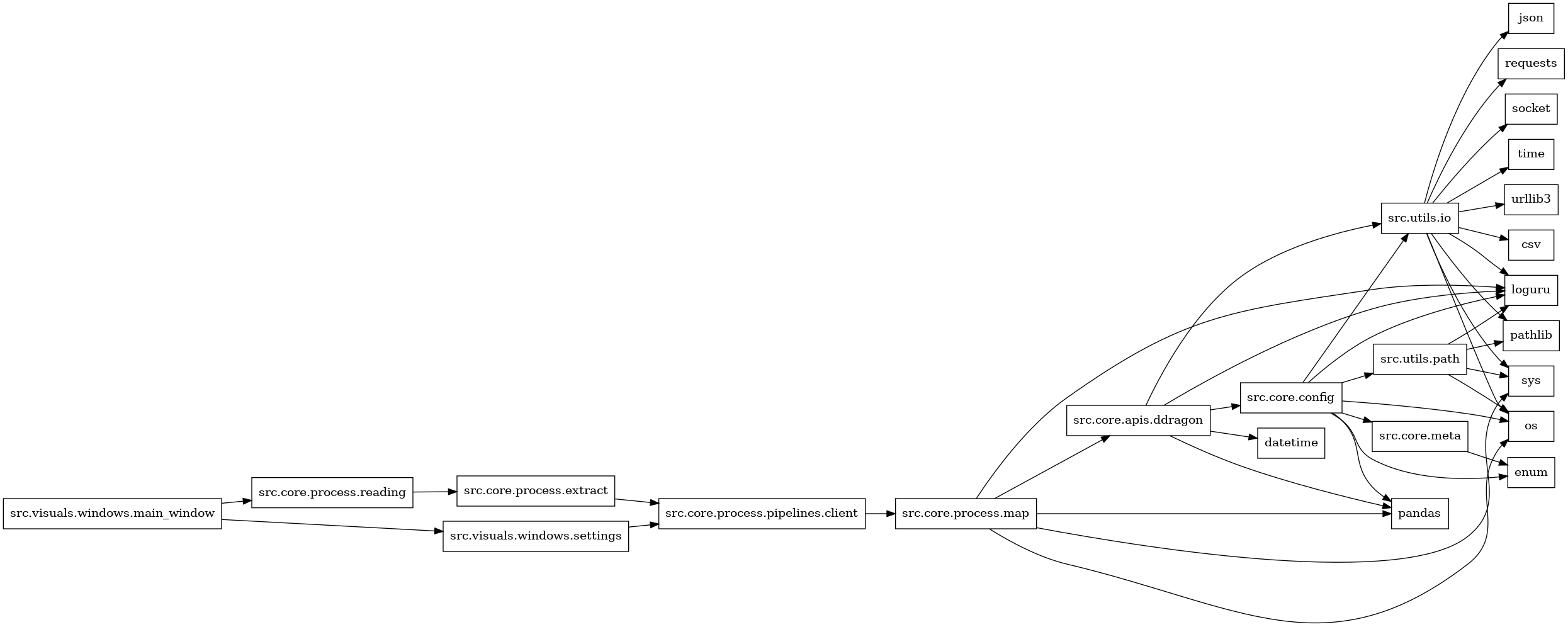 digraph imports {
  rankdir=LR;
  node [shape=box];
  "src.core.apis.ddragon" -> "datetime";
  "src.core.apis.ddragon" -> "loguru";
  "src.core.apis.ddragon" -> "pandas";
  "src.core.apis.ddragon" -> "src.core.config";
  "src.core.apis.ddragon" -> "src.utils.io";
  "src.core.config" -> "enum";
  "src.core.config" -> "loguru";
  "src.core.config" -> "os";
  "src.core.config" -> "pandas";
  "src.core.config" -> "src.core.meta";
  "src.core.config" -> "src.utils.io";
  "src.core.config" -> "src.utils.path";
  "src.core.meta" -> "enum";
  "src.core.process.extract" -> "src.core.process.pipelines.client";
  "src.core.process.map" -> "loguru";
  "src.core.process.map" -> "os";
  "src.core.process.map" -> "pandas";
  "src.core.process.map" -> "src.core.apis.ddragon";
  "src.core.process.map" -> "sys";
  "src.core.process.pipelines.client" -> "src.core.process.map";
  "src.core.process.reading" -> "src.core.process.extract";
  "src.utils.io" -> "csv";
  "src.utils.io" -> "json";
  "src.utils.io" -> "loguru";
  "src.utils.io" -> "os";
  "src.utils.io" -> "pathlib";
  "src.utils.io" -> "requests";
  "src.utils.io" -> "socket";
  "src.utils.io" -> "sys";
  "src.utils.io" -> "time";
  "src.utils.io" -> "urllib3";
  "src.utils.path" -> "loguru";
  "src.utils.path" -> "os";
  "src.utils.path" -> "pathlib";
  "src.utils.path" -> "sys";
  "src.visuals.windows.main_window" -> "src.core.process.reading";
  "src.visuals.windows.main_window" -> "src.visuals.windows.settings";
  "src.visuals.windows.settings" -> "src.core.process.pipelines.client";
}
