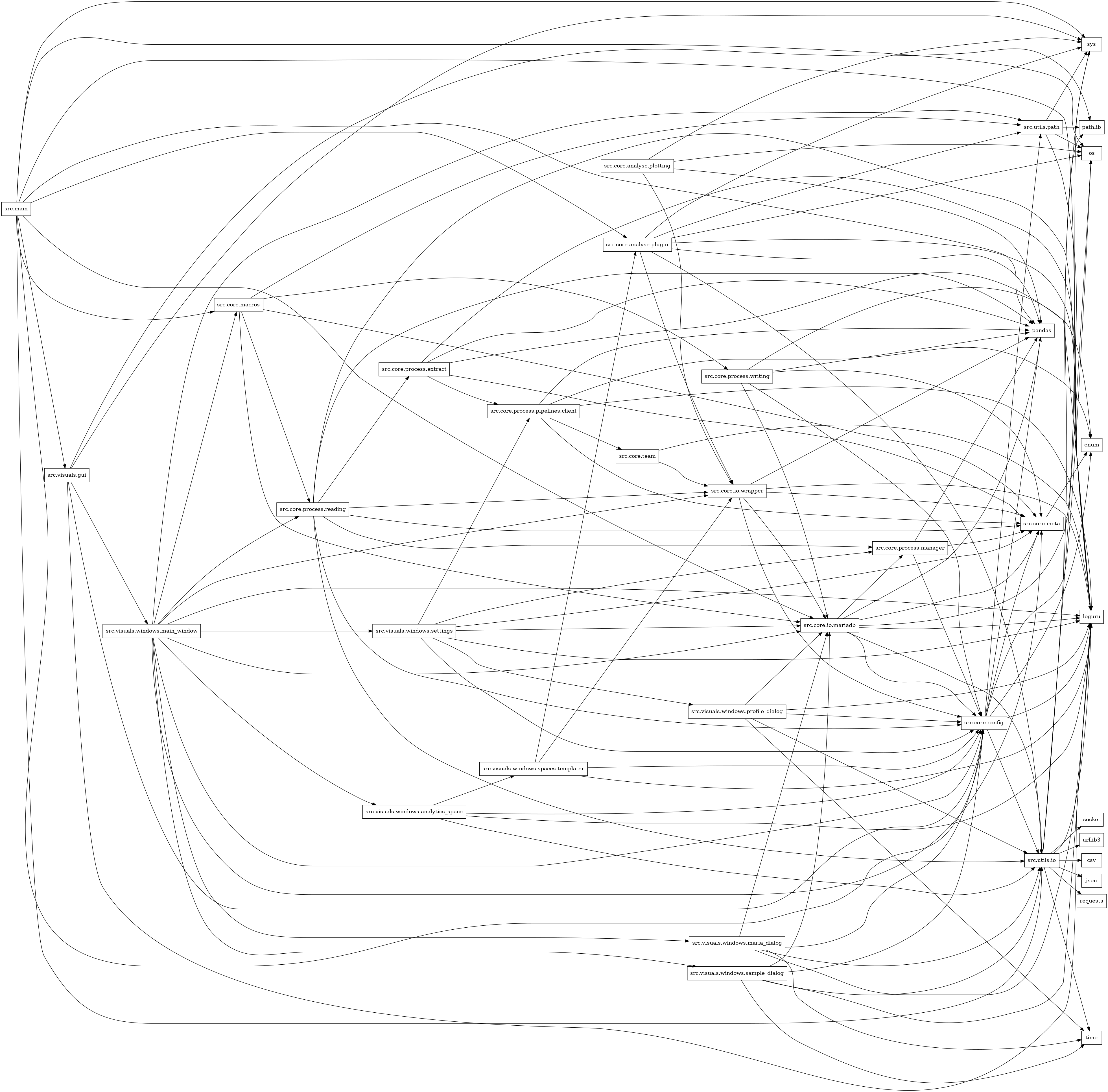 digraph imports {
  rankdir=LR;
  node [shape=box];
  "src.core.analyse.plotting" -> "os";
  "src.core.analyse.plotting" -> "pandas";
  "src.core.analyse.plotting" -> "src.core.io.wrapper";
  "src.core.analyse.plotting" -> "sys";
  "src.core.analyse.plugin" -> "loguru";
  "src.core.analyse.plugin" -> "os";
  "src.core.analyse.plugin" -> "pandas";
  "src.core.analyse.plugin" -> "src.core.io.wrapper";
  "src.core.analyse.plugin" -> "src.utils.io";
  "src.core.analyse.plugin" -> "src.utils.path";
  "src.core.analyse.plugin" -> "sys";
  "src.core.config" -> "enum";
  "src.core.config" -> "loguru";
  "src.core.config" -> "os";
  "src.core.config" -> "pandas";
  "src.core.config" -> "src.core.meta";
  "src.core.config" -> "src.utils.io";
  "src.core.config" -> "src.utils.path";
  "src.core.io.mariadb" -> "loguru";
  "src.core.io.mariadb" -> "pandas";
  "src.core.io.mariadb" -> "src.core.config";
  "src.core.io.mariadb" -> "src.core.meta";
  "src.core.io.mariadb" -> "src.core.process.manager";
  "src.core.io.mariadb" -> "src.utils.io";
  "src.core.io.mariadb" -> "sys";
  "src.core.io.wrapper" -> "loguru";
  "src.core.io.wrapper" -> "pandas";
  "src.core.io.wrapper" -> "src.core.config";
  "src.core.io.wrapper" -> "src.core.io.mariadb";
  "src.core.io.wrapper" -> "src.core.meta";
  "src.core.macros" -> "src.core.io.mariadb";
  "src.core.macros" -> "src.core.meta";
  "src.core.macros" -> "src.core.process.reading";
  "src.core.macros" -> "src.core.process.writing";
  "src.core.macros" -> "src.utils.path";
  "src.core.meta" -> "enum";
  "src.core.process.extract" -> "enum";
  "src.core.process.extract" -> "loguru";
  "src.core.process.extract" -> "pandas";
  "src.core.process.extract" -> "src.core.meta";
  "src.core.process.extract" -> "src.core.process.pipelines.client";
  "src.core.process.manager" -> "pandas";
  "src.core.process.manager" -> "src.core.config";
  "src.core.process.manager" -> "src.core.meta";
  "src.core.process.pipelines.client" -> "enum";
  "src.core.process.pipelines.client" -> "loguru";
  "src.core.process.pipelines.client" -> "pandas";
  "src.core.process.pipelines.client" -> "src.core.meta";
  "src.core.process.pipelines.client" -> "src.core.team";
  "src.core.process.reading" -> "loguru";
  "src.core.process.reading" -> "pandas";
  "src.core.process.reading" -> "src.core.config";
  "src.core.process.reading" -> "src.core.io.wrapper";
  "src.core.process.reading" -> "src.core.meta";
  "src.core.process.reading" -> "src.core.process.extract";
  "src.core.process.reading" -> "src.core.process.manager";
  "src.core.process.reading" -> "src.utils.io";
  "src.core.process.writing" -> "loguru";
  "src.core.process.writing" -> "pandas";
  "src.core.process.writing" -> "src.core.config";
  "src.core.process.writing" -> "src.core.io.mariadb";
  "src.core.process.writing" -> "src.core.meta";
  "src.core.team" -> "loguru";
  "src.core.team" -> "src.core.io.wrapper";
  "src.main" -> "loguru";
  "src.main" -> "os";
  "src.main" -> "pandas";
  "src.main" -> "src.core.analyse.plugin";
  "src.main" -> "src.core.config";
  "src.main" -> "src.core.io.mariadb";
  "src.main" -> "src.core.macros";
  "src.main" -> "src.utils.io";
  "src.main" -> "src.visuals.gui";
  "src.main" -> "sys";
  "src.utils.io" -> "csv";
  "src.utils.io" -> "json";
  "src.utils.io" -> "loguru";
  "src.utils.io" -> "os";
  "src.utils.io" -> "pathlib";
  "src.utils.io" -> "requests";
  "src.utils.io" -> "socket";
  "src.utils.io" -> "sys";
  "src.utils.io" -> "time";
  "src.utils.io" -> "urllib3";
  "src.utils.path" -> "loguru";
  "src.utils.path" -> "os";
  "src.utils.path" -> "pathlib";
  "src.utils.path" -> "sys";
  "src.visuals.gui" -> "loguru";
  "src.visuals.gui" -> "pathlib";
  "src.visuals.gui" -> "src.core.config";
  "src.visuals.gui" -> "src.visuals.windows.main_window";
  "src.visuals.gui" -> "sys";
  "src.visuals.windows.analytics_space" -> "loguru";
  "src.visuals.windows.analytics_space" -> "src.core.config";
  "src.visuals.windows.analytics_space" -> "src.utils.io";
  "src.visuals.windows.analytics_space" -> "src.visuals.windows.spaces.templater";
  "src.visuals.windows.main_window" -> "loguru";
  "src.visuals.windows.main_window" -> "src.core.config";
  "src.visuals.windows.main_window" -> "src.core.io.mariadb";
  "src.visuals.windows.main_window" -> "src.core.io.wrapper";
  "src.visuals.windows.main_window" -> "src.core.macros";
  "src.visuals.windows.main_window" -> "src.core.meta";
  "src.visuals.windows.main_window" -> "src.core.process.reading";
  "src.visuals.windows.main_window" -> "src.utils.path";
  "src.visuals.windows.main_window" -> "src.visuals.windows.analytics_space";
  "src.visuals.windows.main_window" -> "src.visuals.windows.maria_dialog";
  "src.visuals.windows.main_window" -> "src.visuals.windows.sample_dialog";
  "src.visuals.windows.main_window" -> "src.visuals.windows.settings";
  "src.visuals.windows.maria_dialog" -> "loguru";
  "src.visuals.windows.maria_dialog" -> "src.core.config";
  "src.visuals.windows.maria_dialog" -> "src.core.io.mariadb";
  "src.visuals.windows.maria_dialog" -> "src.utils.io";
  "src.visuals.windows.maria_dialog" -> "time";
  "src.visuals.windows.profile_dialog" -> "loguru";
  "src.visuals.windows.profile_dialog" -> "src.core.config";
  "src.visuals.windows.profile_dialog" -> "src.core.io.mariadb";
  "src.visuals.windows.profile_dialog" -> "src.utils.io";
  "src.visuals.windows.profile_dialog" -> "time";
  "src.visuals.windows.sample_dialog" -> "loguru";
  "src.visuals.windows.sample_dialog" -> "src.core.config";
  "src.visuals.windows.sample_dialog" -> "src.core.io.mariadb";
  "src.visuals.windows.sample_dialog" -> "src.utils.io";
  "src.visuals.windows.sample_dialog" -> "time";
  "src.visuals.windows.settings" -> "loguru";
  "src.visuals.windows.settings" -> "src.core.config";
  "src.visuals.windows.settings" -> "src.core.io.mariadb";
  "src.visuals.windows.settings" -> "src.core.meta";
  "src.visuals.windows.settings" -> "src.core.process.manager";
  "src.visuals.windows.settings" -> "src.core.process.pipelines.client";
  "src.visuals.windows.settings" -> "src.visuals.windows.profile_dialog";
  "src.visuals.windows.spaces.templater" -> "loguru";
  "src.visuals.windows.spaces.templater" -> "src.core.analyse.plugin";
  "src.visuals.windows.spaces.templater" -> "src.core.config";
  "src.visuals.windows.spaces.templater" -> "src.core.io.wrapper";
}