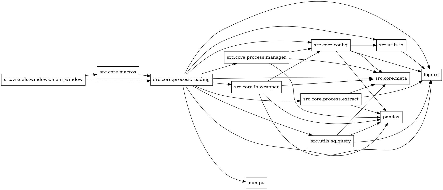 digraph imports {
  rankdir=LR;
  node [shape=box];
  "src.core.config" -> "loguru";
  "src.core.config" -> "pandas";
  "src.core.config" -> "src.core.meta";
  "src.core.config" -> "src.utils.io";
  "src.core.io.wrapper" -> "loguru";
  "src.core.io.wrapper" -> "pandas";
  "src.core.io.wrapper" -> "src.core.config";
  "src.core.io.wrapper" -> "src.core.meta";
  "src.core.macros" -> "src.core.process.reading";
  "src.core.process.extract" -> "loguru";
  "src.core.process.extract" -> "pandas";
  "src.core.process.extract" -> "src.core.meta";
  "src.core.process.manager" -> "pandas";
  "src.core.process.manager" -> "src.core.config";
  "src.core.process.manager" -> "src.core.meta";
  "src.core.process.reading" -> "loguru";
  "src.core.process.reading" -> "numpy";
  "src.core.process.reading" -> "pandas";
  "src.core.process.reading" -> "src.core.config";
  "src.core.process.reading" -> "src.core.io.wrapper";
  "src.core.process.reading" -> "src.core.meta";
  "src.core.process.reading" -> "src.core.process.extract";
  "src.core.process.reading" -> "src.core.process.manager";
  "src.core.process.reading" -> "src.utils.io";
  "src.core.process.reading" -> "src.utils.sqlquery";
  "src.utils.io" -> "loguru";
  "src.utils.sqlquery" -> "loguru";
  "src.utils.sqlquery" -> "pandas";
  "src.utils.sqlquery" -> "src.core.meta";
  "src.visuals.windows.main_window" -> "src.core.macros";
  "src.visuals.windows.main_window" -> "src.core.process.reading";
}