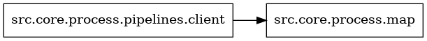 digraph imports {
  rankdir=LR;
  node [shape=box];
  "src.core.process.pipelines.client" -> "src.core.process.map";
}