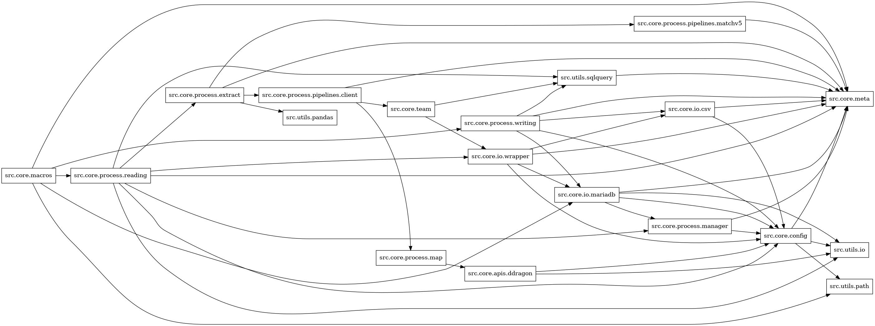 digraph imports {
  rankdir=LR;
  node [shape=box];
  "src.core.apis.ddragon" -> "src.core.config";
  "src.core.apis.ddragon" -> "src.utils.io";
  "src.core.config" -> "src.core.meta";
  "src.core.config" -> "src.utils.io";
  "src.core.config" -> "src.utils.path";
  "src.core.io.csv" -> "src.core.config";
  "src.core.io.csv" -> "src.core.meta";
  "src.core.io.mariadb" -> "src.core.config";
  "src.core.io.mariadb" -> "src.core.meta";
  "src.core.io.mariadb" -> "src.core.process.manager";
  "src.core.io.mariadb" -> "src.utils.io";
  "src.core.io.wrapper" -> "src.core.config";
  "src.core.io.wrapper" -> "src.core.io.csv";
  "src.core.io.wrapper" -> "src.core.io.mariadb";
  "src.core.io.wrapper" -> "src.core.meta";
  "src.core.macros" -> "src.core.io.mariadb";
  "src.core.macros" -> "src.core.meta";
  "src.core.macros" -> "src.core.process.reading";
  "src.core.macros" -> "src.core.process.writing";
  "src.core.macros" -> "src.utils.path";
  "src.core.process.extract" -> "src.core.meta";
  "src.core.process.extract" -> "src.core.process.pipelines.client";
  "src.core.process.extract" -> "src.core.process.pipelines.matchv5";
  "src.core.process.extract" -> "src.utils.pandas";
  "src.core.process.manager" -> "src.core.config";
  "src.core.process.manager" -> "src.core.meta";
  "src.core.process.map" -> "src.core.apis.ddragon";
  "src.core.process.pipelines.client" -> "src.core.meta";
  "src.core.process.pipelines.client" -> "src.core.process.map";
  "src.core.process.pipelines.client" -> "src.core.team";
  "src.core.process.pipelines.matchv5" -> "src.core.meta";
  "src.core.process.reading" -> "src.core.config";
  "src.core.process.reading" -> "src.core.io.wrapper";
  "src.core.process.reading" -> "src.core.meta";
  "src.core.process.reading" -> "src.core.process.extract";
  "src.core.process.reading" -> "src.core.process.manager";
  "src.core.process.reading" -> "src.utils.io";
  "src.core.process.reading" -> "src.utils.sqlquery";
  "src.core.process.writing" -> "src.core.config";
  "src.core.process.writing" -> "src.core.io.csv";
  "src.core.process.writing" -> "src.core.io.mariadb";
  "src.core.process.writing" -> "src.core.meta";
  "src.core.process.writing" -> "src.utils.sqlquery";
  "src.core.team" -> "src.core.io.wrapper";
  "src.core.team" -> "src.utils.sqlquery";
  "src.utils.sqlquery" -> "src.core.meta";
}