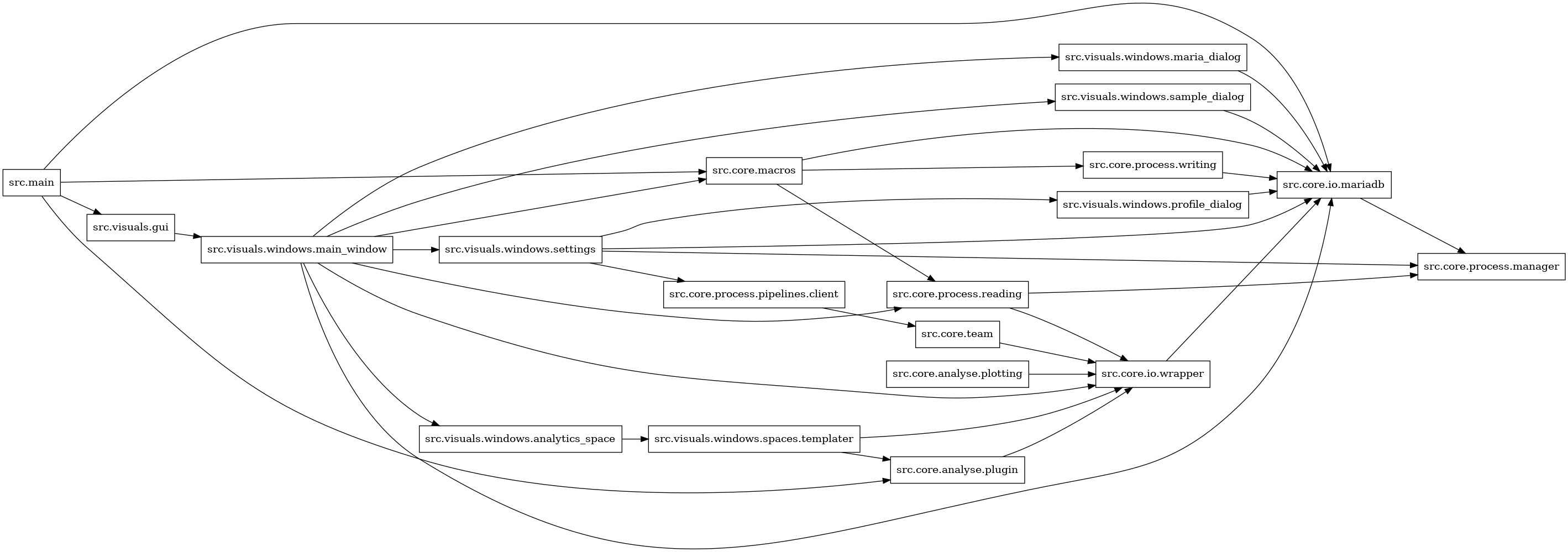 digraph imports {
  rankdir=LR;
  node [shape=box];
  "src.core.analyse.plotting" -> "src.core.io.wrapper";
  "src.core.analyse.plugin" -> "src.core.io.wrapper";
  "src.core.io.mariadb" -> "src.core.process.manager";
  "src.core.io.wrapper" -> "src.core.io.mariadb";
  "src.core.macros" -> "src.core.io.mariadb";
  "src.core.macros" -> "src.core.process.reading";
  "src.core.macros" -> "src.core.process.writing";
  "src.core.process.pipelines.client" -> "src.core.team";
  "src.core.process.reading" -> "src.core.io.wrapper";
  "src.core.process.reading" -> "src.core.process.manager";
  "src.core.process.writing" -> "src.core.io.mariadb";
  "src.core.team" -> "src.core.io.wrapper";
  "src.main" -> "src.core.analyse.plugin";
  "src.main" -> "src.core.io.mariadb";
  "src.main" -> "src.core.macros";
  "src.main" -> "src.visuals.gui";
  "src.visuals.gui" -> "src.visuals.windows.main_window";
  "src.visuals.windows.analytics_space" -> "src.visuals.windows.spaces.templater";
  "src.visuals.windows.main_window" -> "src.core.io.mariadb";
  "src.visuals.windows.main_window" -> "src.core.io.wrapper";
  "src.visuals.windows.main_window" -> "src.core.macros";
  "src.visuals.windows.main_window" -> "src.core.process.reading";
  "src.visuals.windows.main_window" -> "src.visuals.windows.analytics_space";
  "src.visuals.windows.main_window" -> "src.visuals.windows.maria_dialog";
  "src.visuals.windows.main_window" -> "src.visuals.windows.sample_dialog";
  "src.visuals.windows.main_window" -> "src.visuals.windows.settings";
  "src.visuals.windows.maria_dialog" -> "src.core.io.mariadb";
  "src.visuals.windows.profile_dialog" -> "src.core.io.mariadb";
  "src.visuals.windows.sample_dialog" -> "src.core.io.mariadb";
  "src.visuals.windows.settings" -> "src.core.io.mariadb";
  "src.visuals.windows.settings" -> "src.core.process.manager";
  "src.visuals.windows.settings" -> "src.core.process.pipelines.client";
  "src.visuals.windows.settings" -> "src.visuals.windows.profile_dialog";
  "src.visuals.windows.spaces.templater" -> "src.core.analyse.plugin";
  "src.visuals.windows.spaces.templater" -> "src.core.io.wrapper";
}