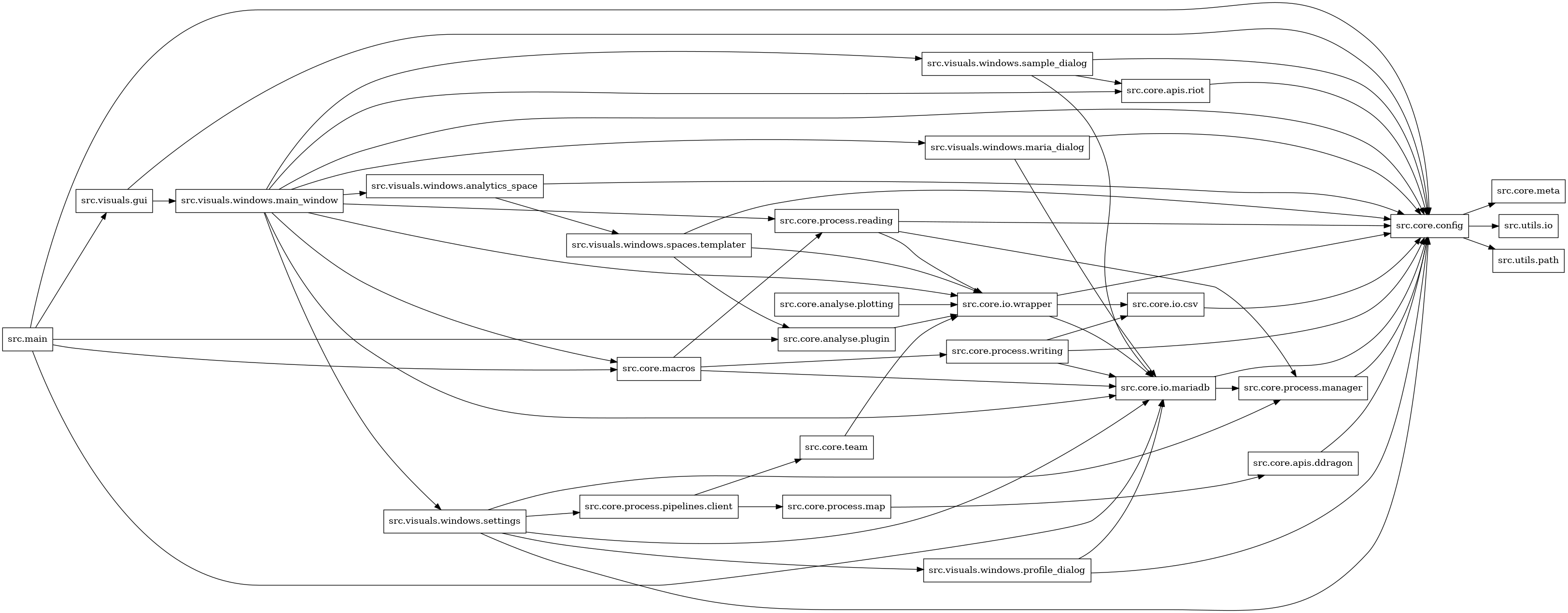 digraph imports {
  rankdir=LR;
  node [shape=box];
  "src.core.analyse.plotting" -> "src.core.io.wrapper";
  "src.core.analyse.plugin" -> "src.core.io.wrapper";
  "src.core.apis.ddragon" -> "src.core.config";
  "src.core.apis.riot" -> "src.core.config";
  "src.core.config" -> "src.core.meta";
  "src.core.config" -> "src.utils.io";
  "src.core.config" -> "src.utils.path";
  "src.core.io.csv" -> "src.core.config";
  "src.core.io.mariadb" -> "src.core.config";
  "src.core.io.mariadb" -> "src.core.process.manager";
  "src.core.io.wrapper" -> "src.core.config";
  "src.core.io.wrapper" -> "src.core.io.csv";
  "src.core.io.wrapper" -> "src.core.io.mariadb";
  "src.core.macros" -> "src.core.io.mariadb";
  "src.core.macros" -> "src.core.process.reading";
  "src.core.macros" -> "src.core.process.writing";
  "src.core.process.manager" -> "src.core.config";
  "src.core.process.map" -> "src.core.apis.ddragon";
  "src.core.process.pipelines.client" -> "src.core.process.map";
  "src.core.process.pipelines.client" -> "src.core.team";
  "src.core.process.reading" -> "src.core.config";
  "src.core.process.reading" -> "src.core.io.wrapper";
  "src.core.process.reading" -> "src.core.process.manager";
  "src.core.process.writing" -> "src.core.config";
  "src.core.process.writing" -> "src.core.io.csv";
  "src.core.process.writing" -> "src.core.io.mariadb";
  "src.core.team" -> "src.core.io.wrapper";
  "src.main" -> "src.core.analyse.plugin";
  "src.main" -> "src.core.config";
  "src.main" -> "src.core.io.mariadb";
  "src.main" -> "src.core.macros";
  "src.main" -> "src.visuals.gui";
  "src.visuals.gui" -> "src.core.config";
  "src.visuals.gui" -> "src.visuals.windows.main_window";
  "src.visuals.windows.analytics_space" -> "src.core.config";
  "src.visuals.windows.analytics_space" -> "src.visuals.windows.spaces.templater";
  "src.visuals.windows.main_window" -> "src.core.apis.riot";
  "src.visuals.windows.main_window" -> "src.core.config";
  "src.visuals.windows.main_window" -> "src.core.io.mariadb";
  "src.visuals.windows.main_window" -> "src.core.io.wrapper";
  "src.visuals.windows.main_window" -> "src.core.macros";
  "src.visuals.windows.main_window" -> "src.core.process.reading";
  "src.visuals.windows.main_window" -> "src.visuals.windows.analytics_space";
  "src.visuals.windows.main_window" -> "src.visuals.windows.maria_dialog";
  "src.visuals.windows.main_window" -> "src.visuals.windows.sample_dialog";
  "src.visuals.windows.main_window" -> "src.visuals.windows.settings";
  "src.visuals.windows.maria_dialog" -> "src.core.config";
  "src.visuals.windows.maria_dialog" -> "src.core.io.mariadb";
  "src.visuals.windows.profile_dialog" -> "src.core.config";
  "src.visuals.windows.profile_dialog" -> "src.core.io.mariadb";
  "src.visuals.windows.sample_dialog" -> "src.core.apis.riot";
  "src.visuals.windows.sample_dialog" -> "src.core.config";
  "src.visuals.windows.sample_dialog" -> "src.core.io.mariadb";
  "src.visuals.windows.settings" -> "src.core.config";
  "src.visuals.windows.settings" -> "src.core.io.mariadb";
  "src.visuals.windows.settings" -> "src.core.process.manager";
  "src.visuals.windows.settings" -> "src.core.process.pipelines.client";
  "src.visuals.windows.settings" -> "src.visuals.windows.profile_dialog";
  "src.visuals.windows.spaces.templater" -> "src.core.analyse.plugin";
  "src.visuals.windows.spaces.templater" -> "src.core.config";
  "src.visuals.windows.spaces.templater" -> "src.core.io.wrapper";
}