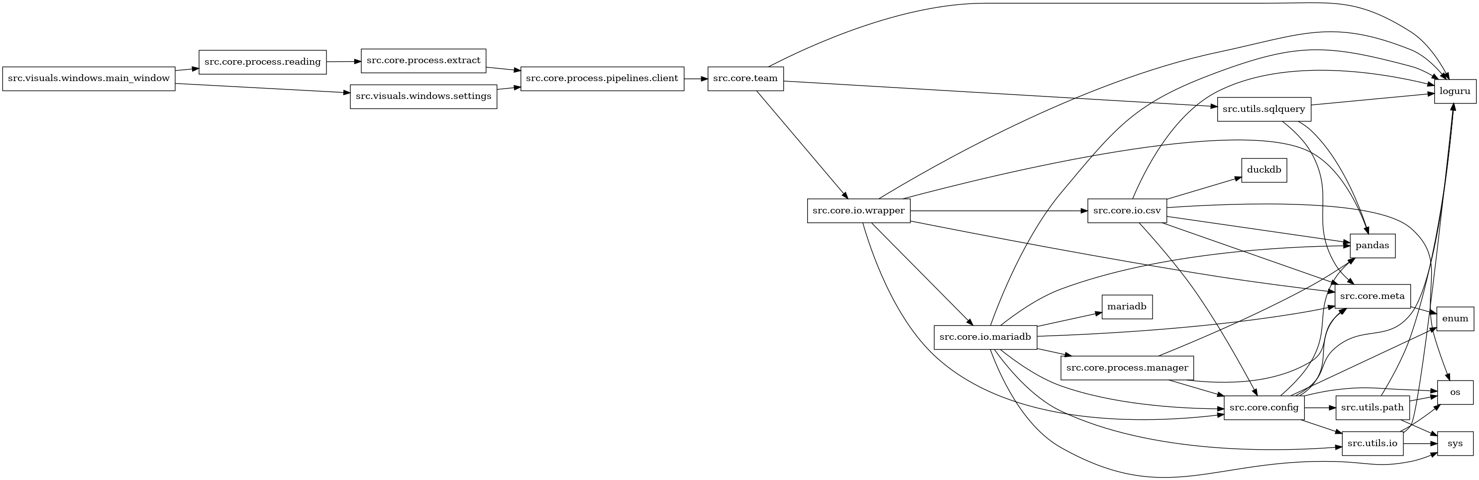 digraph imports {
  rankdir=LR;
  node [shape=box];
  "src.core.config" -> "enum";
  "src.core.config" -> "loguru";
  "src.core.config" -> "os";
  "src.core.config" -> "pandas";
  "src.core.config" -> "src.core.meta";
  "src.core.config" -> "src.utils.io";
  "src.core.config" -> "src.utils.path";
  "src.core.io.csv" -> "duckdb";
  "src.core.io.csv" -> "loguru";
  "src.core.io.csv" -> "os";
  "src.core.io.csv" -> "pandas";
  "src.core.io.csv" -> "src.core.config";
  "src.core.io.csv" -> "src.core.meta";
  "src.core.io.mariadb" -> "loguru";
  "src.core.io.mariadb" -> "mariadb";
  "src.core.io.mariadb" -> "pandas";
  "src.core.io.mariadb" -> "src.core.config";
  "src.core.io.mariadb" -> "src.core.meta";
  "src.core.io.mariadb" -> "src.core.process.manager";
  "src.core.io.mariadb" -> "src.utils.io";
  "src.core.io.mariadb" -> "sys";
  "src.core.io.wrapper" -> "loguru";
  "src.core.io.wrapper" -> "pandas";
  "src.core.io.wrapper" -> "src.core.config";
  "src.core.io.wrapper" -> "src.core.io.csv";
  "src.core.io.wrapper" -> "src.core.io.mariadb";
  "src.core.io.wrapper" -> "src.core.meta";
  "src.core.meta" -> "enum";
  "src.core.process.extract" -> "src.core.process.pipelines.client";
  "src.core.process.manager" -> "pandas";
  "src.core.process.manager" -> "src.core.config";
  "src.core.process.manager" -> "src.core.meta";
  "src.core.process.pipelines.client" -> "src.core.team";
  "src.core.process.reading" -> "src.core.process.extract";
  "src.core.team" -> "loguru";
  "src.core.team" -> "src.core.io.wrapper";
  "src.core.team" -> "src.utils.sqlquery";
  "src.utils.io" -> "loguru";
  "src.utils.io" -> "os";
  "src.utils.io" -> "sys";
  "src.utils.path" -> "loguru";
  "src.utils.path" -> "os";
  "src.utils.path" -> "sys";
  "src.utils.sqlquery" -> "loguru";
  "src.utils.sqlquery" -> "pandas";
  "src.utils.sqlquery" -> "src.core.meta";
  "src.visuals.windows.main_window" -> "src.core.process.reading";
  "src.visuals.windows.main_window" -> "src.visuals.windows.settings";
  "src.visuals.windows.settings" -> "src.core.process.pipelines.client";
}