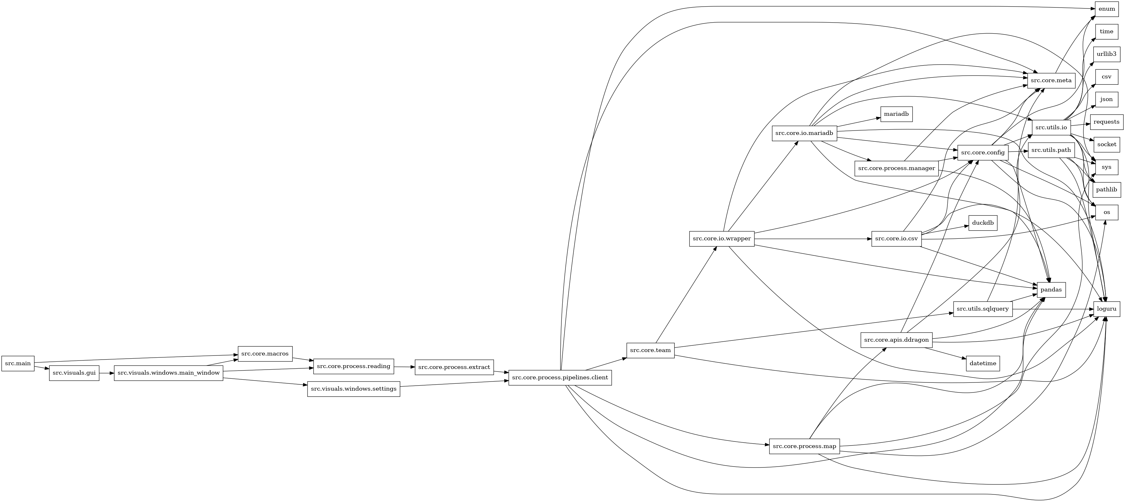 digraph imports {
  rankdir=LR;
  node [shape=box];
  "src.core.apis.ddragon" -> "datetime";
  "src.core.apis.ddragon" -> "loguru";
  "src.core.apis.ddragon" -> "pandas";
  "src.core.apis.ddragon" -> "src.core.config";
  "src.core.apis.ddragon" -> "src.utils.io";
  "src.core.config" -> "enum";
  "src.core.config" -> "loguru";
  "src.core.config" -> "os";
  "src.core.config" -> "pandas";
  "src.core.config" -> "src.core.meta";
  "src.core.config" -> "src.utils.io";
  "src.core.config" -> "src.utils.path";
  "src.core.io.csv" -> "duckdb";
  "src.core.io.csv" -> "loguru";
  "src.core.io.csv" -> "os";
  "src.core.io.csv" -> "pandas";
  "src.core.io.csv" -> "src.core.config";
  "src.core.io.csv" -> "src.core.meta";
  "src.core.io.mariadb" -> "loguru";
  "src.core.io.mariadb" -> "mariadb";
  "src.core.io.mariadb" -> "pandas";
  "src.core.io.mariadb" -> "src.core.config";
  "src.core.io.mariadb" -> "src.core.meta";
  "src.core.io.mariadb" -> "src.core.process.manager";
  "src.core.io.mariadb" -> "src.utils.io";
  "src.core.io.mariadb" -> "sys";
  "src.core.io.wrapper" -> "loguru";
  "src.core.io.wrapper" -> "pandas";
  "src.core.io.wrapper" -> "src.core.config";
  "src.core.io.wrapper" -> "src.core.io.csv";
  "src.core.io.wrapper" -> "src.core.io.mariadb";
  "src.core.io.wrapper" -> "src.core.meta";
  "src.core.macros" -> "src.core.process.reading";
  "src.core.meta" -> "enum";
  "src.core.process.extract" -> "src.core.process.pipelines.client";
  "src.core.process.manager" -> "pandas";
  "src.core.process.manager" -> "src.core.config";
  "src.core.process.manager" -> "src.core.meta";
  "src.core.process.map" -> "loguru";
  "src.core.process.map" -> "os";
  "src.core.process.map" -> "pandas";
  "src.core.process.map" -> "src.core.apis.ddragon";
  "src.core.process.map" -> "sys";
  "src.core.process.pipelines.client" -> "enum";
  "src.core.process.pipelines.client" -> "loguru";
  "src.core.process.pipelines.client" -> "pandas";
  "src.core.process.pipelines.client" -> "src.core.meta";
  "src.core.process.pipelines.client" -> "src.core.process.map";
  "src.core.process.pipelines.client" -> "src.core.team";
  "src.core.process.reading" -> "src.core.process.extract";
  "src.core.team" -> "loguru";
  "src.core.team" -> "src.core.io.wrapper";
  "src.core.team" -> "src.utils.sqlquery";
  "src.main" -> "src.core.macros";
  "src.main" -> "src.visuals.gui";
  "src.utils.io" -> "csv";
  "src.utils.io" -> "json";
  "src.utils.io" -> "loguru";
  "src.utils.io" -> "os";
  "src.utils.io" -> "pathlib";
  "src.utils.io" -> "requests";
  "src.utils.io" -> "socket";
  "src.utils.io" -> "sys";
  "src.utils.io" -> "time";
  "src.utils.io" -> "urllib3";
  "src.utils.path" -> "loguru";
  "src.utils.path" -> "os";
  "src.utils.path" -> "pathlib";
  "src.utils.path" -> "sys";
  "src.utils.sqlquery" -> "loguru";
  "src.utils.sqlquery" -> "pandas";
  "src.utils.sqlquery" -> "src.core.meta";
  "src.visuals.gui" -> "src.visuals.windows.main_window";
  "src.visuals.windows.main_window" -> "src.core.macros";
  "src.visuals.windows.main_window" -> "src.core.process.reading";
  "src.visuals.windows.main_window" -> "src.visuals.windows.settings";
  "src.visuals.windows.settings" -> "src.core.process.pipelines.client";
}