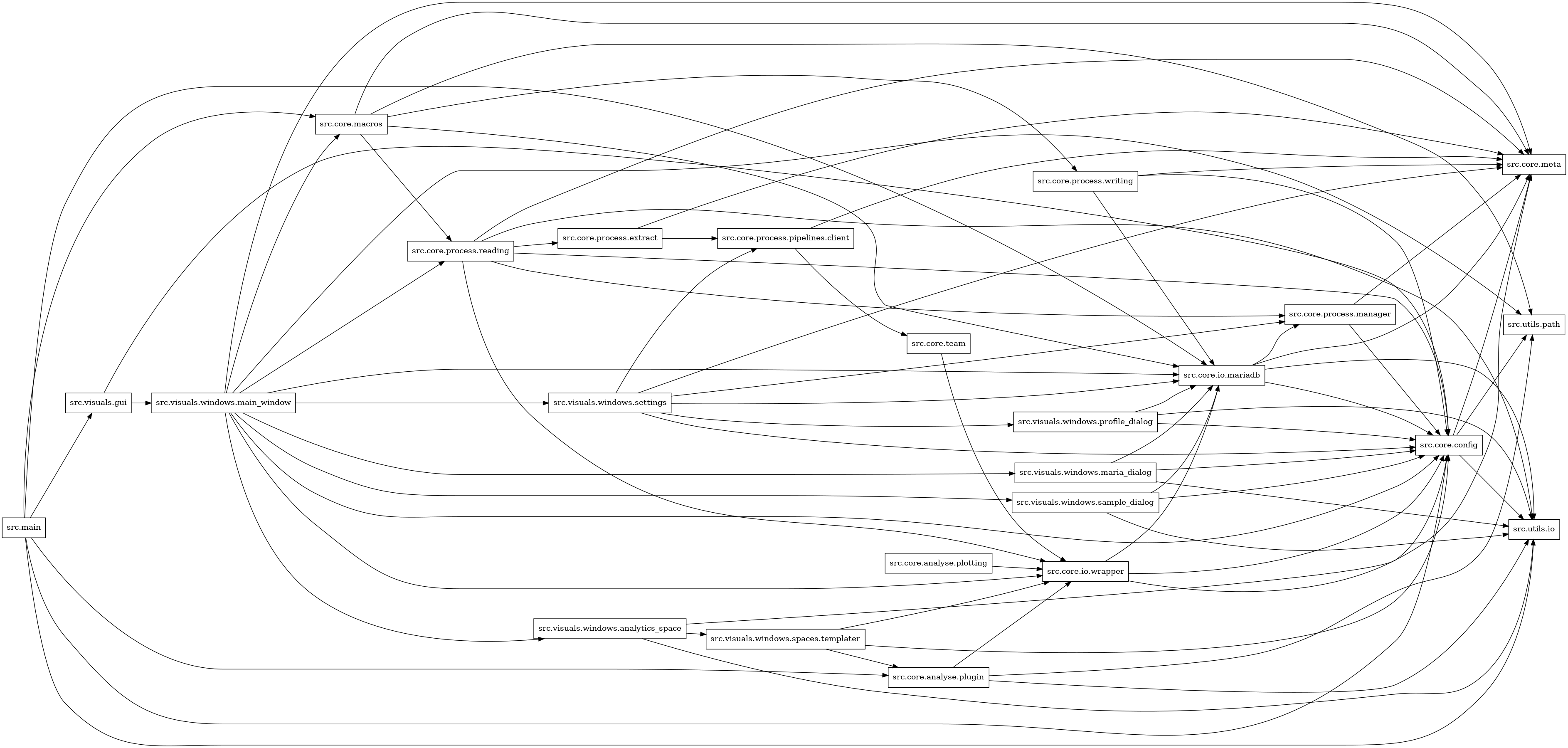 digraph imports {
  rankdir=LR;
  node [shape=box];
  "src.core.analyse.plotting" -> "src.core.io.wrapper";
  "src.core.analyse.plugin" -> "src.core.io.wrapper";
  "src.core.analyse.plugin" -> "src.utils.io";
  "src.core.analyse.plugin" -> "src.utils.path";
  "src.core.config" -> "src.core.meta";
  "src.core.config" -> "src.utils.io";
  "src.core.config" -> "src.utils.path";
  "src.core.io.mariadb" -> "src.core.config";
  "src.core.io.mariadb" -> "src.core.meta";
  "src.core.io.mariadb" -> "src.core.process.manager";
  "src.core.io.mariadb" -> "src.utils.io";
  "src.core.io.wrapper" -> "src.core.config";
  "src.core.io.wrapper" -> "src.core.io.mariadb";
  "src.core.io.wrapper" -> "src.core.meta";
  "src.core.macros" -> "src.core.io.mariadb";
  "src.core.macros" -> "src.core.meta";
  "src.core.macros" -> "src.core.process.reading";
  "src.core.macros" -> "src.core.process.writing";
  "src.core.macros" -> "src.utils.path";
  "src.core.process.extract" -> "src.core.meta";
  "src.core.process.extract" -> "src.core.process.pipelines.client";
  "src.core.process.manager" -> "src.core.config";
  "src.core.process.manager" -> "src.core.meta";
  "src.core.process.pipelines.client" -> "src.core.meta";
  "src.core.process.pipelines.client" -> "src.core.team";
  "src.core.process.reading" -> "src.core.config";
  "src.core.process.reading" -> "src.core.io.wrapper";
  "src.core.process.reading" -> "src.core.meta";
  "src.core.process.reading" -> "src.core.process.extract";
  "src.core.process.reading" -> "src.core.process.manager";
  "src.core.process.reading" -> "src.utils.io";
  "src.core.process.writing" -> "src.core.config";
  "src.core.process.writing" -> "src.core.io.mariadb";
  "src.core.process.writing" -> "src.core.meta";
  "src.core.team" -> "src.core.io.wrapper";
  "src.main" -> "src.core.analyse.plugin";
  "src.main" -> "src.core.config";
  "src.main" -> "src.core.io.mariadb";
  "src.main" -> "src.core.macros";
  "src.main" -> "src.utils.io";
  "src.main" -> "src.visuals.gui";
  "src.visuals.gui" -> "src.core.config";
  "src.visuals.gui" -> "src.visuals.windows.main_window";
  "src.visuals.windows.analytics_space" -> "src.core.config";
  "src.visuals.windows.analytics_space" -> "src.utils.io";
  "src.visuals.windows.analytics_space" -> "src.visuals.windows.spaces.templater";
  "src.visuals.windows.main_window" -> "src.core.config";
  "src.visuals.windows.main_window" -> "src.core.io.mariadb";
  "src.visuals.windows.main_window" -> "src.core.io.wrapper";
  "src.visuals.windows.main_window" -> "src.core.macros";
  "src.visuals.windows.main_window" -> "src.core.meta";
  "src.visuals.windows.main_window" -> "src.core.process.reading";
  "src.visuals.windows.main_window" -> "src.utils.path";
  "src.visuals.windows.main_window" -> "src.visuals.windows.analytics_space";
  "src.visuals.windows.main_window" -> "src.visuals.windows.maria_dialog";
  "src.visuals.windows.main_window" -> "src.visuals.windows.sample_dialog";
  "src.visuals.windows.main_window" -> "src.visuals.windows.settings";
  "src.visuals.windows.maria_dialog" -> "src.core.config";
  "src.visuals.windows.maria_dialog" -> "src.core.io.mariadb";
  "src.visuals.windows.maria_dialog" -> "src.utils.io";
  "src.visuals.windows.profile_dialog" -> "src.core.config";
  "src.visuals.windows.profile_dialog" -> "src.core.io.mariadb";
  "src.visuals.windows.profile_dialog" -> "src.utils.io";
  "src.visuals.windows.sample_dialog" -> "src.core.config";
  "src.visuals.windows.sample_dialog" -> "src.core.io.mariadb";
  "src.visuals.windows.sample_dialog" -> "src.utils.io";
  "src.visuals.windows.settings" -> "src.core.config";
  "src.visuals.windows.settings" -> "src.core.io.mariadb";
  "src.visuals.windows.settings" -> "src.core.meta";
  "src.visuals.windows.settings" -> "src.core.process.manager";
  "src.visuals.windows.settings" -> "src.core.process.pipelines.client";
  "src.visuals.windows.settings" -> "src.visuals.windows.profile_dialog";
  "src.visuals.windows.spaces.templater" -> "src.core.analyse.plugin";
  "src.visuals.windows.spaces.templater" -> "src.core.config";
  "src.visuals.windows.spaces.templater" -> "src.core.io.wrapper";
}