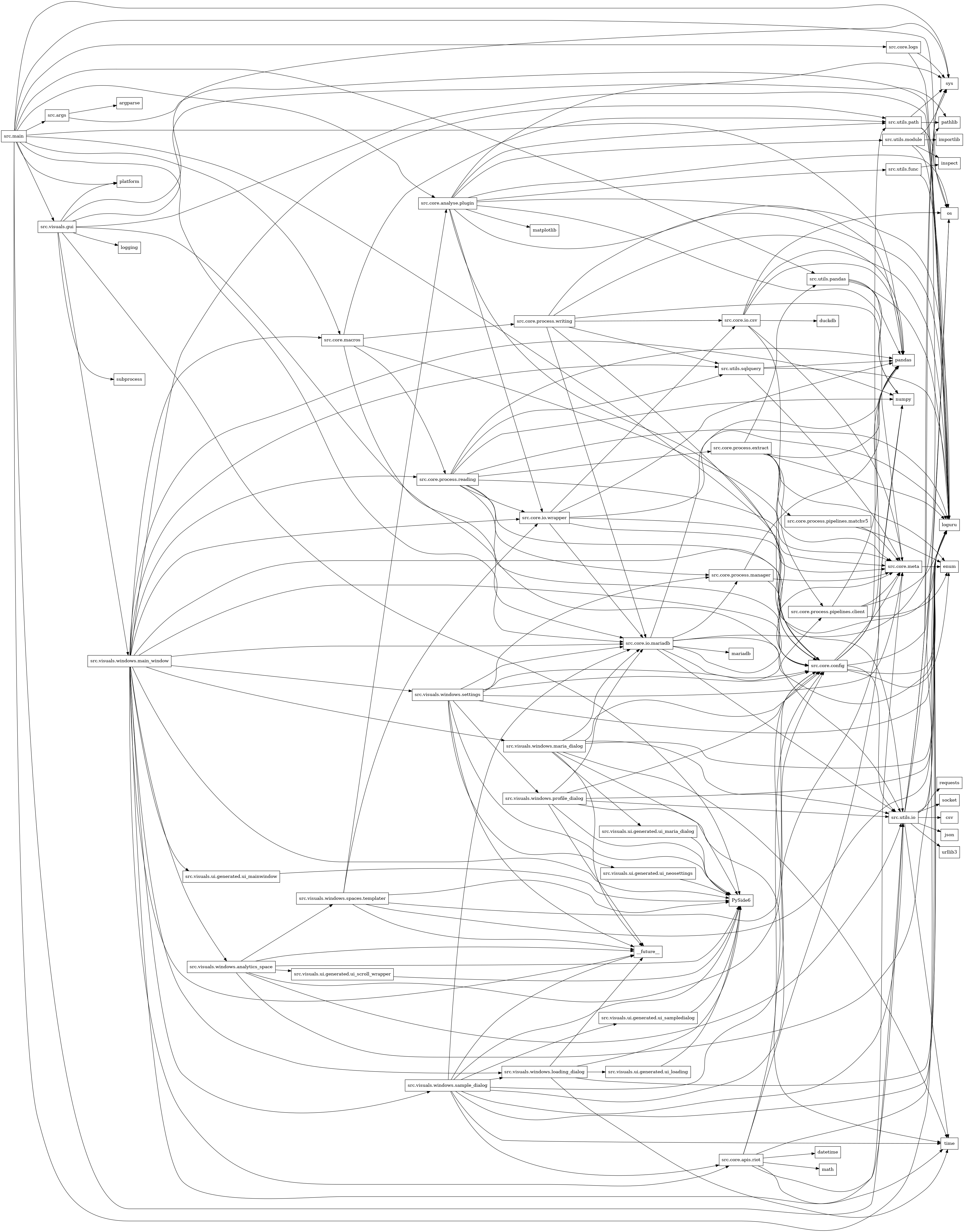 digraph imports {
  rankdir=LR;
  node [shape=box];
  "src.args" -> "argparse";
  "src.args" -> "loguru";
  "src.core.analyse.plugin" -> "loguru";
  "src.core.analyse.plugin" -> "matplotlib";
  "src.core.analyse.plugin" -> "numpy";
  "src.core.analyse.plugin" -> "os";
  "src.core.analyse.plugin" -> "pandas";
  "src.core.analyse.plugin" -> "src.core.io.wrapper";
  "src.core.analyse.plugin" -> "src.utils.func";
  "src.core.analyse.plugin" -> "src.utils.io";
  "src.core.analyse.plugin" -> "src.utils.module";
  "src.core.analyse.plugin" -> "src.utils.path";
  "src.core.analyse.plugin" -> "sys";
  "src.core.apis.riot" -> "datetime";
  "src.core.apis.riot" -> "loguru";
  "src.core.apis.riot" -> "math";
  "src.core.apis.riot" -> "numpy";
  "src.core.apis.riot" -> "src.core.config";
  "src.core.apis.riot" -> "src.utils.io";
  "src.core.apis.riot" -> "time";
  "src.core.config" -> "enum";
  "src.core.config" -> "loguru";
  "src.core.config" -> "os";
  "src.core.config" -> "pandas";
  "src.core.config" -> "src.core.meta";
  "src.core.config" -> "src.utils.io";
  "src.core.config" -> "src.utils.path";
  "src.core.io.csv" -> "duckdb";
  "src.core.io.csv" -> "loguru";
  "src.core.io.csv" -> "os";
  "src.core.io.csv" -> "pandas";
  "src.core.io.csv" -> "src.core.config";
  "src.core.io.csv" -> "src.core.meta";
  "src.core.io.mariadb" -> "loguru";
  "src.core.io.mariadb" -> "mariadb";
  "src.core.io.mariadb" -> "pandas";
  "src.core.io.mariadb" -> "src.core.config";
  "src.core.io.mariadb" -> "src.core.meta";
  "src.core.io.mariadb" -> "src.core.process.manager";
  "src.core.io.mariadb" -> "src.utils.io";
  "src.core.io.mariadb" -> "sys";
  "src.core.io.wrapper" -> "loguru";
  "src.core.io.wrapper" -> "pandas";
  "src.core.io.wrapper" -> "src.core.config";
  "src.core.io.wrapper" -> "src.core.io.csv";
  "src.core.io.wrapper" -> "src.core.io.mariadb";
  "src.core.io.wrapper" -> "src.core.meta";
  "src.core.logs" -> "loguru";
  "src.core.logs" -> "sys";
  "src.core.macros" -> "src.core.io.mariadb";
  "src.core.macros" -> "src.core.meta";
  "src.core.macros" -> "src.core.process.reading";
  "src.core.macros" -> "src.core.process.writing";
  "src.core.macros" -> "src.utils.path";
  "src.core.meta" -> "enum";
  "src.core.process.extract" -> "enum";
  "src.core.process.extract" -> "loguru";
  "src.core.process.extract" -> "pandas";
  "src.core.process.extract" -> "src.core.meta";
  "src.core.process.extract" -> "src.core.process.pipelines.client";
  "src.core.process.extract" -> "src.core.process.pipelines.matchv5";
  "src.core.process.extract" -> "src.utils.pandas";
  "src.core.process.manager" -> "pandas";
  "src.core.process.manager" -> "src.core.config";
  "src.core.process.manager" -> "src.core.meta";
  "src.core.process.pipelines.client" -> "enum";
  "src.core.process.pipelines.client" -> "loguru";
  "src.core.process.pipelines.client" -> "pandas";
  "src.core.process.pipelines.client" -> "src.core.meta";
  "src.core.process.pipelines.matchv5" -> "enum";
  "src.core.process.pipelines.matchv5" -> "src.core.meta";
  "src.core.process.reading" -> "loguru";
  "src.core.process.reading" -> "numpy";
  "src.core.process.reading" -> "pandas";
  "src.core.process.reading" -> "src.core.config";
  "src.core.process.reading" -> "src.core.io.wrapper";
  "src.core.process.reading" -> "src.core.meta";
  "src.core.process.reading" -> "src.core.process.extract";
  "src.core.process.reading" -> "src.core.process.manager";
  "src.core.process.reading" -> "src.utils.io";
  "src.core.process.reading" -> "src.utils.sqlquery";
  "src.core.process.writing" -> "loguru";
  "src.core.process.writing" -> "pandas";
  "src.core.process.writing" -> "src.core.config";
  "src.core.process.writing" -> "src.core.io.csv";
  "src.core.process.writing" -> "src.core.io.mariadb";
  "src.core.process.writing" -> "src.core.meta";
  "src.core.process.writing" -> "src.utils.sqlquery";
  "src.main" -> "loguru";
  "src.main" -> "os";
  "src.main" -> "pandas";
  "src.main" -> "platform";
  "src.main" -> "src.args";
  "src.main" -> "src.core.analyse.plugin";
  "src.main" -> "src.core.config";
  "src.main" -> "src.core.io.mariadb";
  "src.main" -> "src.core.logs";
  "src.main" -> "src.core.macros";
  "src.main" -> "src.utils.io";
  "src.main" -> "src.utils.pandas";
  "src.main" -> "src.visuals.gui";
  "src.main" -> "sys";
  "src.utils.func" -> "inspect";
  "src.utils.func" -> "loguru";
  "src.utils.io" -> "csv";
  "src.utils.io" -> "json";
  "src.utils.io" -> "loguru";
  "src.utils.io" -> "os";
  "src.utils.io" -> "pathlib";
  "src.utils.io" -> "requests";
  "src.utils.io" -> "socket";
  "src.utils.io" -> "sys";
  "src.utils.io" -> "time";
  "src.utils.io" -> "urllib3";
  "src.utils.module" -> "importlib";
  "src.utils.module" -> "inspect";
  "src.utils.module" -> "loguru";
  "src.utils.module" -> "sys";
  "src.utils.pandas" -> "loguru";
  "src.utils.pandas" -> "numpy";
  "src.utils.pandas" -> "pandas";
  "src.utils.path" -> "loguru";
  "src.utils.path" -> "os";
  "src.utils.path" -> "pathlib";
  "src.utils.path" -> "sys";
  "src.utils.sqlquery" -> "loguru";
  "src.utils.sqlquery" -> "pandas";
  "src.utils.sqlquery" -> "src.core.meta";
  "src.visuals.gui" -> "PySide6";
  "src.visuals.gui" -> "logging";
  "src.visuals.gui" -> "loguru";
  "src.visuals.gui" -> "pathlib";
  "src.visuals.gui" -> "platform";
  "src.visuals.gui" -> "src.core.config";
  "src.visuals.gui" -> "src.visuals.windows.main_window";
  "src.visuals.gui" -> "subprocess";
  "src.visuals.gui" -> "sys";
  "src.visuals.ui.generated.ui_loading" -> "PySide6";
  "src.visuals.ui.generated.ui_mainwindow" -> "PySide6";
  "src.visuals.ui.generated.ui_maria_dialog" -> "PySide6";
  "src.visuals.ui.generated.ui_neosettings" -> "PySide6";
  "src.visuals.ui.generated.ui_sampledialog" -> "PySide6";
  "src.visuals.ui.generated.ui_scroll_wrapper" -> "PySide6";
  "src.visuals.windows.analytics_space" -> "PySide6";
  "src.visuals.windows.analytics_space" -> "__future__";
  "src.visuals.windows.analytics_space" -> "loguru";
  "src.visuals.windows.analytics_space" -> "src.core.config";
  "src.visuals.windows.analytics_space" -> "src.utils.io";
  "src.visuals.windows.analytics_space" -> "src.visuals.ui.generated.ui_scroll_wrapper";
  "src.visuals.windows.analytics_space" -> "src.visuals.windows.spaces.templater";
  "src.visuals.windows.loading_dialog" -> "PySide6";
  "src.visuals.windows.loading_dialog" -> "__future__";
  "src.visuals.windows.loading_dialog" -> "loguru";
  "src.visuals.windows.loading_dialog" -> "src.visuals.ui.generated.ui_loading";
  "src.visuals.windows.loading_dialog" -> "time";
  "src.visuals.windows.main_window" -> "PySide6";
  "src.visuals.windows.main_window" -> "__future__";
  "src.visuals.windows.main_window" -> "loguru";
  "src.visuals.windows.main_window" -> "numpy";
  "src.visuals.windows.main_window" -> "src.core.apis.riot";
  "src.visuals.windows.main_window" -> "src.core.config";
  "src.visuals.windows.main_window" -> "src.core.io.mariadb";
  "src.visuals.windows.main_window" -> "src.core.io.wrapper";
  "src.visuals.windows.main_window" -> "src.core.macros";
  "src.visuals.windows.main_window" -> "src.core.meta";
  "src.visuals.windows.main_window" -> "src.core.process.reading";
  "src.visuals.windows.main_window" -> "src.utils.path";
  "src.visuals.windows.main_window" -> "src.utils.sqlquery";
  "src.visuals.windows.main_window" -> "src.visuals.ui.generated.ui_mainwindow";
  "src.visuals.windows.main_window" -> "src.visuals.windows.analytics_space";
  "src.visuals.windows.main_window" -> "src.visuals.windows.loading_dialog";
  "src.visuals.windows.main_window" -> "src.visuals.windows.maria_dialog";
  "src.visuals.windows.main_window" -> "src.visuals.windows.sample_dialog";
  "src.visuals.windows.main_window" -> "src.visuals.windows.settings";
  "src.visuals.windows.maria_dialog" -> "PySide6";
  "src.visuals.windows.maria_dialog" -> "__future__";
  "src.visuals.windows.maria_dialog" -> "loguru";
  "src.visuals.windows.maria_dialog" -> "src.core.config";
  "src.visuals.windows.maria_dialog" -> "src.core.io.mariadb";
  "src.visuals.windows.maria_dialog" -> "src.utils.io";
  "src.visuals.windows.maria_dialog" -> "src.visuals.ui.generated.ui_maria_dialog";
  "src.visuals.windows.maria_dialog" -> "time";
  "src.visuals.windows.profile_dialog" -> "PySide6";
  "src.visuals.windows.profile_dialog" -> "__future__";
  "src.visuals.windows.profile_dialog" -> "loguru";
  "src.visuals.windows.profile_dialog" -> "src.core.config";
  "src.visuals.windows.profile_dialog" -> "src.core.io.mariadb";
  "src.visuals.windows.profile_dialog" -> "src.utils.io";
  "src.visuals.windows.profile_dialog" -> "time";
  "src.visuals.windows.sample_dialog" -> "PySide6";
  "src.visuals.windows.sample_dialog" -> "__future__";
  "src.visuals.windows.sample_dialog" -> "loguru";
  "src.visuals.windows.sample_dialog" -> "numpy";
  "src.visuals.windows.sample_dialog" -> "src.core.apis.riot";
  "src.visuals.windows.sample_dialog" -> "src.core.config";
  "src.visuals.windows.sample_dialog" -> "src.core.io.mariadb";
  "src.visuals.windows.sample_dialog" -> "src.utils.io";
  "src.visuals.windows.sample_dialog" -> "src.visuals.ui.generated.ui_sampledialog";
  "src.visuals.windows.sample_dialog" -> "src.visuals.windows.loading_dialog";
  "src.visuals.windows.sample_dialog" -> "time";
  "src.visuals.windows.settings" -> "PySide6";
  "src.visuals.windows.settings" -> "__future__";
  "src.visuals.windows.settings" -> "loguru";
  "src.visuals.windows.settings" -> "src.core.config";
  "src.visuals.windows.settings" -> "src.core.io.mariadb";
  "src.visuals.windows.settings" -> "src.core.meta";
  "src.visuals.windows.settings" -> "src.core.process.manager";
  "src.visuals.windows.settings" -> "src.core.process.pipelines.client";
  "src.visuals.windows.settings" -> "src.visuals.ui.generated.ui_neosettings";
  "src.visuals.windows.settings" -> "src.visuals.windows.profile_dialog";
  "src.visuals.windows.spaces.templater" -> "PySide6";
  "src.visuals.windows.spaces.templater" -> "__future__";
  "src.visuals.windows.spaces.templater" -> "loguru";
  "src.visuals.windows.spaces.templater" -> "src.core.analyse.plugin";
  "src.visuals.windows.spaces.templater" -> "src.core.config";
  "src.visuals.windows.spaces.templater" -> "src.core.io.wrapper";
}