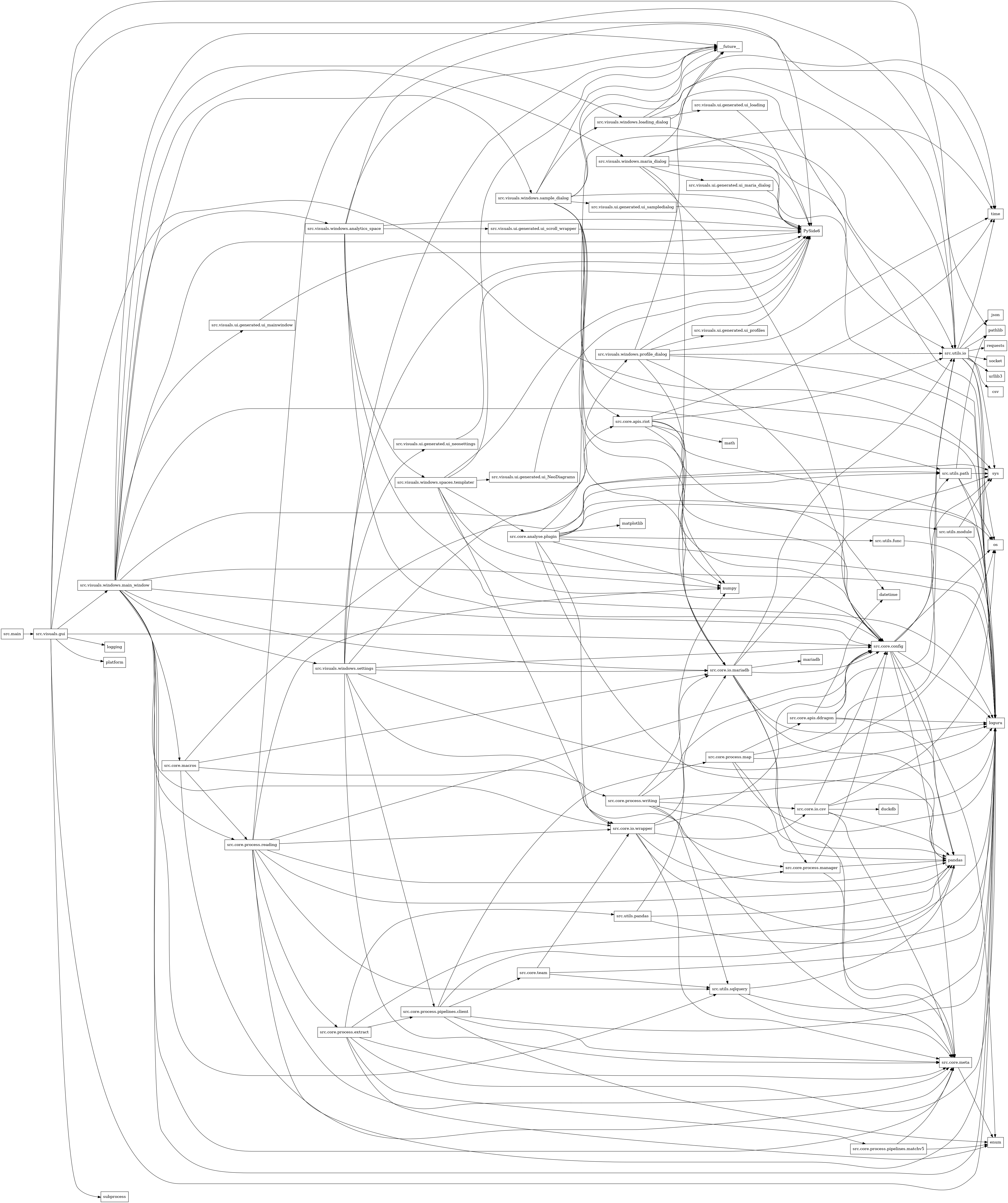 digraph imports {
  rankdir=LR;
  node [shape=box];
  "src.core.analyse.plugin" -> "loguru";
  "src.core.analyse.plugin" -> "matplotlib";
  "src.core.analyse.plugin" -> "numpy";
  "src.core.analyse.plugin" -> "os";
  "src.core.analyse.plugin" -> "pandas";
  "src.core.analyse.plugin" -> "src.core.io.wrapper";
  "src.core.analyse.plugin" -> "src.utils.func";
  "src.core.analyse.plugin" -> "src.utils.io";
  "src.core.analyse.plugin" -> "src.utils.module";
  "src.core.analyse.plugin" -> "src.utils.path";
  "src.core.analyse.plugin" -> "sys";
  "src.core.apis.ddragon" -> "datetime";
  "src.core.apis.ddragon" -> "loguru";
  "src.core.apis.ddragon" -> "pandas";
  "src.core.apis.ddragon" -> "src.core.config";
  "src.core.apis.ddragon" -> "src.utils.io";
  "src.core.apis.riot" -> "datetime";
  "src.core.apis.riot" -> "loguru";
  "src.core.apis.riot" -> "math";
  "src.core.apis.riot" -> "numpy";
  "src.core.apis.riot" -> "src.core.config";
  "src.core.apis.riot" -> "src.utils.io";
  "src.core.apis.riot" -> "time";
  "src.core.config" -> "enum";
  "src.core.config" -> "loguru";
  "src.core.config" -> "os";
  "src.core.config" -> "pandas";
  "src.core.config" -> "src.core.meta";
  "src.core.config" -> "src.utils.io";
  "src.core.config" -> "src.utils.path";
  "src.core.io.csv" -> "duckdb";
  "src.core.io.csv" -> "loguru";
  "src.core.io.csv" -> "os";
  "src.core.io.csv" -> "pandas";
  "src.core.io.csv" -> "src.core.config";
  "src.core.io.csv" -> "src.core.meta";
  "src.core.io.mariadb" -> "loguru";
  "src.core.io.mariadb" -> "mariadb";
  "src.core.io.mariadb" -> "pandas";
  "src.core.io.mariadb" -> "src.core.config";
  "src.core.io.mariadb" -> "src.core.meta";
  "src.core.io.mariadb" -> "src.core.process.manager";
  "src.core.io.mariadb" -> "src.utils.io";
  "src.core.io.mariadb" -> "sys";
  "src.core.io.wrapper" -> "loguru";
  "src.core.io.wrapper" -> "pandas";
  "src.core.io.wrapper" -> "src.core.config";
  "src.core.io.wrapper" -> "src.core.io.csv";
  "src.core.io.wrapper" -> "src.core.io.mariadb";
  "src.core.io.wrapper" -> "src.core.meta";
  "src.core.macros" -> "src.core.io.mariadb";
  "src.core.macros" -> "src.core.meta";
  "src.core.macros" -> "src.core.process.reading";
  "src.core.macros" -> "src.core.process.writing";
  "src.core.macros" -> "src.utils.path";
  "src.core.meta" -> "enum";
  "src.core.process.extract" -> "enum";
  "src.core.process.extract" -> "loguru";
  "src.core.process.extract" -> "pandas";
  "src.core.process.extract" -> "src.core.meta";
  "src.core.process.extract" -> "src.core.process.pipelines.client";
  "src.core.process.extract" -> "src.core.process.pipelines.matchv5";
  "src.core.process.extract" -> "src.utils.pandas";
  "src.core.process.manager" -> "pandas";
  "src.core.process.manager" -> "src.core.config";
  "src.core.process.manager" -> "src.core.meta";
  "src.core.process.map" -> "loguru";
  "src.core.process.map" -> "os";
  "src.core.process.map" -> "pandas";
  "src.core.process.map" -> "src.core.apis.ddragon";
  "src.core.process.map" -> "sys";
  "src.core.process.pipelines.client" -> "enum";
  "src.core.process.pipelines.client" -> "loguru";
  "src.core.process.pipelines.client" -> "pandas";
  "src.core.process.pipelines.client" -> "src.core.meta";
  "src.core.process.pipelines.client" -> "src.core.process.map";
  "src.core.process.pipelines.client" -> "src.core.team";
  "src.core.process.pipelines.matchv5" -> "enum";
  "src.core.process.pipelines.matchv5" -> "src.core.meta";
  "src.core.process.reading" -> "loguru";
  "src.core.process.reading" -> "numpy";
  "src.core.process.reading" -> "pandas";
  "src.core.process.reading" -> "src.core.config";
  "src.core.process.reading" -> "src.core.io.wrapper";
  "src.core.process.reading" -> "src.core.meta";
  "src.core.process.reading" -> "src.core.process.extract";
  "src.core.process.reading" -> "src.core.process.manager";
  "src.core.process.reading" -> "src.utils.io";
  "src.core.process.reading" -> "src.utils.sqlquery";
  "src.core.process.writing" -> "loguru";
  "src.core.process.writing" -> "pandas";
  "src.core.process.writing" -> "src.core.config";
  "src.core.process.writing" -> "src.core.io.csv";
  "src.core.process.writing" -> "src.core.io.mariadb";
  "src.core.process.writing" -> "src.core.meta";
  "src.core.process.writing" -> "src.utils.sqlquery";
  "src.core.team" -> "loguru";
  "src.core.team" -> "src.core.io.wrapper";
  "src.core.team" -> "src.utils.sqlquery";
  "src.main" -> "src.visuals.gui";
  "src.utils.func" -> "loguru";
  "src.utils.io" -> "csv";
  "src.utils.io" -> "json";
  "src.utils.io" -> "loguru";
  "src.utils.io" -> "os";
  "src.utils.io" -> "pathlib";
  "src.utils.io" -> "requests";
  "src.utils.io" -> "socket";
  "src.utils.io" -> "sys";
  "src.utils.io" -> "time";
  "src.utils.io" -> "urllib3";
  "src.utils.module" -> "loguru";
  "src.utils.module" -> "sys";
  "src.utils.pandas" -> "loguru";
  "src.utils.pandas" -> "numpy";
  "src.utils.pandas" -> "pandas";
  "src.utils.path" -> "loguru";
  "src.utils.path" -> "os";
  "src.utils.path" -> "pathlib";
  "src.utils.path" -> "sys";
  "src.utils.sqlquery" -> "loguru";
  "src.utils.sqlquery" -> "pandas";
  "src.utils.sqlquery" -> "src.core.meta";
  "src.visuals.gui" -> "PySide6";
  "src.visuals.gui" -> "logging";
  "src.visuals.gui" -> "loguru";
  "src.visuals.gui" -> "pathlib";
  "src.visuals.gui" -> "platform";
  "src.visuals.gui" -> "src.core.config";
  "src.visuals.gui" -> "src.visuals.windows.main_window";
  "src.visuals.gui" -> "subprocess";
  "src.visuals.gui" -> "sys";
  "src.visuals.ui.generated.ui_NeoDiagrams" -> "PySide6";
  "src.visuals.ui.generated.ui_loading" -> "PySide6";
  "src.visuals.ui.generated.ui_mainwindow" -> "PySide6";
  "src.visuals.ui.generated.ui_maria_dialog" -> "PySide6";
  "src.visuals.ui.generated.ui_neosettings" -> "PySide6";
  "src.visuals.ui.generated.ui_profiles" -> "PySide6";
  "src.visuals.ui.generated.ui_sampledialog" -> "PySide6";
  "src.visuals.ui.generated.ui_scroll_wrapper" -> "PySide6";
  "src.visuals.windows.analytics_space" -> "PySide6";
  "src.visuals.windows.analytics_space" -> "__future__";
  "src.visuals.windows.analytics_space" -> "loguru";
  "src.visuals.windows.analytics_space" -> "src.core.config";
  "src.visuals.windows.analytics_space" -> "src.utils.io";
  "src.visuals.windows.analytics_space" -> "src.visuals.ui.generated.ui_scroll_wrapper";
  "src.visuals.windows.analytics_space" -> "src.visuals.windows.spaces.templater";
  "src.visuals.windows.loading_dialog" -> "PySide6";
  "src.visuals.windows.loading_dialog" -> "__future__";
  "src.visuals.windows.loading_dialog" -> "loguru";
  "src.visuals.windows.loading_dialog" -> "src.visuals.ui.generated.ui_loading";
  "src.visuals.windows.loading_dialog" -> "time";
  "src.visuals.windows.main_window" -> "PySide6";
  "src.visuals.windows.main_window" -> "__future__";
  "src.visuals.windows.main_window" -> "loguru";
  "src.visuals.windows.main_window" -> "numpy";
  "src.visuals.windows.main_window" -> "src.core.apis.riot";
  "src.visuals.windows.main_window" -> "src.core.config";
  "src.visuals.windows.main_window" -> "src.core.io.mariadb";
  "src.visuals.windows.main_window" -> "src.core.io.wrapper";
  "src.visuals.windows.main_window" -> "src.core.macros";
  "src.visuals.windows.main_window" -> "src.core.meta";
  "src.visuals.windows.main_window" -> "src.core.process.reading";
  "src.visuals.windows.main_window" -> "src.utils.path";
  "src.visuals.windows.main_window" -> "src.utils.sqlquery";
  "src.visuals.windows.main_window" -> "src.visuals.ui.generated.ui_mainwindow";
  "src.visuals.windows.main_window" -> "src.visuals.windows.analytics_space";
  "src.visuals.windows.main_window" -> "src.visuals.windows.loading_dialog";
  "src.visuals.windows.main_window" -> "src.visuals.windows.maria_dialog";
  "src.visuals.windows.main_window" -> "src.visuals.windows.sample_dialog";
  "src.visuals.windows.main_window" -> "src.visuals.windows.settings";
  "src.visuals.windows.maria_dialog" -> "PySide6";
  "src.visuals.windows.maria_dialog" -> "__future__";
  "src.visuals.windows.maria_dialog" -> "loguru";
  "src.visuals.windows.maria_dialog" -> "src.core.config";
  "src.visuals.windows.maria_dialog" -> "src.core.io.mariadb";
  "src.visuals.windows.maria_dialog" -> "src.utils.io";
  "src.visuals.windows.maria_dialog" -> "src.visuals.ui.generated.ui_maria_dialog";
  "src.visuals.windows.maria_dialog" -> "time";
  "src.visuals.windows.profile_dialog" -> "PySide6";
  "src.visuals.windows.profile_dialog" -> "__future__";
  "src.visuals.windows.profile_dialog" -> "loguru";
  "src.visuals.windows.profile_dialog" -> "src.core.config";
  "src.visuals.windows.profile_dialog" -> "src.core.io.mariadb";
  "src.visuals.windows.profile_dialog" -> "src.utils.io";
  "src.visuals.windows.profile_dialog" -> "src.visuals.ui.generated.ui_profiles";
  "src.visuals.windows.profile_dialog" -> "time";
  "src.visuals.windows.sample_dialog" -> "PySide6";
  "src.visuals.windows.sample_dialog" -> "__future__";
  "src.visuals.windows.sample_dialog" -> "loguru";
  "src.visuals.windows.sample_dialog" -> "numpy";
  "src.visuals.windows.sample_dialog" -> "src.core.apis.riot";
  "src.visuals.windows.sample_dialog" -> "src.core.config";
  "src.visuals.windows.sample_dialog" -> "src.core.io.mariadb";
  "src.visuals.windows.sample_dialog" -> "src.utils.io";
  "src.visuals.windows.sample_dialog" -> "src.visuals.ui.generated.ui_sampledialog";
  "src.visuals.windows.sample_dialog" -> "src.visuals.windows.loading_dialog";
  "src.visuals.windows.sample_dialog" -> "time";
  "src.visuals.windows.settings" -> "PySide6";
  "src.visuals.windows.settings" -> "__future__";
  "src.visuals.windows.settings" -> "loguru";
  "src.visuals.windows.settings" -> "src.core.config";
  "src.visuals.windows.settings" -> "src.core.io.mariadb";
  "src.visuals.windows.settings" -> "src.core.meta";
  "src.visuals.windows.settings" -> "src.core.process.manager";
  "src.visuals.windows.settings" -> "src.core.process.pipelines.client";
  "src.visuals.windows.settings" -> "src.visuals.ui.generated.ui_neosettings";
  "src.visuals.windows.settings" -> "src.visuals.windows.profile_dialog";
  "src.visuals.windows.spaces.templater" -> "PySide6";
  "src.visuals.windows.spaces.templater" -> "__future__";
  "src.visuals.windows.spaces.templater" -> "loguru";
  "src.visuals.windows.spaces.templater" -> "src.core.analyse.plugin";
  "src.visuals.windows.spaces.templater" -> "src.core.config";
  "src.visuals.windows.spaces.templater" -> "src.core.io.wrapper";
  "src.visuals.windows.spaces.templater" -> "src.visuals.ui.generated.ui_NeoDiagrams";
}