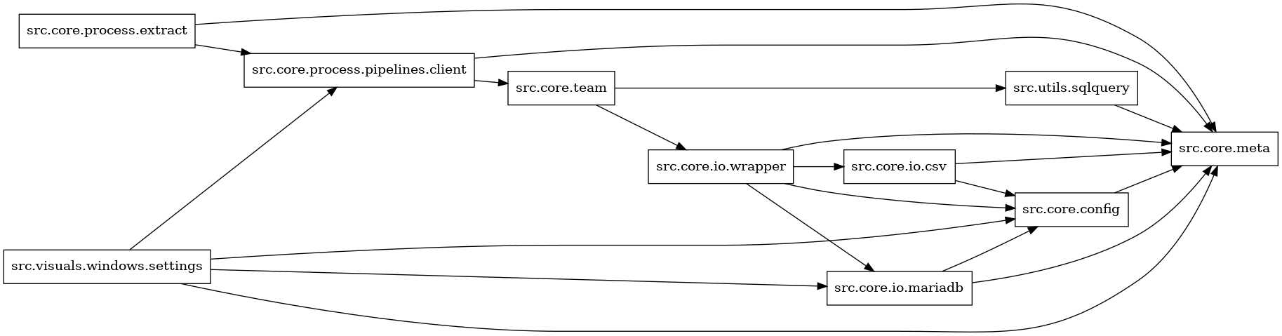 digraph imports {
  rankdir=LR;
  node [shape=box];
  "src.core.config" -> "src.core.meta";
  "src.core.io.csv" -> "src.core.config";
  "src.core.io.csv" -> "src.core.meta";
  "src.core.io.mariadb" -> "src.core.config";
  "src.core.io.mariadb" -> "src.core.meta";
  "src.core.io.wrapper" -> "src.core.config";
  "src.core.io.wrapper" -> "src.core.io.csv";
  "src.core.io.wrapper" -> "src.core.io.mariadb";
  "src.core.io.wrapper" -> "src.core.meta";
  "src.core.process.extract" -> "src.core.meta";
  "src.core.process.extract" -> "src.core.process.pipelines.client";
  "src.core.process.pipelines.client" -> "src.core.meta";
  "src.core.process.pipelines.client" -> "src.core.team";
  "src.core.team" -> "src.core.io.wrapper";
  "src.core.team" -> "src.utils.sqlquery";
  "src.utils.sqlquery" -> "src.core.meta";
  "src.visuals.windows.settings" -> "src.core.config";
  "src.visuals.windows.settings" -> "src.core.io.mariadb";
  "src.visuals.windows.settings" -> "src.core.meta";
  "src.visuals.windows.settings" -> "src.core.process.pipelines.client";
}