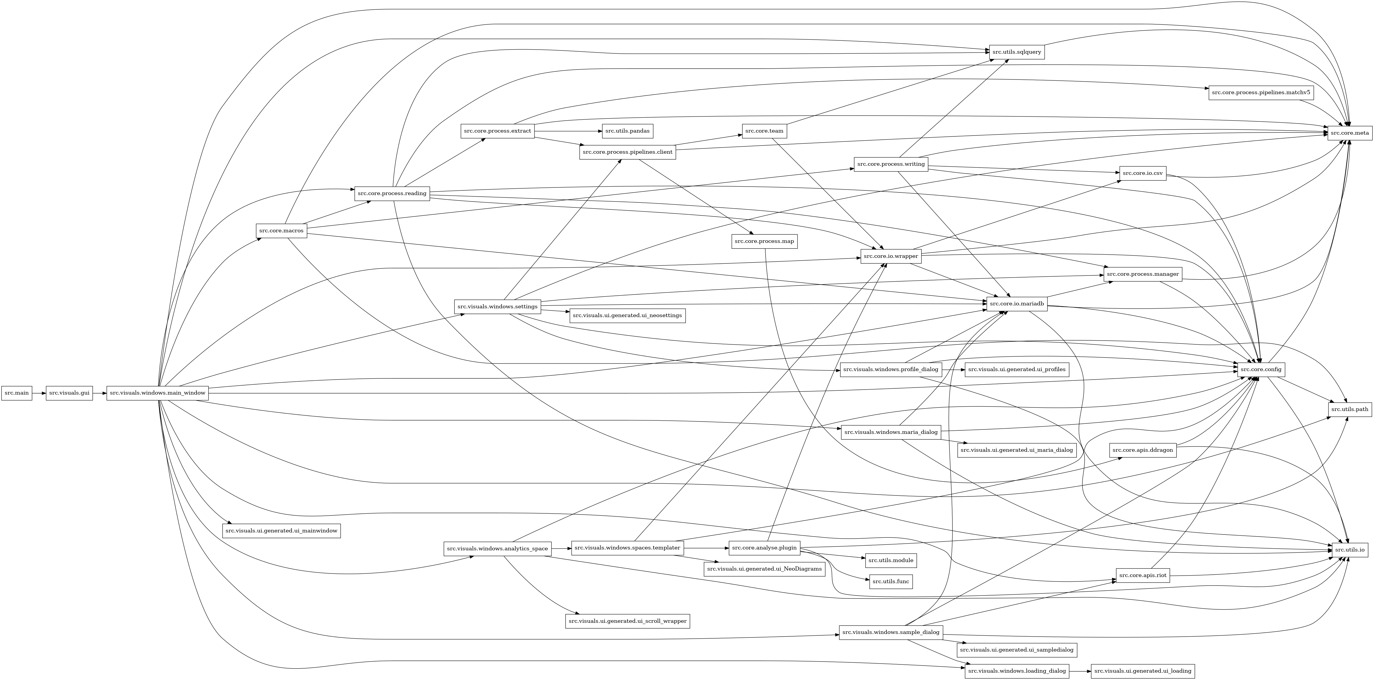 digraph imports {
  rankdir=LR;
  node [shape=box];
  "src.core.analyse.plugin" -> "src.core.io.wrapper";
  "src.core.analyse.plugin" -> "src.utils.func";
  "src.core.analyse.plugin" -> "src.utils.io";
  "src.core.analyse.plugin" -> "src.utils.module";
  "src.core.analyse.plugin" -> "src.utils.path";
  "src.core.apis.ddragon" -> "src.core.config";
  "src.core.apis.ddragon" -> "src.utils.io";
  "src.core.apis.riot" -> "src.core.config";
  "src.core.apis.riot" -> "src.utils.io";
  "src.core.config" -> "src.core.meta";
  "src.core.config" -> "src.utils.io";
  "src.core.config" -> "src.utils.path";
  "src.core.io.csv" -> "src.core.config";
  "src.core.io.csv" -> "src.core.meta";
  "src.core.io.mariadb" -> "src.core.config";
  "src.core.io.mariadb" -> "src.core.meta";
  "src.core.io.mariadb" -> "src.core.process.manager";
  "src.core.io.mariadb" -> "src.utils.io";
  "src.core.io.wrapper" -> "src.core.config";
  "src.core.io.wrapper" -> "src.core.io.csv";
  "src.core.io.wrapper" -> "src.core.io.mariadb";
  "src.core.io.wrapper" -> "src.core.meta";
  "src.core.macros" -> "src.core.io.mariadb";
  "src.core.macros" -> "src.core.meta";
  "src.core.macros" -> "src.core.process.reading";
  "src.core.macros" -> "src.core.process.writing";
  "src.core.macros" -> "src.utils.path";
  "src.core.process.extract" -> "src.core.meta";
  "src.core.process.extract" -> "src.core.process.pipelines.client";
  "src.core.process.extract" -> "src.core.process.pipelines.matchv5";
  "src.core.process.extract" -> "src.utils.pandas";
  "src.core.process.manager" -> "src.core.config";
  "src.core.process.manager" -> "src.core.meta";
  "src.core.process.map" -> "src.core.apis.ddragon";
  "src.core.process.pipelines.client" -> "src.core.meta";
  "src.core.process.pipelines.client" -> "src.core.process.map";
  "src.core.process.pipelines.client" -> "src.core.team";
  "src.core.process.pipelines.matchv5" -> "src.core.meta";
  "src.core.process.reading" -> "src.core.config";
  "src.core.process.reading" -> "src.core.io.wrapper";
  "src.core.process.reading" -> "src.core.meta";
  "src.core.process.reading" -> "src.core.process.extract";
  "src.core.process.reading" -> "src.core.process.manager";
  "src.core.process.reading" -> "src.utils.io";
  "src.core.process.reading" -> "src.utils.sqlquery";
  "src.core.process.writing" -> "src.core.config";
  "src.core.process.writing" -> "src.core.io.csv";
  "src.core.process.writing" -> "src.core.io.mariadb";
  "src.core.process.writing" -> "src.core.meta";
  "src.core.process.writing" -> "src.utils.sqlquery";
  "src.core.team" -> "src.core.io.wrapper";
  "src.core.team" -> "src.utils.sqlquery";
  "src.main" -> "src.visuals.gui";
  "src.utils.sqlquery" -> "src.core.meta";
  "src.visuals.gui" -> "src.visuals.windows.main_window";
  "src.visuals.windows.analytics_space" -> "src.core.config";
  "src.visuals.windows.analytics_space" -> "src.utils.io";
  "src.visuals.windows.analytics_space" -> "src.visuals.ui.generated.ui_scroll_wrapper";
  "src.visuals.windows.analytics_space" -> "src.visuals.windows.spaces.templater";
  "src.visuals.windows.loading_dialog" -> "src.visuals.ui.generated.ui_loading";
  "src.visuals.windows.main_window" -> "src.core.apis.riot";
  "src.visuals.windows.main_window" -> "src.core.config";
  "src.visuals.windows.main_window" -> "src.core.io.mariadb";
  "src.visuals.windows.main_window" -> "src.core.io.wrapper";
  "src.visuals.windows.main_window" -> "src.core.macros";
  "src.visuals.windows.main_window" -> "src.core.meta";
  "src.visuals.windows.main_window" -> "src.core.process.reading";
  "src.visuals.windows.main_window" -> "src.utils.path";
  "src.visuals.windows.main_window" -> "src.utils.sqlquery";
  "src.visuals.windows.main_window" -> "src.visuals.ui.generated.ui_mainwindow";
  "src.visuals.windows.main_window" -> "src.visuals.windows.analytics_space";
  "src.visuals.windows.main_window" -> "src.visuals.windows.loading_dialog";
  "src.visuals.windows.main_window" -> "src.visuals.windows.maria_dialog";
  "src.visuals.windows.main_window" -> "src.visuals.windows.sample_dialog";
  "src.visuals.windows.main_window" -> "src.visuals.windows.settings";
  "src.visuals.windows.maria_dialog" -> "src.core.config";
  "src.visuals.windows.maria_dialog" -> "src.core.io.mariadb";
  "src.visuals.windows.maria_dialog" -> "src.utils.io";
  "src.visuals.windows.maria_dialog" -> "src.visuals.ui.generated.ui_maria_dialog";
  "src.visuals.windows.profile_dialog" -> "src.core.config";
  "src.visuals.windows.profile_dialog" -> "src.core.io.mariadb";
  "src.visuals.windows.profile_dialog" -> "src.utils.io";
  "src.visuals.windows.profile_dialog" -> "src.visuals.ui.generated.ui_profiles";
  "src.visuals.windows.sample_dialog" -> "src.core.apis.riot";
  "src.visuals.windows.sample_dialog" -> "src.core.config";
  "src.visuals.windows.sample_dialog" -> "src.core.io.mariadb";
  "src.visuals.windows.sample_dialog" -> "src.utils.io";
  "src.visuals.windows.sample_dialog" -> "src.visuals.ui.generated.ui_sampledialog";
  "src.visuals.windows.sample_dialog" -> "src.visuals.windows.loading_dialog";
  "src.visuals.windows.settings" -> "src.core.config";
  "src.visuals.windows.settings" -> "src.core.io.mariadb";
  "src.visuals.windows.settings" -> "src.core.meta";
  "src.visuals.windows.settings" -> "src.core.process.manager";
  "src.visuals.windows.settings" -> "src.core.process.pipelines.client";
  "src.visuals.windows.settings" -> "src.visuals.ui.generated.ui_neosettings";
  "src.visuals.windows.settings" -> "src.visuals.windows.profile_dialog";
  "src.visuals.windows.spaces.templater" -> "src.core.analyse.plugin";
  "src.visuals.windows.spaces.templater" -> "src.core.config";
  "src.visuals.windows.spaces.templater" -> "src.core.io.wrapper";
  "src.visuals.windows.spaces.templater" -> "src.visuals.ui.generated.ui_NeoDiagrams";
}