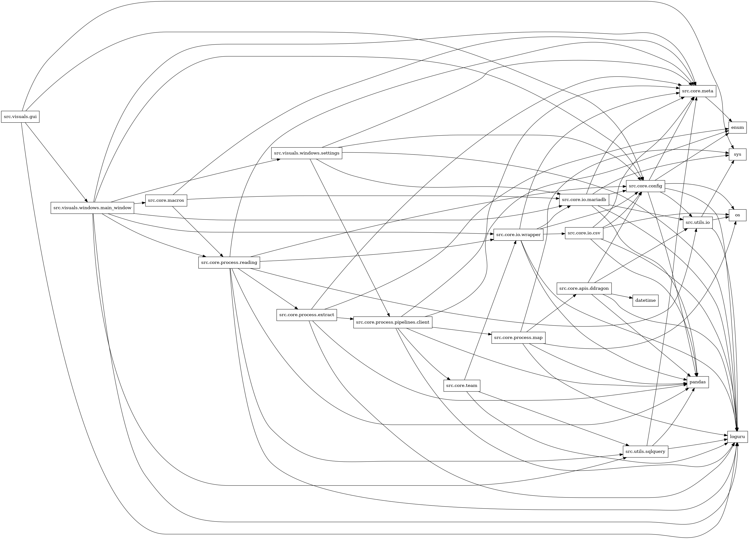 digraph imports {
  rankdir=LR;
  node [shape=box];
  "src.core.apis.ddragon" -> "datetime";
  "src.core.apis.ddragon" -> "loguru";
  "src.core.apis.ddragon" -> "pandas";
  "src.core.apis.ddragon" -> "src.core.config";
  "src.core.apis.ddragon" -> "src.utils.io";
  "src.core.config" -> "enum";
  "src.core.config" -> "loguru";
  "src.core.config" -> "os";
  "src.core.config" -> "pandas";
  "src.core.config" -> "src.core.meta";
  "src.core.config" -> "src.utils.io";
  "src.core.io.csv" -> "loguru";
  "src.core.io.csv" -> "os";
  "src.core.io.csv" -> "pandas";
  "src.core.io.csv" -> "src.core.config";
  "src.core.io.csv" -> "src.core.meta";
  "src.core.io.mariadb" -> "loguru";
  "src.core.io.mariadb" -> "pandas";
  "src.core.io.mariadb" -> "src.core.config";
  "src.core.io.mariadb" -> "src.core.meta";
  "src.core.io.mariadb" -> "src.utils.io";
  "src.core.io.mariadb" -> "sys";
  "src.core.io.wrapper" -> "loguru";
  "src.core.io.wrapper" -> "pandas";
  "src.core.io.wrapper" -> "src.core.config";
  "src.core.io.wrapper" -> "src.core.io.csv";
  "src.core.io.wrapper" -> "src.core.io.mariadb";
  "src.core.io.wrapper" -> "src.core.meta";
  "src.core.macros" -> "src.core.io.mariadb";
  "src.core.macros" -> "src.core.meta";
  "src.core.macros" -> "src.core.process.reading";
  "src.core.meta" -> "enum";
  "src.core.process.extract" -> "enum";
  "src.core.process.extract" -> "loguru";
  "src.core.process.extract" -> "pandas";
  "src.core.process.extract" -> "src.core.meta";
  "src.core.process.extract" -> "src.core.process.pipelines.client";
  "src.core.process.map" -> "loguru";
  "src.core.process.map" -> "os";
  "src.core.process.map" -> "pandas";
  "src.core.process.map" -> "src.core.apis.ddragon";
  "src.core.process.map" -> "sys";
  "src.core.process.pipelines.client" -> "enum";
  "src.core.process.pipelines.client" -> "loguru";
  "src.core.process.pipelines.client" -> "pandas";
  "src.core.process.pipelines.client" -> "src.core.meta";
  "src.core.process.pipelines.client" -> "src.core.process.map";
  "src.core.process.pipelines.client" -> "src.core.team";
  "src.core.process.reading" -> "loguru";
  "src.core.process.reading" -> "pandas";
  "src.core.process.reading" -> "src.core.config";
  "src.core.process.reading" -> "src.core.io.wrapper";
  "src.core.process.reading" -> "src.core.meta";
  "src.core.process.reading" -> "src.core.process.extract";
  "src.core.process.reading" -> "src.utils.io";
  "src.core.process.reading" -> "src.utils.sqlquery";
  "src.core.team" -> "loguru";
  "src.core.team" -> "src.core.io.wrapper";
  "src.core.team" -> "src.utils.sqlquery";
  "src.utils.io" -> "loguru";
  "src.utils.io" -> "os";
  "src.utils.io" -> "sys";
  "src.utils.sqlquery" -> "loguru";
  "src.utils.sqlquery" -> "pandas";
  "src.utils.sqlquery" -> "src.core.meta";
  "src.visuals.gui" -> "loguru";
  "src.visuals.gui" -> "src.core.config";
  "src.visuals.gui" -> "src.visuals.windows.main_window";
  "src.visuals.gui" -> "sys";
  "src.visuals.windows.main_window" -> "loguru";
  "src.visuals.windows.main_window" -> "src.core.config";
  "src.visuals.windows.main_window" -> "src.core.io.mariadb";
  "src.visuals.windows.main_window" -> "src.core.io.wrapper";
  "src.visuals.windows.main_window" -> "src.core.macros";
  "src.visuals.windows.main_window" -> "src.core.meta";
  "src.visuals.windows.main_window" -> "src.core.process.reading";
  "src.visuals.windows.main_window" -> "src.utils.sqlquery";
  "src.visuals.windows.main_window" -> "src.visuals.windows.settings";
  "src.visuals.windows.settings" -> "loguru";
  "src.visuals.windows.settings" -> "src.core.config";
  "src.visuals.windows.settings" -> "src.core.io.mariadb";
  "src.visuals.windows.settings" -> "src.core.meta";
  "src.visuals.windows.settings" -> "src.core.process.pipelines.client";
}