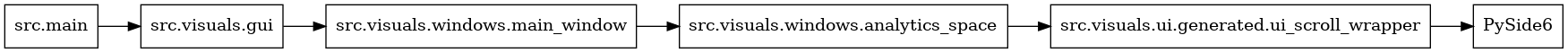 digraph imports {
  rankdir=LR;
  node [shape=box];
  "src.main" -> "src.visuals.gui";
  "src.visuals.gui" -> "src.visuals.windows.main_window";
  "src.visuals.ui.generated.ui_scroll_wrapper" -> "PySide6";
  "src.visuals.windows.analytics_space" -> "src.visuals.ui.generated.ui_scroll_wrapper";
  "src.visuals.windows.main_window" -> "src.visuals.windows.analytics_space";
}