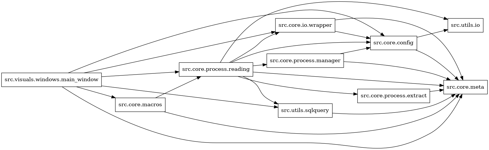 digraph imports {
  rankdir=LR;
  node [shape=box];
  "src.core.config" -> "src.core.meta";
  "src.core.config" -> "src.utils.io";
  "src.core.io.wrapper" -> "src.core.config";
  "src.core.io.wrapper" -> "src.core.meta";
  "src.core.macros" -> "src.core.meta";
  "src.core.macros" -> "src.core.process.reading";
  "src.core.process.extract" -> "src.core.meta";
  "src.core.process.manager" -> "src.core.config";
  "src.core.process.manager" -> "src.core.meta";
  "src.core.process.reading" -> "src.core.config";
  "src.core.process.reading" -> "src.core.io.wrapper";
  "src.core.process.reading" -> "src.core.meta";
  "src.core.process.reading" -> "src.core.process.extract";
  "src.core.process.reading" -> "src.core.process.manager";
  "src.core.process.reading" -> "src.utils.io";
  "src.core.process.reading" -> "src.utils.sqlquery";
  "src.utils.sqlquery" -> "src.core.meta";
  "src.visuals.windows.main_window" -> "src.core.config";
  "src.visuals.windows.main_window" -> "src.core.io.wrapper";
  "src.visuals.windows.main_window" -> "src.core.macros";
  "src.visuals.windows.main_window" -> "src.core.meta";
  "src.visuals.windows.main_window" -> "src.core.process.reading";
  "src.visuals.windows.main_window" -> "src.utils.sqlquery";
}