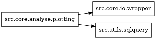 digraph imports {
  rankdir=LR;
  node [shape=box];
  "src.core.analyse.plotting" -> "src.core.io.wrapper";
  "src.core.analyse.plotting" -> "src.utils.sqlquery";
}