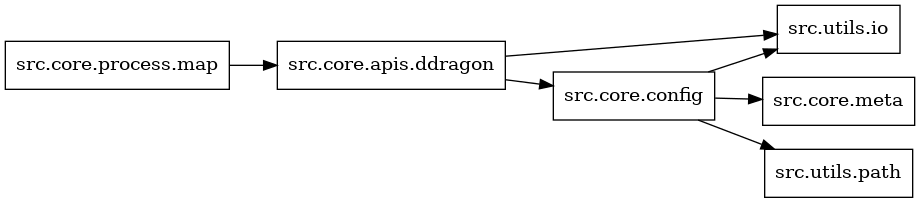 digraph imports {
  rankdir=LR;
  node [shape=box];
  "src.core.apis.ddragon" -> "src.core.config";
  "src.core.apis.ddragon" -> "src.utils.io";
  "src.core.config" -> "src.core.meta";
  "src.core.config" -> "src.utils.io";
  "src.core.config" -> "src.utils.path";
  "src.core.process.map" -> "src.core.apis.ddragon";
}