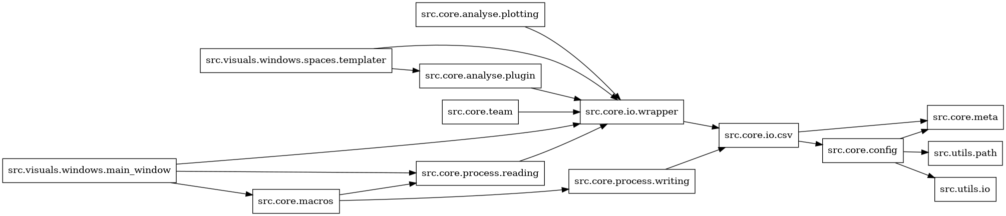 digraph imports {
  rankdir=LR;
  node [shape=box];
  "src.core.analyse.plotting" -> "src.core.io.wrapper";
  "src.core.analyse.plugin" -> "src.core.io.wrapper";
  "src.core.config" -> "src.core.meta";
  "src.core.config" -> "src.utils.io";
  "src.core.config" -> "src.utils.path";
  "src.core.io.csv" -> "src.core.config";
  "src.core.io.csv" -> "src.core.meta";
  "src.core.io.wrapper" -> "src.core.io.csv";
  "src.core.macros" -> "src.core.process.reading";
  "src.core.macros" -> "src.core.process.writing";
  "src.core.process.reading" -> "src.core.io.wrapper";
  "src.core.process.writing" -> "src.core.io.csv";
  "src.core.team" -> "src.core.io.wrapper";
  "src.visuals.windows.main_window" -> "src.core.io.wrapper";
  "src.visuals.windows.main_window" -> "src.core.macros";
  "src.visuals.windows.main_window" -> "src.core.process.reading";
  "src.visuals.windows.spaces.templater" -> "src.core.analyse.plugin";
  "src.visuals.windows.spaces.templater" -> "src.core.io.wrapper";
}