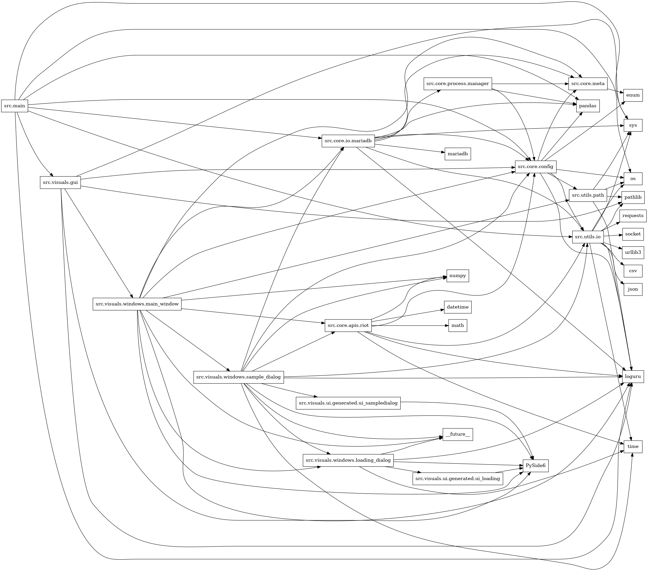 digraph imports {
  rankdir=LR;
  node [shape=box];
  "src.core.apis.riot" -> "datetime";
  "src.core.apis.riot" -> "loguru";
  "src.core.apis.riot" -> "math";
  "src.core.apis.riot" -> "numpy";
  "src.core.apis.riot" -> "src.core.config";
  "src.core.apis.riot" -> "src.utils.io";
  "src.core.apis.riot" -> "time";
  "src.core.config" -> "enum";
  "src.core.config" -> "loguru";
  "src.core.config" -> "os";
  "src.core.config" -> "pandas";
  "src.core.config" -> "src.core.meta";
  "src.core.config" -> "src.utils.io";
  "src.core.config" -> "src.utils.path";
  "src.core.io.mariadb" -> "loguru";
  "src.core.io.mariadb" -> "mariadb";
  "src.core.io.mariadb" -> "pandas";
  "src.core.io.mariadb" -> "src.core.config";
  "src.core.io.mariadb" -> "src.core.meta";
  "src.core.io.mariadb" -> "src.core.process.manager";
  "src.core.io.mariadb" -> "src.utils.io";
  "src.core.io.mariadb" -> "sys";
  "src.core.meta" -> "enum";
  "src.core.process.manager" -> "pandas";
  "src.core.process.manager" -> "src.core.config";
  "src.core.process.manager" -> "src.core.meta";
  "src.main" -> "loguru";
  "src.main" -> "os";
  "src.main" -> "pandas";
  "src.main" -> "src.core.config";
  "src.main" -> "src.core.io.mariadb";
  "src.main" -> "src.utils.io";
  "src.main" -> "src.visuals.gui";
  "src.main" -> "sys";
  "src.utils.io" -> "csv";
  "src.utils.io" -> "json";
  "src.utils.io" -> "loguru";
  "src.utils.io" -> "os";
  "src.utils.io" -> "pathlib";
  "src.utils.io" -> "requests";
  "src.utils.io" -> "socket";
  "src.utils.io" -> "sys";
  "src.utils.io" -> "time";
  "src.utils.io" -> "urllib3";
  "src.utils.path" -> "loguru";
  "src.utils.path" -> "os";
  "src.utils.path" -> "pathlib";
  "src.utils.path" -> "sys";
  "src.visuals.gui" -> "PySide6";
  "src.visuals.gui" -> "loguru";
  "src.visuals.gui" -> "pathlib";
  "src.visuals.gui" -> "src.core.config";
  "src.visuals.gui" -> "src.visuals.windows.main_window";
  "src.visuals.gui" -> "sys";
  "src.visuals.ui.generated.ui_loading" -> "PySide6";
  "src.visuals.ui.generated.ui_sampledialog" -> "PySide6";
  "src.visuals.windows.loading_dialog" -> "PySide6";
  "src.visuals.windows.loading_dialog" -> "__future__";
  "src.visuals.windows.loading_dialog" -> "loguru";
  "src.visuals.windows.loading_dialog" -> "src.visuals.ui.generated.ui_loading";
  "src.visuals.windows.loading_dialog" -> "time";
  "src.visuals.windows.main_window" -> "PySide6";
  "src.visuals.windows.main_window" -> "__future__";
  "src.visuals.windows.main_window" -> "loguru";
  "src.visuals.windows.main_window" -> "numpy";
  "src.visuals.windows.main_window" -> "src.core.apis.riot";
  "src.visuals.windows.main_window" -> "src.core.config";
  "src.visuals.windows.main_window" -> "src.core.io.mariadb";
  "src.visuals.windows.main_window" -> "src.core.meta";
  "src.visuals.windows.main_window" -> "src.utils.path";
  "src.visuals.windows.main_window" -> "src.visuals.windows.loading_dialog";
  "src.visuals.windows.main_window" -> "src.visuals.windows.sample_dialog";
  "src.visuals.windows.sample_dialog" -> "PySide6";
  "src.visuals.windows.sample_dialog" -> "__future__";
  "src.visuals.windows.sample_dialog" -> "loguru";
  "src.visuals.windows.sample_dialog" -> "numpy";
  "src.visuals.windows.sample_dialog" -> "src.core.apis.riot";
  "src.visuals.windows.sample_dialog" -> "src.core.config";
  "src.visuals.windows.sample_dialog" -> "src.core.io.mariadb";
  "src.visuals.windows.sample_dialog" -> "src.utils.io";
  "src.visuals.windows.sample_dialog" -> "src.visuals.ui.generated.ui_sampledialog";
  "src.visuals.windows.sample_dialog" -> "src.visuals.windows.loading_dialog";
  "src.visuals.windows.sample_dialog" -> "time";
}