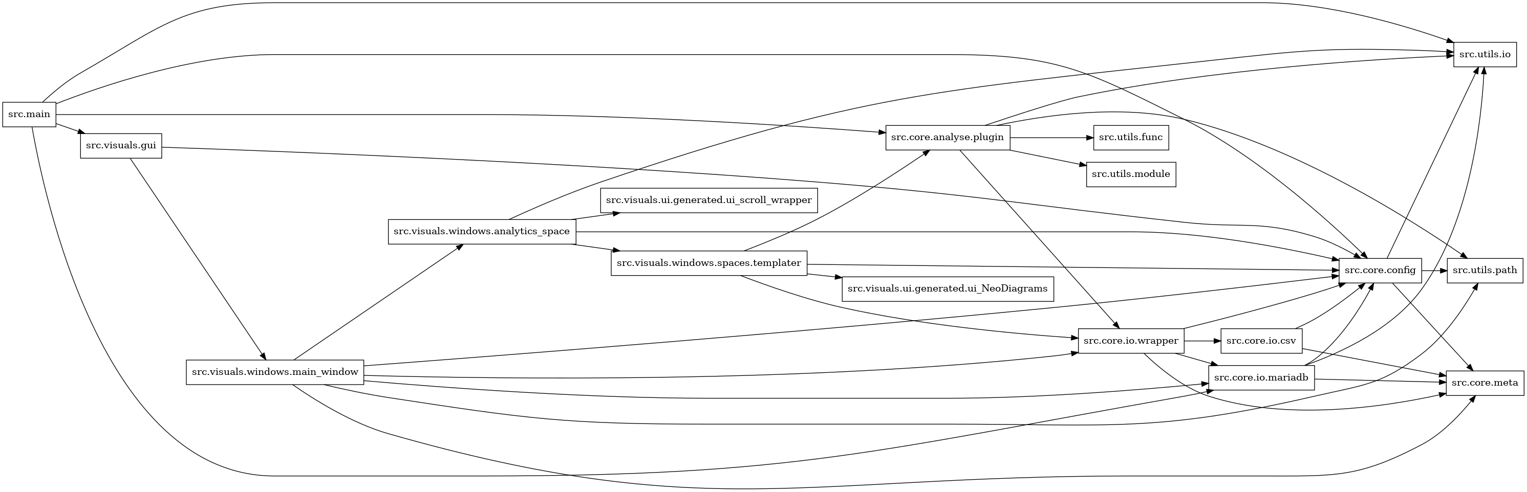 digraph imports {
  rankdir=LR;
  node [shape=box];
  "src.core.analyse.plugin" -> "src.core.io.wrapper";
  "src.core.analyse.plugin" -> "src.utils.func";
  "src.core.analyse.plugin" -> "src.utils.io";
  "src.core.analyse.plugin" -> "src.utils.module";
  "src.core.analyse.plugin" -> "src.utils.path";
  "src.core.config" -> "src.core.meta";
  "src.core.config" -> "src.utils.io";
  "src.core.config" -> "src.utils.path";
  "src.core.io.csv" -> "src.core.config";
  "src.core.io.csv" -> "src.core.meta";
  "src.core.io.mariadb" -> "src.core.config";
  "src.core.io.mariadb" -> "src.core.meta";
  "src.core.io.mariadb" -> "src.utils.io";
  "src.core.io.wrapper" -> "src.core.config";
  "src.core.io.wrapper" -> "src.core.io.csv";
  "src.core.io.wrapper" -> "src.core.io.mariadb";
  "src.core.io.wrapper" -> "src.core.meta";
  "src.main" -> "src.core.analyse.plugin";
  "src.main" -> "src.core.config";
  "src.main" -> "src.core.io.mariadb";
  "src.main" -> "src.utils.io";
  "src.main" -> "src.visuals.gui";
  "src.visuals.gui" -> "src.core.config";
  "src.visuals.gui" -> "src.visuals.windows.main_window";
  "src.visuals.windows.analytics_space" -> "src.core.config";
  "src.visuals.windows.analytics_space" -> "src.utils.io";
  "src.visuals.windows.analytics_space" -> "src.visuals.ui.generated.ui_scroll_wrapper";
  "src.visuals.windows.analytics_space" -> "src.visuals.windows.spaces.templater";
  "src.visuals.windows.main_window" -> "src.core.config";
  "src.visuals.windows.main_window" -> "src.core.io.mariadb";
  "src.visuals.windows.main_window" -> "src.core.io.wrapper";
  "src.visuals.windows.main_window" -> "src.core.meta";
  "src.visuals.windows.main_window" -> "src.utils.path";
  "src.visuals.windows.main_window" -> "src.visuals.windows.analytics_space";
  "src.visuals.windows.spaces.templater" -> "src.core.analyse.plugin";
  "src.visuals.windows.spaces.templater" -> "src.core.config";
  "src.visuals.windows.spaces.templater" -> "src.core.io.wrapper";
  "src.visuals.windows.spaces.templater" -> "src.visuals.ui.generated.ui_NeoDiagrams";
}