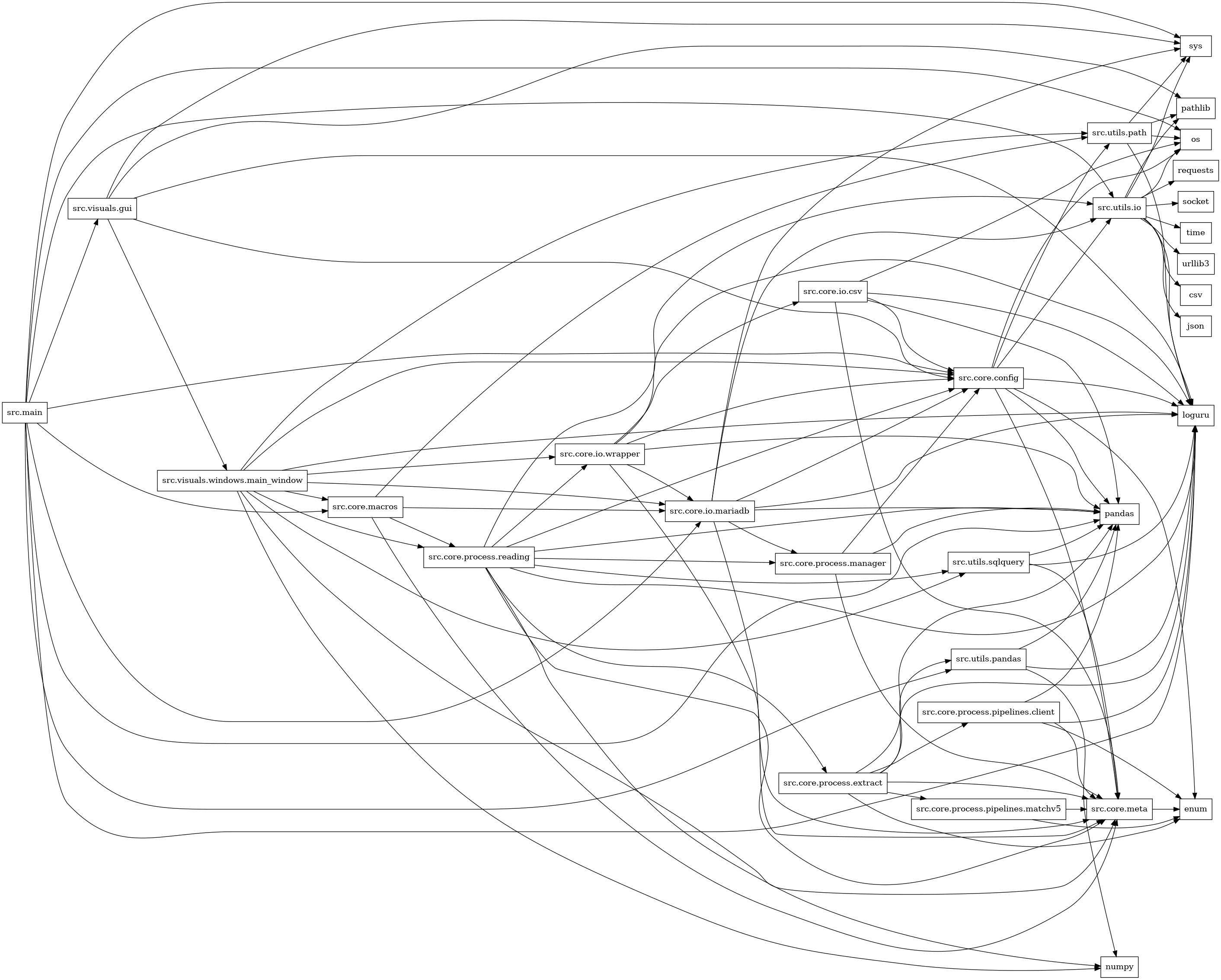digraph imports {
  rankdir=LR;
  node [shape=box];
  "src.core.config" -> "enum";
  "src.core.config" -> "loguru";
  "src.core.config" -> "os";
  "src.core.config" -> "pandas";
  "src.core.config" -> "src.core.meta";
  "src.core.config" -> "src.utils.io";
  "src.core.config" -> "src.utils.path";
  "src.core.io.csv" -> "loguru";
  "src.core.io.csv" -> "os";
  "src.core.io.csv" -> "pandas";
  "src.core.io.csv" -> "src.core.config";
  "src.core.io.csv" -> "src.core.meta";
  "src.core.io.mariadb" -> "loguru";
  "src.core.io.mariadb" -> "pandas";
  "src.core.io.mariadb" -> "src.core.config";
  "src.core.io.mariadb" -> "src.core.meta";
  "src.core.io.mariadb" -> "src.core.process.manager";
  "src.core.io.mariadb" -> "src.utils.io";
  "src.core.io.mariadb" -> "sys";
  "src.core.io.wrapper" -> "loguru";
  "src.core.io.wrapper" -> "pandas";
  "src.core.io.wrapper" -> "src.core.config";
  "src.core.io.wrapper" -> "src.core.io.csv";
  "src.core.io.wrapper" -> "src.core.io.mariadb";
  "src.core.io.wrapper" -> "src.core.meta";
  "src.core.macros" -> "src.core.io.mariadb";
  "src.core.macros" -> "src.core.meta";
  "src.core.macros" -> "src.core.process.reading";
  "src.core.macros" -> "src.utils.path";
  "src.core.meta" -> "enum";
  "src.core.process.extract" -> "enum";
  "src.core.process.extract" -> "loguru";
  "src.core.process.extract" -> "pandas";
  "src.core.process.extract" -> "src.core.meta";
  "src.core.process.extract" -> "src.core.process.pipelines.client";
  "src.core.process.extract" -> "src.core.process.pipelines.matchv5";
  "src.core.process.extract" -> "src.utils.pandas";
  "src.core.process.manager" -> "pandas";
  "src.core.process.manager" -> "src.core.config";
  "src.core.process.manager" -> "src.core.meta";
  "src.core.process.pipelines.client" -> "enum";
  "src.core.process.pipelines.client" -> "loguru";
  "src.core.process.pipelines.client" -> "pandas";
  "src.core.process.pipelines.client" -> "src.core.meta";
  "src.core.process.pipelines.matchv5" -> "enum";
  "src.core.process.pipelines.matchv5" -> "src.core.meta";
  "src.core.process.reading" -> "loguru";
  "src.core.process.reading" -> "numpy";
  "src.core.process.reading" -> "pandas";
  "src.core.process.reading" -> "src.core.config";
  "src.core.process.reading" -> "src.core.io.wrapper";
  "src.core.process.reading" -> "src.core.meta";
  "src.core.process.reading" -> "src.core.process.extract";
  "src.core.process.reading" -> "src.core.process.manager";
  "src.core.process.reading" -> "src.utils.io";
  "src.core.process.reading" -> "src.utils.sqlquery";
  "src.main" -> "loguru";
  "src.main" -> "os";
  "src.main" -> "pandas";
  "src.main" -> "src.core.config";
  "src.main" -> "src.core.io.mariadb";
  "src.main" -> "src.core.macros";
  "src.main" -> "src.utils.io";
  "src.main" -> "src.utils.pandas";
  "src.main" -> "src.visuals.gui";
  "src.main" -> "sys";
  "src.utils.io" -> "csv";
  "src.utils.io" -> "json";
  "src.utils.io" -> "loguru";
  "src.utils.io" -> "os";
  "src.utils.io" -> "pathlib";
  "src.utils.io" -> "requests";
  "src.utils.io" -> "socket";
  "src.utils.io" -> "sys";
  "src.utils.io" -> "time";
  "src.utils.io" -> "urllib3";
  "src.utils.pandas" -> "loguru";
  "src.utils.pandas" -> "numpy";
  "src.utils.pandas" -> "pandas";
  "src.utils.path" -> "loguru";
  "src.utils.path" -> "os";
  "src.utils.path" -> "pathlib";
  "src.utils.path" -> "sys";
  "src.utils.sqlquery" -> "loguru";
  "src.utils.sqlquery" -> "pandas";
  "src.utils.sqlquery" -> "src.core.meta";
  "src.visuals.gui" -> "loguru";
  "src.visuals.gui" -> "pathlib";
  "src.visuals.gui" -> "src.core.config";
  "src.visuals.gui" -> "src.visuals.windows.main_window";
  "src.visuals.gui" -> "sys";
  "src.visuals.windows.main_window" -> "loguru";
  "src.visuals.windows.main_window" -> "numpy";
  "src.visuals.windows.main_window" -> "src.core.config";
  "src.visuals.windows.main_window" -> "src.core.io.mariadb";
  "src.visuals.windows.main_window" -> "src.core.io.wrapper";
  "src.visuals.windows.main_window" -> "src.core.macros";
  "src.visuals.windows.main_window" -> "src.core.meta";
  "src.visuals.windows.main_window" -> "src.core.process.reading";
  "src.visuals.windows.main_window" -> "src.utils.path";
  "src.visuals.windows.main_window" -> "src.utils.sqlquery";
}