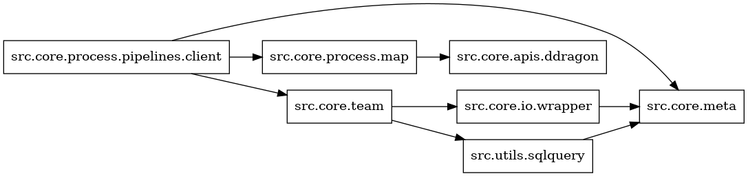 digraph imports {
  rankdir=LR;
  node [shape=box];
  "src.core.io.wrapper" -> "src.core.meta";
  "src.core.process.map" -> "src.core.apis.ddragon";
  "src.core.process.pipelines.client" -> "src.core.meta";
  "src.core.process.pipelines.client" -> "src.core.process.map";
  "src.core.process.pipelines.client" -> "src.core.team";
  "src.core.team" -> "src.core.io.wrapper";
  "src.core.team" -> "src.utils.sqlquery";
  "src.utils.sqlquery" -> "src.core.meta";
}