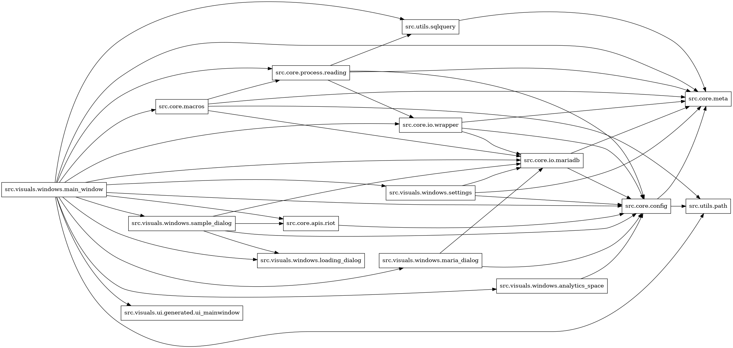 digraph imports {
  rankdir=LR;
  node [shape=box];
  "src.core.apis.riot" -> "src.core.config";
  "src.core.config" -> "src.core.meta";
  "src.core.config" -> "src.utils.path";
  "src.core.io.mariadb" -> "src.core.config";
  "src.core.io.mariadb" -> "src.core.meta";
  "src.core.io.wrapper" -> "src.core.config";
  "src.core.io.wrapper" -> "src.core.io.mariadb";
  "src.core.io.wrapper" -> "src.core.meta";
  "src.core.macros" -> "src.core.io.mariadb";
  "src.core.macros" -> "src.core.meta";
  "src.core.macros" -> "src.core.process.reading";
  "src.core.macros" -> "src.utils.path";
  "src.core.process.reading" -> "src.core.config";
  "src.core.process.reading" -> "src.core.io.wrapper";
  "src.core.process.reading" -> "src.core.meta";
  "src.core.process.reading" -> "src.utils.sqlquery";
  "src.utils.sqlquery" -> "src.core.meta";
  "src.visuals.windows.analytics_space" -> "src.core.config";
  "src.visuals.windows.main_window" -> "src.core.apis.riot";
  "src.visuals.windows.main_window" -> "src.core.config";
  "src.visuals.windows.main_window" -> "src.core.io.mariadb";
  "src.visuals.windows.main_window" -> "src.core.io.wrapper";
  "src.visuals.windows.main_window" -> "src.core.macros";
  "src.visuals.windows.main_window" -> "src.core.meta";
  "src.visuals.windows.main_window" -> "src.core.process.reading";
  "src.visuals.windows.main_window" -> "src.utils.path";
  "src.visuals.windows.main_window" -> "src.utils.sqlquery";
  "src.visuals.windows.main_window" -> "src.visuals.ui.generated.ui_mainwindow";
  "src.visuals.windows.main_window" -> "src.visuals.windows.analytics_space";
  "src.visuals.windows.main_window" -> "src.visuals.windows.loading_dialog";
  "src.visuals.windows.main_window" -> "src.visuals.windows.maria_dialog";
  "src.visuals.windows.main_window" -> "src.visuals.windows.sample_dialog";
  "src.visuals.windows.main_window" -> "src.visuals.windows.settings";
  "src.visuals.windows.maria_dialog" -> "src.core.config";
  "src.visuals.windows.maria_dialog" -> "src.core.io.mariadb";
  "src.visuals.windows.sample_dialog" -> "src.core.apis.riot";
  "src.visuals.windows.sample_dialog" -> "src.core.config";
  "src.visuals.windows.sample_dialog" -> "src.core.io.mariadb";
  "src.visuals.windows.sample_dialog" -> "src.visuals.windows.loading_dialog";
  "src.visuals.windows.settings" -> "src.core.config";
  "src.visuals.windows.settings" -> "src.core.io.mariadb";
  "src.visuals.windows.settings" -> "src.core.meta";
}