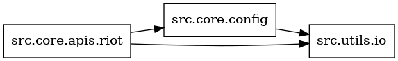 digraph imports {
  rankdir=LR;
  node [shape=box];
  "src.core.apis.riot" -> "src.core.config";
  "src.core.apis.riot" -> "src.utils.io";
  "src.core.config" -> "src.utils.io";
}