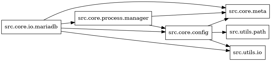 digraph imports {
  rankdir=LR;
  node [shape=box];
  "src.core.config" -> "src.core.meta";
  "src.core.config" -> "src.utils.io";
  "src.core.config" -> "src.utils.path";
  "src.core.io.mariadb" -> "src.core.config";
  "src.core.io.mariadb" -> "src.core.meta";
  "src.core.io.mariadb" -> "src.core.process.manager";
  "src.core.io.mariadb" -> "src.utils.io";
  "src.core.process.manager" -> "src.core.config";
  "src.core.process.manager" -> "src.core.meta";
}