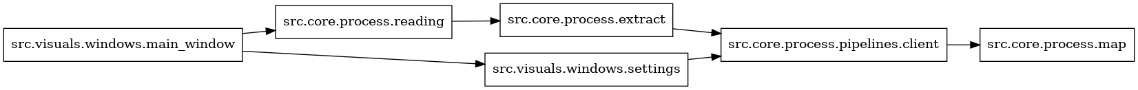 digraph imports {
  rankdir=LR;
  node [shape=box];
  "src.core.process.extract" -> "src.core.process.pipelines.client";
  "src.core.process.pipelines.client" -> "src.core.process.map";
  "src.core.process.reading" -> "src.core.process.extract";
  "src.visuals.windows.main_window" -> "src.core.process.reading";
  "src.visuals.windows.main_window" -> "src.visuals.windows.settings";
  "src.visuals.windows.settings" -> "src.core.process.pipelines.client";
}