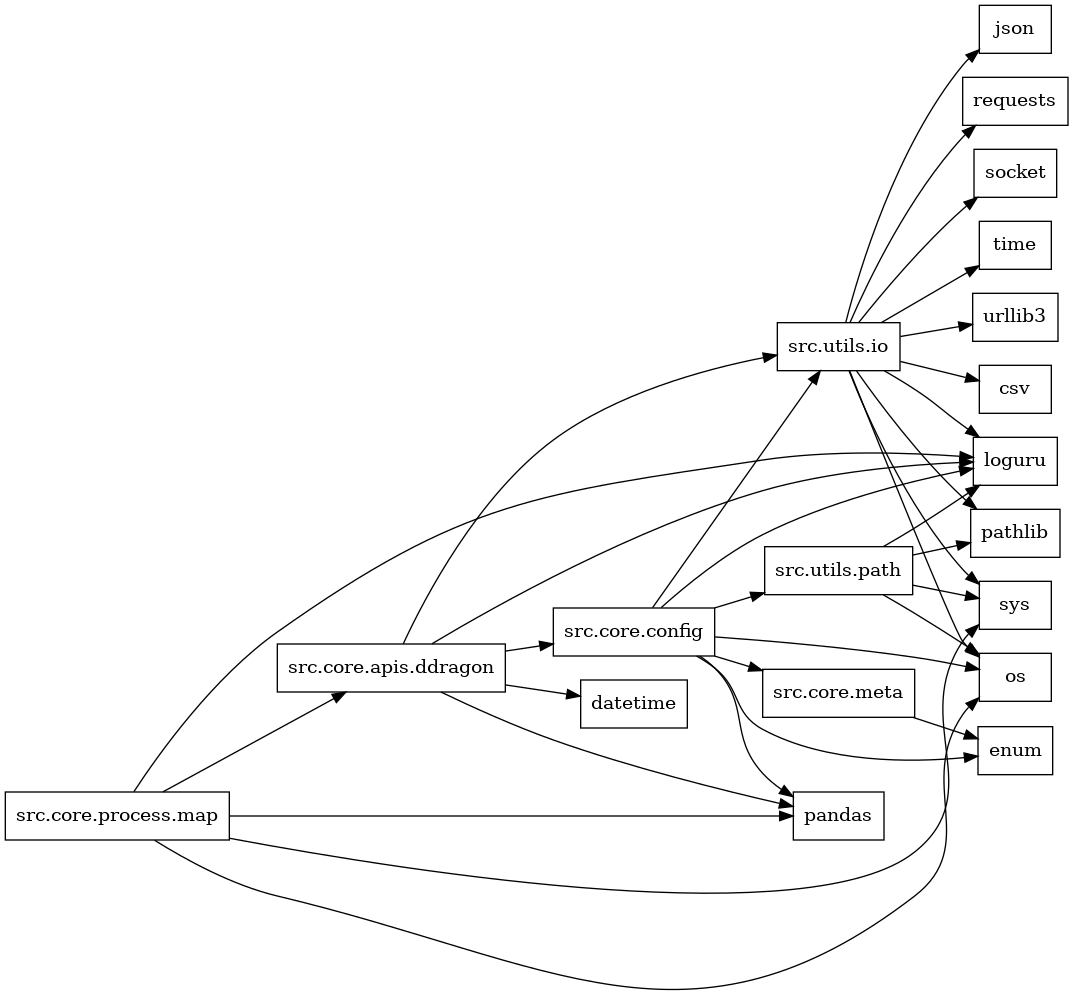 digraph imports {
  rankdir=LR;
  node [shape=box];
  "src.core.apis.ddragon" -> "datetime";
  "src.core.apis.ddragon" -> "loguru";
  "src.core.apis.ddragon" -> "pandas";
  "src.core.apis.ddragon" -> "src.core.config";
  "src.core.apis.ddragon" -> "src.utils.io";
  "src.core.config" -> "enum";
  "src.core.config" -> "loguru";
  "src.core.config" -> "os";
  "src.core.config" -> "pandas";
  "src.core.config" -> "src.core.meta";
  "src.core.config" -> "src.utils.io";
  "src.core.config" -> "src.utils.path";
  "src.core.meta" -> "enum";
  "src.core.process.map" -> "loguru";
  "src.core.process.map" -> "os";
  "src.core.process.map" -> "pandas";
  "src.core.process.map" -> "src.core.apis.ddragon";
  "src.core.process.map" -> "sys";
  "src.utils.io" -> "csv";
  "src.utils.io" -> "json";
  "src.utils.io" -> "loguru";
  "src.utils.io" -> "os";
  "src.utils.io" -> "pathlib";
  "src.utils.io" -> "requests";
  "src.utils.io" -> "socket";
  "src.utils.io" -> "sys";
  "src.utils.io" -> "time";
  "src.utils.io" -> "urllib3";
  "src.utils.path" -> "loguru";
  "src.utils.path" -> "os";
  "src.utils.path" -> "pathlib";
  "src.utils.path" -> "sys";
}