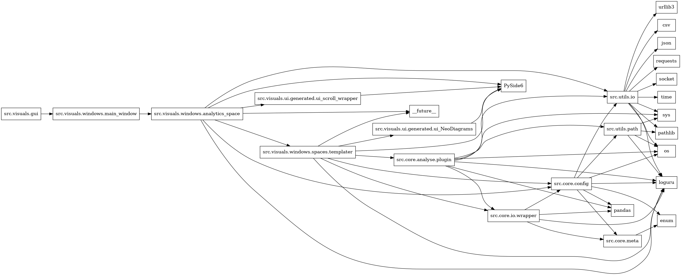 digraph imports {
  rankdir=LR;
  node [shape=box];
  "src.core.analyse.plugin" -> "loguru";
  "src.core.analyse.plugin" -> "os";
  "src.core.analyse.plugin" -> "pandas";
  "src.core.analyse.plugin" -> "src.core.io.wrapper";
  "src.core.analyse.plugin" -> "src.utils.io";
  "src.core.analyse.plugin" -> "src.utils.path";
  "src.core.analyse.plugin" -> "sys";
  "src.core.config" -> "enum";
  "src.core.config" -> "loguru";
  "src.core.config" -> "os";
  "src.core.config" -> "pandas";
  "src.core.config" -> "src.core.meta";
  "src.core.config" -> "src.utils.io";
  "src.core.config" -> "src.utils.path";
  "src.core.io.wrapper" -> "loguru";
  "src.core.io.wrapper" -> "pandas";
  "src.core.io.wrapper" -> "src.core.config";
  "src.core.io.wrapper" -> "src.core.meta";
  "src.core.meta" -> "enum";
  "src.utils.io" -> "csv";
  "src.utils.io" -> "json";
  "src.utils.io" -> "loguru";
  "src.utils.io" -> "os";
  "src.utils.io" -> "pathlib";
  "src.utils.io" -> "requests";
  "src.utils.io" -> "socket";
  "src.utils.io" -> "sys";
  "src.utils.io" -> "time";
  "src.utils.io" -> "urllib3";
  "src.utils.path" -> "loguru";
  "src.utils.path" -> "os";
  "src.utils.path" -> "pathlib";
  "src.utils.path" -> "sys";
  "src.visuals.gui" -> "src.visuals.windows.main_window";
  "src.visuals.ui.generated.ui_NeoDiagrams" -> "PySide6";
  "src.visuals.ui.generated.ui_scroll_wrapper" -> "PySide6";
  "src.visuals.windows.analytics_space" -> "PySide6";
  "src.visuals.windows.analytics_space" -> "__future__";
  "src.visuals.windows.analytics_space" -> "loguru";
  "src.visuals.windows.analytics_space" -> "src.core.config";
  "src.visuals.windows.analytics_space" -> "src.utils.io";
  "src.visuals.windows.analytics_space" -> "src.visuals.ui.generated.ui_scroll_wrapper";
  "src.visuals.windows.analytics_space" -> "src.visuals.windows.spaces.templater";
  "src.visuals.windows.main_window" -> "src.visuals.windows.analytics_space";
  "src.visuals.windows.spaces.templater" -> "PySide6";
  "src.visuals.windows.spaces.templater" -> "__future__";
  "src.visuals.windows.spaces.templater" -> "loguru";
  "src.visuals.windows.spaces.templater" -> "src.core.analyse.plugin";
  "src.visuals.windows.spaces.templater" -> "src.core.config";
  "src.visuals.windows.spaces.templater" -> "src.core.io.wrapper";
  "src.visuals.windows.spaces.templater" -> "src.visuals.ui.generated.ui_NeoDiagrams";
}