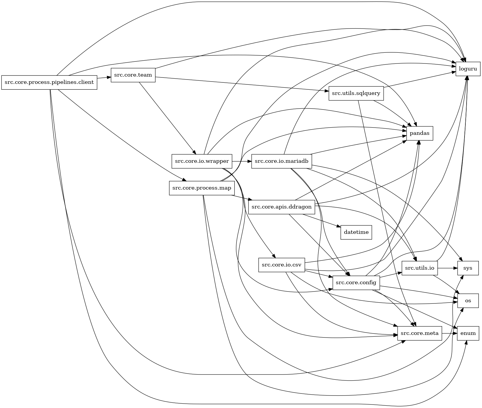 digraph imports {
  rankdir=LR;
  node [shape=box];
  "src.core.apis.ddragon" -> "datetime";
  "src.core.apis.ddragon" -> "loguru";
  "src.core.apis.ddragon" -> "pandas";
  "src.core.apis.ddragon" -> "src.core.config";
  "src.core.apis.ddragon" -> "src.utils.io";
  "src.core.config" -> "enum";
  "src.core.config" -> "loguru";
  "src.core.config" -> "os";
  "src.core.config" -> "pandas";
  "src.core.config" -> "src.core.meta";
  "src.core.config" -> "src.utils.io";
  "src.core.io.csv" -> "loguru";
  "src.core.io.csv" -> "os";
  "src.core.io.csv" -> "pandas";
  "src.core.io.csv" -> "src.core.config";
  "src.core.io.csv" -> "src.core.meta";
  "src.core.io.mariadb" -> "loguru";
  "src.core.io.mariadb" -> "pandas";
  "src.core.io.mariadb" -> "src.core.config";
  "src.core.io.mariadb" -> "src.core.meta";
  "src.core.io.mariadb" -> "src.utils.io";
  "src.core.io.mariadb" -> "sys";
  "src.core.io.wrapper" -> "loguru";
  "src.core.io.wrapper" -> "pandas";
  "src.core.io.wrapper" -> "src.core.config";
  "src.core.io.wrapper" -> "src.core.io.csv";
  "src.core.io.wrapper" -> "src.core.io.mariadb";
  "src.core.io.wrapper" -> "src.core.meta";
  "src.core.meta" -> "enum";
  "src.core.process.map" -> "loguru";
  "src.core.process.map" -> "os";
  "src.core.process.map" -> "pandas";
  "src.core.process.map" -> "src.core.apis.ddragon";
  "src.core.process.map" -> "sys";
  "src.core.process.pipelines.client" -> "enum";
  "src.core.process.pipelines.client" -> "loguru";
  "src.core.process.pipelines.client" -> "pandas";
  "src.core.process.pipelines.client" -> "src.core.meta";
  "src.core.process.pipelines.client" -> "src.core.process.map";
  "src.core.process.pipelines.client" -> "src.core.team";
  "src.core.team" -> "loguru";
  "src.core.team" -> "src.core.io.wrapper";
  "src.core.team" -> "src.utils.sqlquery";
  "src.utils.io" -> "loguru";
  "src.utils.io" -> "os";
  "src.utils.io" -> "sys";
  "src.utils.sqlquery" -> "loguru";
  "src.utils.sqlquery" -> "pandas";
  "src.utils.sqlquery" -> "src.core.meta";
}
