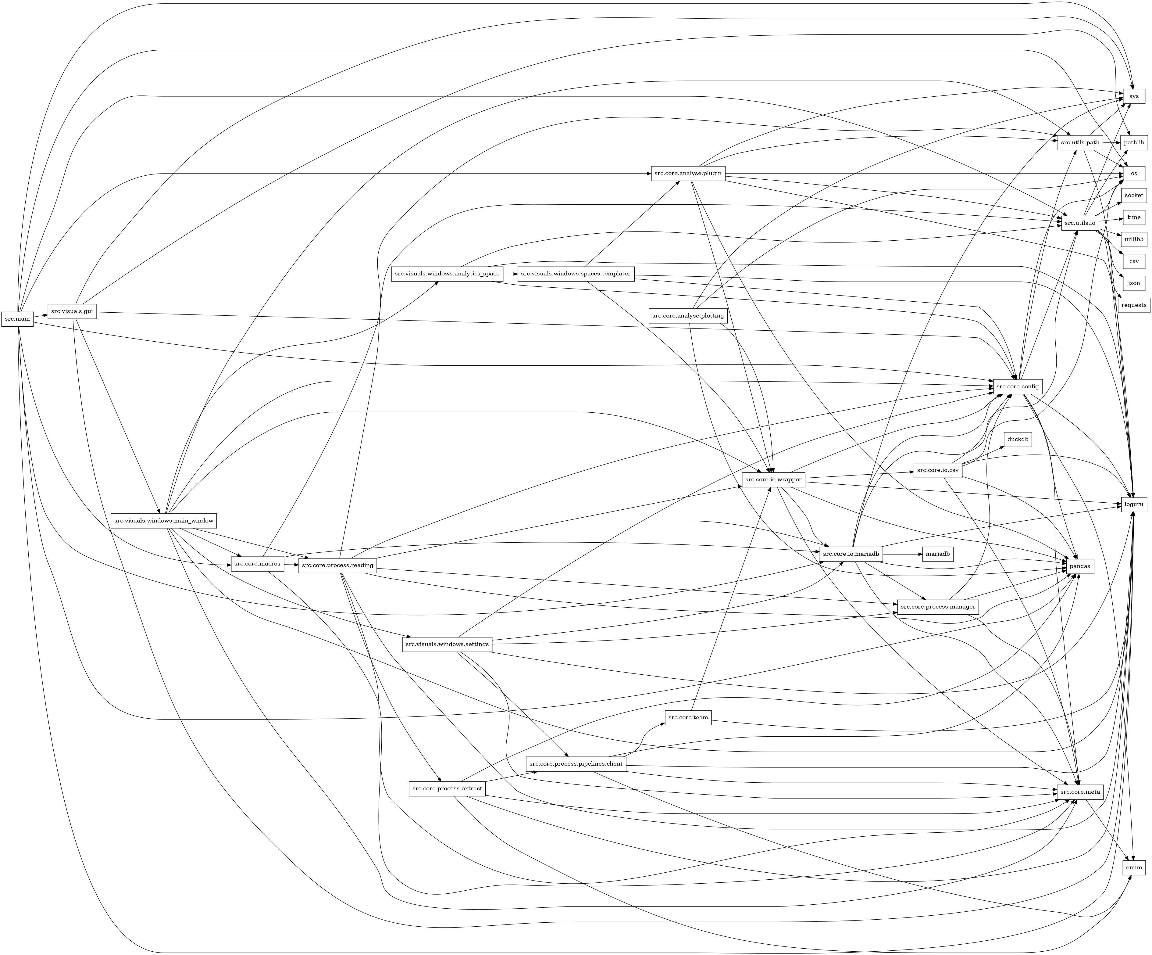 digraph imports {
  rankdir=LR;
  node [shape=box];
  "src.core.analyse.plotting" -> "os";
  "src.core.analyse.plotting" -> "pandas";
  "src.core.analyse.plotting" -> "src.core.io.wrapper";
  "src.core.analyse.plotting" -> "sys";
  "src.core.analyse.plugin" -> "loguru";
  "src.core.analyse.plugin" -> "os";
  "src.core.analyse.plugin" -> "pandas";
  "src.core.analyse.plugin" -> "src.core.io.wrapper";
  "src.core.analyse.plugin" -> "src.utils.io";
  "src.core.analyse.plugin" -> "src.utils.path";
  "src.core.analyse.plugin" -> "sys";
  "src.core.config" -> "enum";
  "src.core.config" -> "loguru";
  "src.core.config" -> "os";
  "src.core.config" -> "pandas";
  "src.core.config" -> "src.core.meta";
  "src.core.config" -> "src.utils.io";
  "src.core.config" -> "src.utils.path";
  "src.core.io.csv" -> "duckdb";
  "src.core.io.csv" -> "loguru";
  "src.core.io.csv" -> "os";
  "src.core.io.csv" -> "pandas";
  "src.core.io.csv" -> "src.core.config";
  "src.core.io.csv" -> "src.core.meta";
  "src.core.io.mariadb" -> "loguru";
  "src.core.io.mariadb" -> "mariadb";
  "src.core.io.mariadb" -> "pandas";
  "src.core.io.mariadb" -> "src.core.config";
  "src.core.io.mariadb" -> "src.core.meta";
  "src.core.io.mariadb" -> "src.core.process.manager";
  "src.core.io.mariadb" -> "src.utils.io";
  "src.core.io.mariadb" -> "sys";
  "src.core.io.wrapper" -> "loguru";
  "src.core.io.wrapper" -> "pandas";
  "src.core.io.wrapper" -> "src.core.config";
  "src.core.io.wrapper" -> "src.core.io.csv";
  "src.core.io.wrapper" -> "src.core.io.mariadb";
  "src.core.io.wrapper" -> "src.core.meta";
  "src.core.macros" -> "src.core.io.mariadb";
  "src.core.macros" -> "src.core.meta";
  "src.core.macros" -> "src.core.process.reading";
  "src.core.macros" -> "src.utils.path";
  "src.core.meta" -> "enum";
  "src.core.process.extract" -> "enum";
  "src.core.process.extract" -> "loguru";
  "src.core.process.extract" -> "pandas";
  "src.core.process.extract" -> "src.core.meta";
  "src.core.process.extract" -> "src.core.process.pipelines.client";
  "src.core.process.manager" -> "pandas";
  "src.core.process.manager" -> "src.core.config";
  "src.core.process.manager" -> "src.core.meta";
  "src.core.process.pipelines.client" -> "enum";
  "src.core.process.pipelines.client" -> "loguru";
  "src.core.process.pipelines.client" -> "pandas";
  "src.core.process.pipelines.client" -> "src.core.meta";
  "src.core.process.pipelines.client" -> "src.core.team";
  "src.core.process.reading" -> "loguru";
  "src.core.process.reading" -> "pandas";
  "src.core.process.reading" -> "src.core.config";
  "src.core.process.reading" -> "src.core.io.wrapper";
  "src.core.process.reading" -> "src.core.meta";
  "src.core.process.reading" -> "src.core.process.extract";
  "src.core.process.reading" -> "src.core.process.manager";
  "src.core.process.reading" -> "src.utils.io";
  "src.core.team" -> "loguru";
  "src.core.team" -> "src.core.io.wrapper";
  "src.main" -> "loguru";
  "src.main" -> "os";
  "src.main" -> "pandas";
  "src.main" -> "src.core.analyse.plugin";
  "src.main" -> "src.core.config";
  "src.main" -> "src.core.io.mariadb";
  "src.main" -> "src.core.macros";
  "src.main" -> "src.utils.io";
  "src.main" -> "src.visuals.gui";
  "src.main" -> "sys";
  "src.utils.io" -> "csv";
  "src.utils.io" -> "json";
  "src.utils.io" -> "loguru";
  "src.utils.io" -> "os";
  "src.utils.io" -> "pathlib";
  "src.utils.io" -> "requests";
  "src.utils.io" -> "socket";
  "src.utils.io" -> "sys";
  "src.utils.io" -> "time";
  "src.utils.io" -> "urllib3";
  "src.utils.path" -> "loguru";
  "src.utils.path" -> "os";
  "src.utils.path" -> "pathlib";
  "src.utils.path" -> "sys";
  "src.visuals.gui" -> "loguru";
  "src.visuals.gui" -> "pathlib";
  "src.visuals.gui" -> "src.core.config";
  "src.visuals.gui" -> "src.visuals.windows.main_window";
  "src.visuals.gui" -> "sys";
  "src.visuals.windows.analytics_space" -> "loguru";
  "src.visuals.windows.analytics_space" -> "src.core.config";
  "src.visuals.windows.analytics_space" -> "src.utils.io";
  "src.visuals.windows.analytics_space" -> "src.visuals.windows.spaces.templater";
  "src.visuals.windows.main_window" -> "loguru";
  "src.visuals.windows.main_window" -> "src.core.config";
  "src.visuals.windows.main_window" -> "src.core.io.mariadb";
  "src.visuals.windows.main_window" -> "src.core.io.wrapper";
  "src.visuals.windows.main_window" -> "src.core.macros";
  "src.visuals.windows.main_window" -> "src.core.meta";
  "src.visuals.windows.main_window" -> "src.core.process.reading";
  "src.visuals.windows.main_window" -> "src.utils.path";
  "src.visuals.windows.main_window" -> "src.visuals.windows.analytics_space";
  "src.visuals.windows.main_window" -> "src.visuals.windows.settings";
  "src.visuals.windows.settings" -> "loguru";
  "src.visuals.windows.settings" -> "src.core.config";
  "src.visuals.windows.settings" -> "src.core.io.mariadb";
  "src.visuals.windows.settings" -> "src.core.meta";
  "src.visuals.windows.settings" -> "src.core.process.manager";
  "src.visuals.windows.settings" -> "src.core.process.pipelines.client";
  "src.visuals.windows.spaces.templater" -> "loguru";
  "src.visuals.windows.spaces.templater" -> "src.core.analyse.plugin";
  "src.visuals.windows.spaces.templater" -> "src.core.config";
  "src.visuals.windows.spaces.templater" -> "src.core.io.wrapper";
}