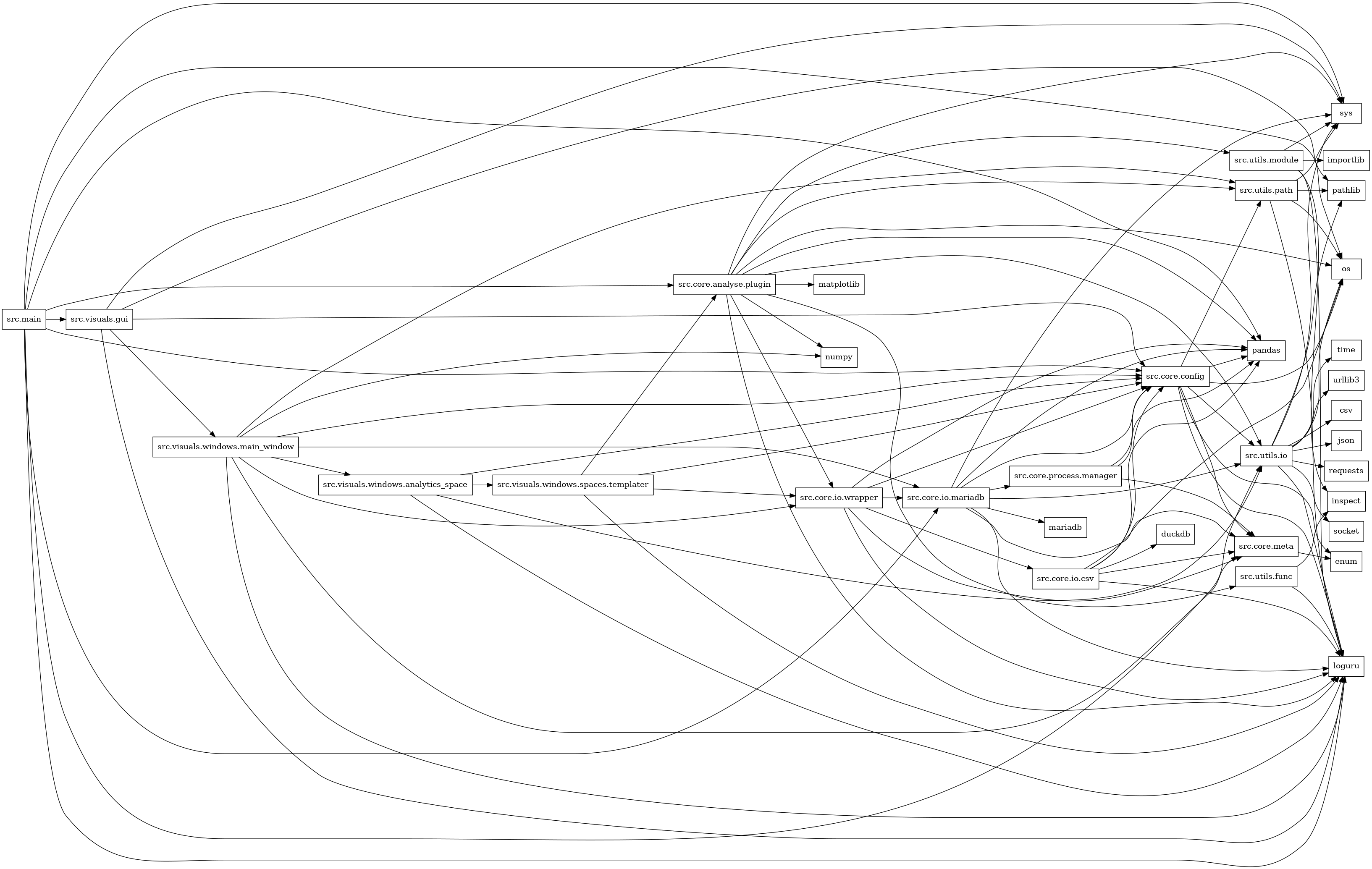 digraph imports {
  rankdir=LR;
  node [shape=box];
  "src.core.analyse.plugin" -> "loguru";
  "src.core.analyse.plugin" -> "matplotlib";
  "src.core.analyse.plugin" -> "numpy";
  "src.core.analyse.plugin" -> "os";
  "src.core.analyse.plugin" -> "pandas";
  "src.core.analyse.plugin" -> "src.core.io.wrapper";
  "src.core.analyse.plugin" -> "src.utils.func";
  "src.core.analyse.plugin" -> "src.utils.io";
  "src.core.analyse.plugin" -> "src.utils.module";
  "src.core.analyse.plugin" -> "src.utils.path";
  "src.core.analyse.plugin" -> "sys";
  "src.core.config" -> "enum";
  "src.core.config" -> "loguru";
  "src.core.config" -> "os";
  "src.core.config" -> "pandas";
  "src.core.config" -> "src.core.meta";
  "src.core.config" -> "src.utils.io";
  "src.core.config" -> "src.utils.path";
  "src.core.io.csv" -> "duckdb";
  "src.core.io.csv" -> "loguru";
  "src.core.io.csv" -> "os";
  "src.core.io.csv" -> "pandas";
  "src.core.io.csv" -> "src.core.config";
  "src.core.io.csv" -> "src.core.meta";
  "src.core.io.mariadb" -> "loguru";
  "src.core.io.mariadb" -> "mariadb";
  "src.core.io.mariadb" -> "pandas";
  "src.core.io.mariadb" -> "src.core.config";
  "src.core.io.mariadb" -> "src.core.meta";
  "src.core.io.mariadb" -> "src.core.process.manager";
  "src.core.io.mariadb" -> "src.utils.io";
  "src.core.io.mariadb" -> "sys";
  "src.core.io.wrapper" -> "loguru";
  "src.core.io.wrapper" -> "pandas";
  "src.core.io.wrapper" -> "src.core.config";
  "src.core.io.wrapper" -> "src.core.io.csv";
  "src.core.io.wrapper" -> "src.core.io.mariadb";
  "src.core.io.wrapper" -> "src.core.meta";
  "src.core.meta" -> "enum";
  "src.core.process.manager" -> "pandas";
  "src.core.process.manager" -> "src.core.config";
  "src.core.process.manager" -> "src.core.meta";
  "src.main" -> "loguru";
  "src.main" -> "os";
  "src.main" -> "pandas";
  "src.main" -> "src.core.analyse.plugin";
  "src.main" -> "src.core.config";
  "src.main" -> "src.core.io.mariadb";
  "src.main" -> "src.utils.io";
  "src.main" -> "src.visuals.gui";
  "src.main" -> "sys";
  "src.utils.func" -> "inspect";
  "src.utils.func" -> "loguru";
  "src.utils.io" -> "csv";
  "src.utils.io" -> "json";
  "src.utils.io" -> "loguru";
  "src.utils.io" -> "os";
  "src.utils.io" -> "pathlib";
  "src.utils.io" -> "requests";
  "src.utils.io" -> "socket";
  "src.utils.io" -> "sys";
  "src.utils.io" -> "time";
  "src.utils.io" -> "urllib3";
  "src.utils.module" -> "importlib";
  "src.utils.module" -> "inspect";
  "src.utils.module" -> "loguru";
  "src.utils.module" -> "sys";
  "src.utils.path" -> "loguru";
  "src.utils.path" -> "os";
  "src.utils.path" -> "pathlib";
  "src.utils.path" -> "sys";
  "src.visuals.gui" -> "loguru";
  "src.visuals.gui" -> "pathlib";
  "src.visuals.gui" -> "src.core.config";
  "src.visuals.gui" -> "src.visuals.windows.main_window";
  "src.visuals.gui" -> "sys";
  "src.visuals.windows.analytics_space" -> "loguru";
  "src.visuals.windows.analytics_space" -> "src.core.config";
  "src.visuals.windows.analytics_space" -> "src.utils.io";
  "src.visuals.windows.analytics_space" -> "src.visuals.windows.spaces.templater";
  "src.visuals.windows.main_window" -> "loguru";
  "src.visuals.windows.main_window" -> "numpy";
  "src.visuals.windows.main_window" -> "src.core.config";
  "src.visuals.windows.main_window" -> "src.core.io.mariadb";
  "src.visuals.windows.main_window" -> "src.core.io.wrapper";
  "src.visuals.windows.main_window" -> "src.core.meta";
  "src.visuals.windows.main_window" -> "src.utils.path";
  "src.visuals.windows.main_window" -> "src.visuals.windows.analytics_space";
  "src.visuals.windows.spaces.templater" -> "loguru";
  "src.visuals.windows.spaces.templater" -> "src.core.analyse.plugin";
  "src.visuals.windows.spaces.templater" -> "src.core.config";
  "src.visuals.windows.spaces.templater" -> "src.core.io.wrapper";
}