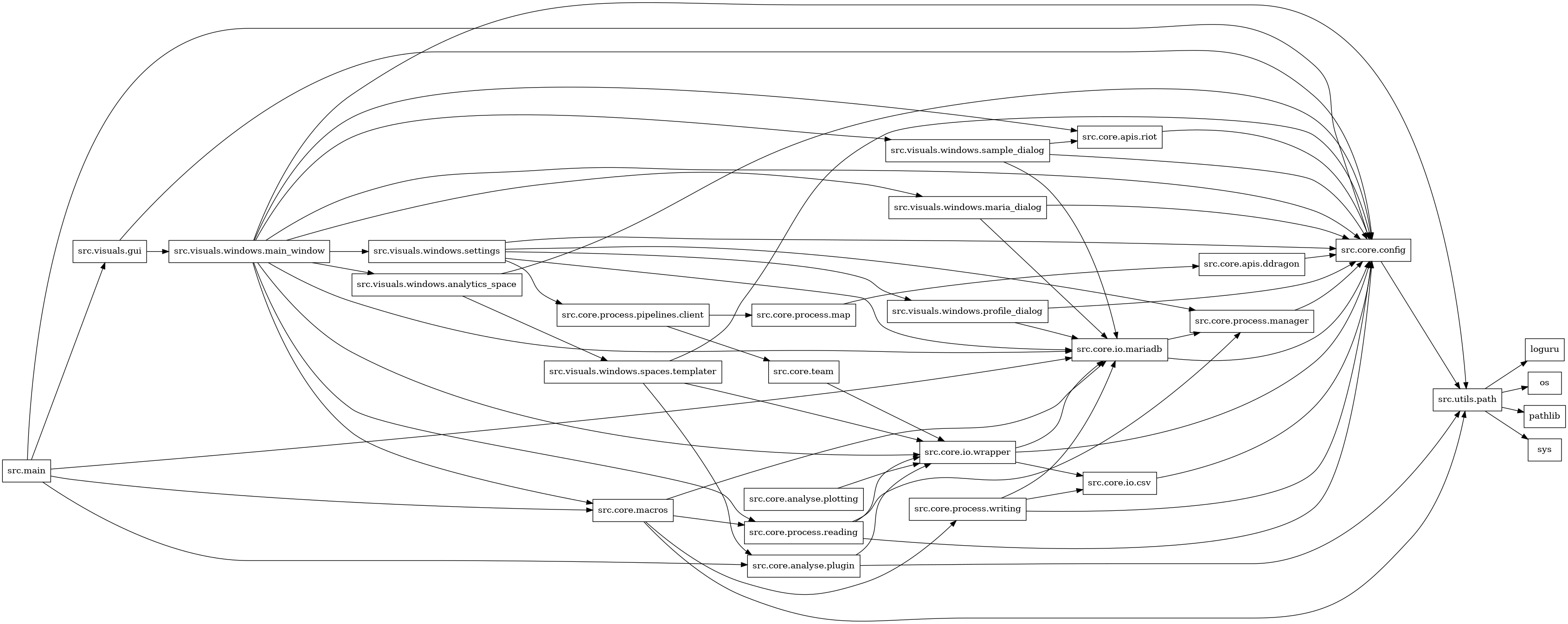 digraph imports {
  rankdir=LR;
  node [shape=box];
  "src.core.analyse.plotting" -> "src.core.io.wrapper";
  "src.core.analyse.plugin" -> "src.core.io.wrapper";
  "src.core.analyse.plugin" -> "src.utils.path";
  "src.core.apis.ddragon" -> "src.core.config";
  "src.core.apis.riot" -> "src.core.config";
  "src.core.config" -> "src.utils.path";
  "src.core.io.csv" -> "src.core.config";
  "src.core.io.mariadb" -> "src.core.config";
  "src.core.io.mariadb" -> "src.core.process.manager";
  "src.core.io.wrapper" -> "src.core.config";
  "src.core.io.wrapper" -> "src.core.io.csv";
  "src.core.io.wrapper" -> "src.core.io.mariadb";
  "src.core.macros" -> "src.core.io.mariadb";
  "src.core.macros" -> "src.core.process.reading";
  "src.core.macros" -> "src.core.process.writing";
  "src.core.macros" -> "src.utils.path";
  "src.core.process.manager" -> "src.core.config";
  "src.core.process.map" -> "src.core.apis.ddragon";
  "src.core.process.pipelines.client" -> "src.core.process.map";
  "src.core.process.pipelines.client" -> "src.core.team";
  "src.core.process.reading" -> "src.core.config";
  "src.core.process.reading" -> "src.core.io.wrapper";
  "src.core.process.reading" -> "src.core.process.manager";
  "src.core.process.writing" -> "src.core.config";
  "src.core.process.writing" -> "src.core.io.csv";
  "src.core.process.writing" -> "src.core.io.mariadb";
  "src.core.team" -> "src.core.io.wrapper";
  "src.main" -> "src.core.analyse.plugin";
  "src.main" -> "src.core.config";
  "src.main" -> "src.core.io.mariadb";
  "src.main" -> "src.core.macros";
  "src.main" -> "src.visuals.gui";
  "src.utils.path" -> "loguru";
  "src.utils.path" -> "os";
  "src.utils.path" -> "pathlib";
  "src.utils.path" -> "sys";
  "src.visuals.gui" -> "src.core.config";
  "src.visuals.gui" -> "src.visuals.windows.main_window";
  "src.visuals.windows.analytics_space" -> "src.core.config";
  "src.visuals.windows.analytics_space" -> "src.visuals.windows.spaces.templater";
  "src.visuals.windows.main_window" -> "src.core.apis.riot";
  "src.visuals.windows.main_window" -> "src.core.config";
  "src.visuals.windows.main_window" -> "src.core.io.mariadb";
  "src.visuals.windows.main_window" -> "src.core.io.wrapper";
  "src.visuals.windows.main_window" -> "src.core.macros";
  "src.visuals.windows.main_window" -> "src.core.process.reading";
  "src.visuals.windows.main_window" -> "src.utils.path";
  "src.visuals.windows.main_window" -> "src.visuals.windows.analytics_space";
  "src.visuals.windows.main_window" -> "src.visuals.windows.maria_dialog";
  "src.visuals.windows.main_window" -> "src.visuals.windows.sample_dialog";
  "src.visuals.windows.main_window" -> "src.visuals.windows.settings";
  "src.visuals.windows.maria_dialog" -> "src.core.config";
  "src.visuals.windows.maria_dialog" -> "src.core.io.mariadb";
  "src.visuals.windows.profile_dialog" -> "src.core.config";
  "src.visuals.windows.profile_dialog" -> "src.core.io.mariadb";
  "src.visuals.windows.sample_dialog" -> "src.core.apis.riot";
  "src.visuals.windows.sample_dialog" -> "src.core.config";
  "src.visuals.windows.sample_dialog" -> "src.core.io.mariadb";
  "src.visuals.windows.settings" -> "src.core.config";
  "src.visuals.windows.settings" -> "src.core.io.mariadb";
  "src.visuals.windows.settings" -> "src.core.process.manager";
  "src.visuals.windows.settings" -> "src.core.process.pipelines.client";
  "src.visuals.windows.settings" -> "src.visuals.windows.profile_dialog";
  "src.visuals.windows.spaces.templater" -> "src.core.analyse.plugin";
  "src.visuals.windows.spaces.templater" -> "src.core.config";
  "src.visuals.windows.spaces.templater" -> "src.core.io.wrapper";
}