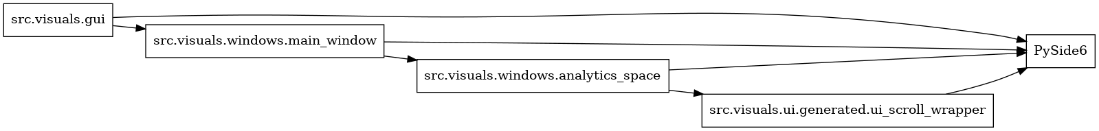 digraph imports {
  rankdir=LR;
  node [shape=box];
  "src.visuals.gui" -> "PySide6";
  "src.visuals.gui" -> "src.visuals.windows.main_window";
  "src.visuals.ui.generated.ui_scroll_wrapper" -> "PySide6";
  "src.visuals.windows.analytics_space" -> "PySide6";
  "src.visuals.windows.analytics_space" -> "src.visuals.ui.generated.ui_scroll_wrapper";
  "src.visuals.windows.main_window" -> "PySide6";
  "src.visuals.windows.main_window" -> "src.visuals.windows.analytics_space";
}