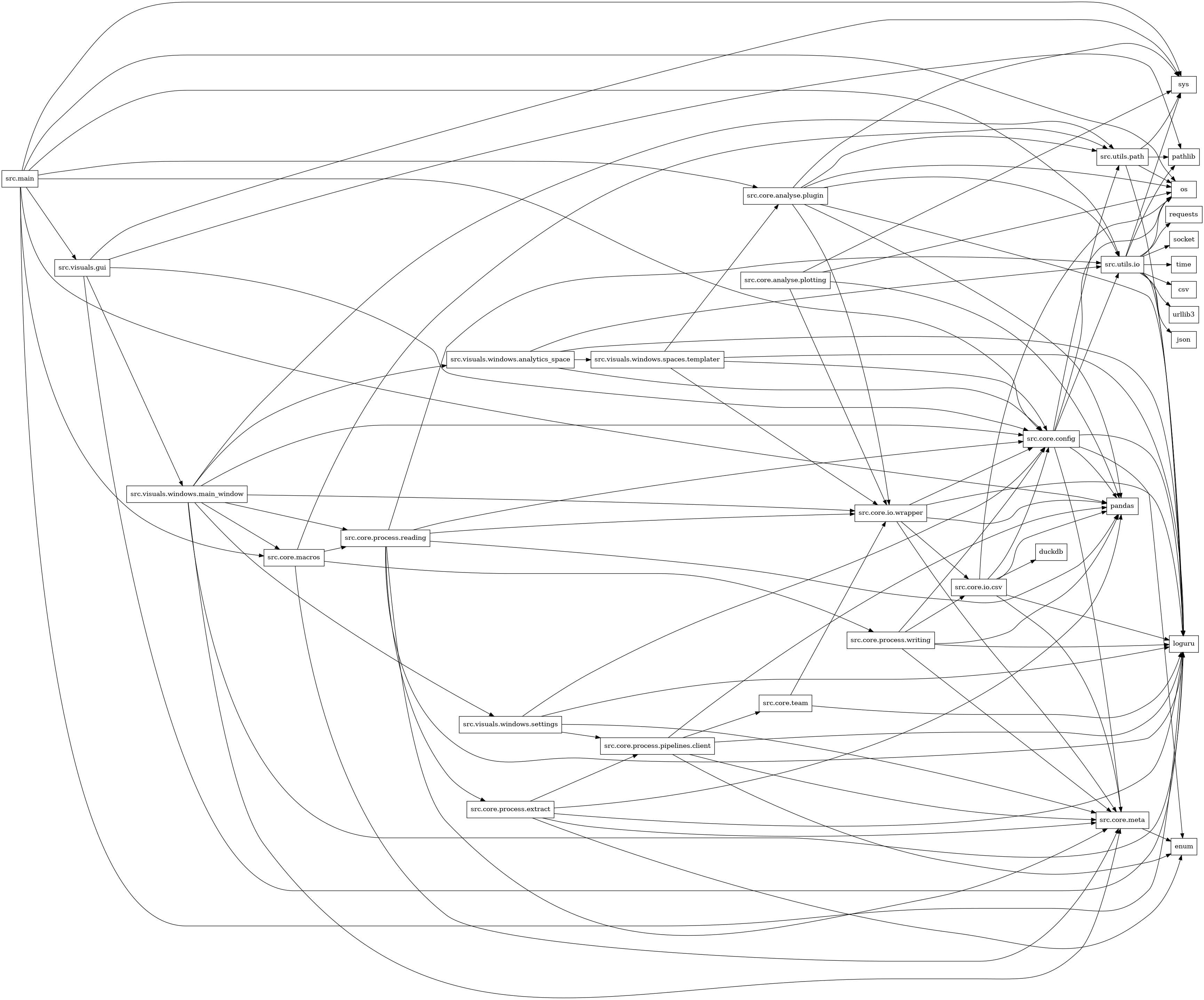 digraph imports {
  rankdir=LR;
  node [shape=box];
  "src.core.analyse.plotting" -> "os";
  "src.core.analyse.plotting" -> "pandas";
  "src.core.analyse.plotting" -> "src.core.io.wrapper";
  "src.core.analyse.plotting" -> "sys";
  "src.core.analyse.plugin" -> "loguru";
  "src.core.analyse.plugin" -> "os";
  "src.core.analyse.plugin" -> "pandas";
  "src.core.analyse.plugin" -> "src.core.io.wrapper";
  "src.core.analyse.plugin" -> "src.utils.io";
  "src.core.analyse.plugin" -> "src.utils.path";
  "src.core.analyse.plugin" -> "sys";
  "src.core.config" -> "enum";
  "src.core.config" -> "loguru";
  "src.core.config" -> "os";
  "src.core.config" -> "pandas";
  "src.core.config" -> "src.core.meta";
  "src.core.config" -> "src.utils.io";
  "src.core.config" -> "src.utils.path";
  "src.core.io.csv" -> "duckdb";
  "src.core.io.csv" -> "loguru";
  "src.core.io.csv" -> "os";
  "src.core.io.csv" -> "pandas";
  "src.core.io.csv" -> "src.core.config";
  "src.core.io.csv" -> "src.core.meta";
  "src.core.io.wrapper" -> "loguru";
  "src.core.io.wrapper" -> "pandas";
  "src.core.io.wrapper" -> "src.core.config";
  "src.core.io.wrapper" -> "src.core.io.csv";
  "src.core.io.wrapper" -> "src.core.meta";
  "src.core.macros" -> "src.core.meta";
  "src.core.macros" -> "src.core.process.reading";
  "src.core.macros" -> "src.core.process.writing";
  "src.core.macros" -> "src.utils.path";
  "src.core.meta" -> "enum";
  "src.core.process.extract" -> "enum";
  "src.core.process.extract" -> "loguru";
  "src.core.process.extract" -> "pandas";
  "src.core.process.extract" -> "src.core.meta";
  "src.core.process.extract" -> "src.core.process.pipelines.client";
  "src.core.process.pipelines.client" -> "enum";
  "src.core.process.pipelines.client" -> "loguru";
  "src.core.process.pipelines.client" -> "pandas";
  "src.core.process.pipelines.client" -> "src.core.meta";
  "src.core.process.pipelines.client" -> "src.core.team";
  "src.core.process.reading" -> "loguru";
  "src.core.process.reading" -> "pandas";
  "src.core.process.reading" -> "src.core.config";
  "src.core.process.reading" -> "src.core.io.wrapper";
  "src.core.process.reading" -> "src.core.meta";
  "src.core.process.reading" -> "src.core.process.extract";
  "src.core.process.reading" -> "src.utils.io";
  "src.core.process.writing" -> "loguru";
  "src.core.process.writing" -> "pandas";
  "src.core.process.writing" -> "src.core.config";
  "src.core.process.writing" -> "src.core.io.csv";
  "src.core.process.writing" -> "src.core.meta";
  "src.core.team" -> "loguru";
  "src.core.team" -> "src.core.io.wrapper";
  "src.main" -> "loguru";
  "src.main" -> "os";
  "src.main" -> "pandas";
  "src.main" -> "src.core.analyse.plugin";
  "src.main" -> "src.core.config";
  "src.main" -> "src.core.macros";
  "src.main" -> "src.utils.io";
  "src.main" -> "src.visuals.gui";
  "src.main" -> "sys";
  "src.utils.io" -> "csv";
  "src.utils.io" -> "json";
  "src.utils.io" -> "loguru";
  "src.utils.io" -> "os";
  "src.utils.io" -> "pathlib";
  "src.utils.io" -> "requests";
  "src.utils.io" -> "socket";
  "src.utils.io" -> "sys";
  "src.utils.io" -> "time";
  "src.utils.io" -> "urllib3";
  "src.utils.path" -> "loguru";
  "src.utils.path" -> "os";
  "src.utils.path" -> "pathlib";
  "src.utils.path" -> "sys";
  "src.visuals.gui" -> "loguru";
  "src.visuals.gui" -> "pathlib";
  "src.visuals.gui" -> "src.core.config";
  "src.visuals.gui" -> "src.visuals.windows.main_window";
  "src.visuals.gui" -> "sys";
  "src.visuals.windows.analytics_space" -> "loguru";
  "src.visuals.windows.analytics_space" -> "src.core.config";
  "src.visuals.windows.analytics_space" -> "src.utils.io";
  "src.visuals.windows.analytics_space" -> "src.visuals.windows.spaces.templater";
  "src.visuals.windows.main_window" -> "loguru";
  "src.visuals.windows.main_window" -> "src.core.config";
  "src.visuals.windows.main_window" -> "src.core.io.wrapper";
  "src.visuals.windows.main_window" -> "src.core.macros";
  "src.visuals.windows.main_window" -> "src.core.meta";
  "src.visuals.windows.main_window" -> "src.core.process.reading";
  "src.visuals.windows.main_window" -> "src.utils.path";
  "src.visuals.windows.main_window" -> "src.visuals.windows.analytics_space";
  "src.visuals.windows.main_window" -> "src.visuals.windows.settings";
  "src.visuals.windows.settings" -> "loguru";
  "src.visuals.windows.settings" -> "src.core.config";
  "src.visuals.windows.settings" -> "src.core.meta";
  "src.visuals.windows.settings" -> "src.core.process.pipelines.client";
  "src.visuals.windows.spaces.templater" -> "loguru";
  "src.visuals.windows.spaces.templater" -> "src.core.analyse.plugin";
  "src.visuals.windows.spaces.templater" -> "src.core.config";
  "src.visuals.windows.spaces.templater" -> "src.core.io.wrapper";
}